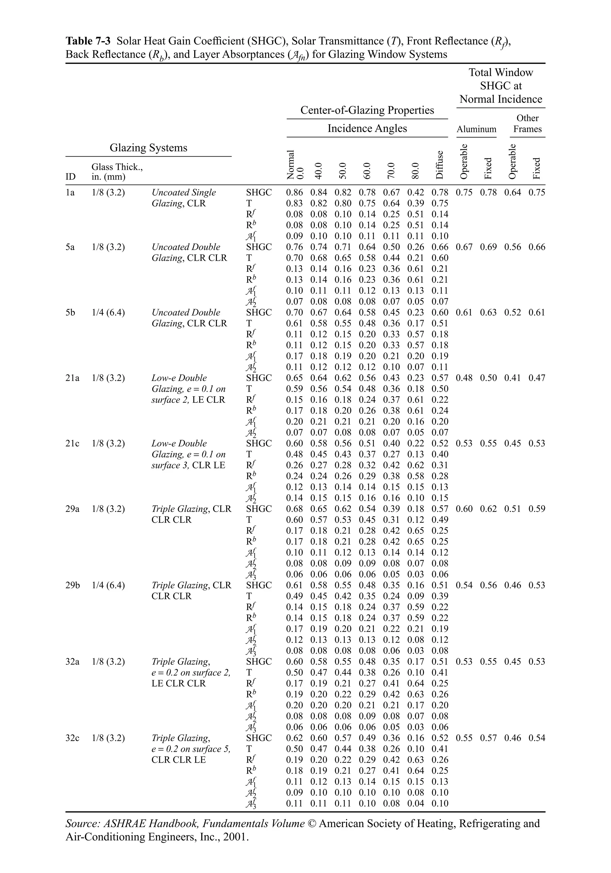 Table 7-3 Solar Heat Gain Coefﬁcient (SHGC), Solar Transmittance (T), Front Reﬂectance (Rf),
Back Reﬂectance (Rb), and Layer Absorptances (Afn) for Glazing Window Systems
Glass Thick.,
ID in. (mm)
1a 1/8 (3.2) Uncoated Single SHGC 0.86 0.84 0.82 0.78 0.67 0.42 0.78 0.75 0.78 0.64 0.75
Glazing, CLR T 0.83 0.82 0.80 0.75 0.64 0.39 0.75
Rf 0.08 0.08 0.10 0.14 0.25 0.51 0.14
Rb 0.08 0.08 0.10 0.14 0.25 0.51 0.14
Af
1 0.09 0.10 0.10 0.11 0.11 0.11 0.10
5a 1/8 (3.2) Uncoated Double SHGC 0.76 0.74 0.71 0.64 0.50 0.26 0.66 0.67 0.69 0.56 0.66
Glazing, CLR CLR T 0.70 0.68 0.65 0.58 0.44 0.21 0.60
Rf
0.13 0.14 0.16 0.23 0.36 0.61 0.21
Rb 0.13 0.14 0.16 0.23 0.36 0.61 0.21
Af
1 0.10 0.11 0.11 0.12 0.13 0.13 0.11
Af
2 0.07 0.08 0.08 0.08 0.07 0.05 0.07
5b 1/4 (6.4) Uncoated Double SHGC 0.70 0.67 0.64 0.58 0.45 0.23 0.60 0.61 0.63 0.52 0.61
Glazing, CLR CLR T 0.61 0.58 0.55 0.48 0.36 0.17 0.51
Rf 0.11 0.12 0.15 0.20 0.33 0.57 0.18
Rb 0.11 0.12 0.15 0.20 0.33 0.57 0.18
Af
1 0.17 0.18 0.19 0.20 0.21 0.20 0.19
Af
2 0.11 0.12 0.12 0.12 0.10 0.07 0.11
21a 1/8 (3.2) Low-e Double SHGC 0.65 0.64 0.62 0.56 0.43 0.23 0.57 0.48 0.50 0.41 0.47
Glazing, e = 0.1 on T 0.59 0.56 0.54 0.48 0.36 0.18 0.50
surface 2, LE CLR Rf 0.15 0.16 0.18 0.24 0.37 0.61 0.22
Rb 0.17 0.18 0.20 0.26 0.38 0.61 0.24
Af
1 0.20 0.21 0.21 0.21 0.20 0.16 0.20
Af
2 0.07 0.07 0.08 0.08 0.07 0.05 0.07
21c 1/8 (3.2) Low-e Double SHGC 0.60 0.58 0.56 0.51 0.40 0.22 0.52 0.53 0.55 0.45 0.53
Glazing, e = 0.1 on T 0.48 0.45 0.43 0.37 0.27 0.13 0.40
surface 3, CLR LE Rf 0.26 0.27 0.28 0.32 0.42 0.62 0.31
Rb 0.24 0.24 0.26 0.29 0.38 0.58 0.28
Af
1 0.12 0.13 0.14 0.14 0.15 0.15 0.13
Af
2 0.14 0.15 0.15 0.16 0.16 0.10 0.15
29a 1/8 (3.2) Triple Glazing, CLR SHGC 0.68 0.65 0.62 0.54 0.39 0.18 0.57 0.60 0.62 0.51 0.59
CLR CLR T 0.60 0.57 0.53 0.45 0.31 0.12 0.49
Rf 0.17 0.18 0.21 0.28 0.42 0.65 0.25
Rb 0.17 0.18 0.21 0.28 0.42 0.65 0.25
Af
1 0.10 0.11 0.12 0.13 0.14 0.14 0.12
Af
2 0.08 0.08 0.09 0.09 0.08 0.07 0.08
Af
3 0.06 0.06 0.06 0.06 0.05 0.03 0.06
29b 1/4 (6.4) Triple Glazing, CLR SHGC 0.61 0.58 0.55 0.48 0.35 0.16 0.51 0.54 0.56 0.46 0.53
CLR CLR T 0.49 0.45 0.42 0.35 0.24 0.09 0.39
Rf 0.14 0.15 0.18 0.24 0.37 0.59 0.22
Rb 0.14 0.15 0.18 0.24 0.37 0.59 0.22
Af
1 0.17 0.19 0.20 0.21 0.22 0.21 0.19
Af
2 0.12 0.13 0.13 0.13 0.12 0.08 0.12
Af
3 0.08 0.08 0.08 0.08 0.06 0.03 0.08
32a 1/8 (3.2) Triple Glazing, SHGC 0.60 0.58 0.55 0.48 0.35 0.17 0.51 0.53 0.55 0.45 0.53
e = 0.2 on surface 2, T 0.50 0.47 0.44 0.38 0.26 0.10 0.41
LE CLR CLR Rf 0.17 0.19 0.21 0.27 0.41 0.64 0.25
Rb 0.19 0.20 0.22 0.29 0.42 0.63 0.26
Af
1 0.20 0.20 0.20 0.21 0.21 0.17 0.20
Af
2 0.08 0.08 0.08 0.09 0.08 0.07 0.08
Af
3 0.06 0.06 0.06 0.06 0.05 0.03 0.06
32c 1/8 (3.2) Triple Glazing, SHGC 0.62 0.60 0.57 0.49 0.36 0.16 0.52 0.55 0.57 0.46 0.54
e = 0.2 on surface 5, T 0.50 0.47 0.44 0.38 0.26 0.10 0.41
CLR CLR LE Rf 0.19 0.20 0.22 0.29 0.42 0.63 0.26
Rb 0.18 0.19 0.21 0.27 0.41 0.64 0.25
Af
1 0.11 0.12 0.13 0.14 0.15 0.15 0.13
Af
2 0.09 0.10 0.10 0.10 0.10 0.08 0.10
Af
3 0.11 0.11 0.11 0.10 0.08 0.04 0.10
Source: ASHRAE Handbook, Fundamentals Volume © American Society of Heating, Refrigerating and
Air-Conditioning Engineers, Inc., 2001.
Normal
0.0
40.0
50.0
60.0
70.0
80.0
Diffuse
Operable
Fixed
Fixed
Operable
Glazing Systems
Aluminum
Other
Frames
Center-of-Glazing Properties
Incidence Angles
Total Window
SHGC at
Normal Incidence
Chapter07.qxd 6/15/04 4:10 PM Page 200
 