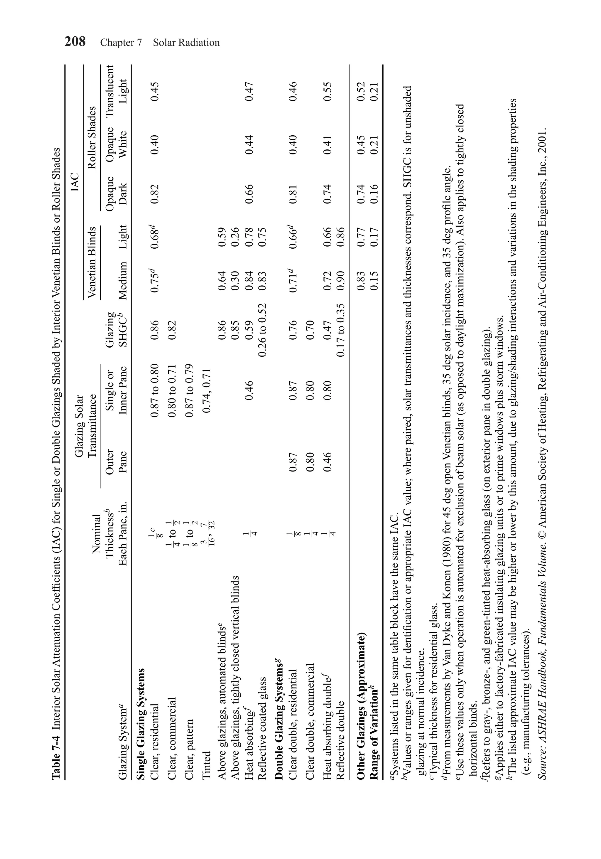 208 Chapter 7 Solar Radiation
Table7-4InteriorSolarAttenuationCoefﬁcients(IAC)forSingleorDoubleGlazingsShadedbyInteriorVenetianBlindsorRollerShades
Nominal
ThicknessbOuterSingleorGlazingOpaqueOpaqueTranslucent
GlazingSystemaEachPane,in.PaneInnerPaneSHGCbMediumLightDarkWhiteLight
SingleGlazingSystems
Clear,residentialc0.87to0.800.860.75d0.68d0.820.400.45
Clear,commercialto0.80to0.710.82
Clear,patternto0.87to0.79
Tinted,0.74,0.71
Aboveglazings,automatedblindse0.860.640.59
Aboveglazings,tightlyclosedverticalblinds0.850.300.26
Heatabsorbingf0.460.590.840.780.660.440.47
Reﬂectivecoatedglass0.26to0.520.830.75
DoubleGlazingSystemsg
Cleardouble,residential0.870.870.760.71d0.66d0.810.400.46
Cleardouble,commercial0.800.800.70
Heatabsorbingdoublef0.460.800.470.720.660.740.410.55
Reﬂectivedouble0.17to0.350.900.86
OtherGlazings(Approximate)0.830.770.740.450.52
RangeofVariationh0.150.170.160.210.21
aSystemslistedinthesametableblockhavethesameIAC.
bValuesorrangesgivenfordentiﬁcationorappropriateIACvalue;wherepaired,solartransmittancesandthicknessescorrespond.SHGCisforunshaded
glazingatnormalincidence.
cTypicalthicknessforresidentialglass.
dFrommeasurementsbyVanDykeandKonen(1980)for45degopenVenetianblinds,35degsolarincidence,and35degproﬁleangle.
eUsethesevaluesonlywhenoperationisautomatedforexclusionofbeamsolar(asopposedtodaylightmaximization).Alsoappliestotightlyclosed
horizontalbinds.
fReferstogray-,bronze-,andgreen-tintedheat-absorbingglass(onexteriorpaneindoubleglazing).
gApplieseithertofactory-fabricatedinsulatingglazingunitsortoprimewindowsplusstormwindows.
hThelistedapproximateIACvaluemaybehigherorlowerbythisamount,duetoglazing/shadinginteractionsandvariationsintheshadingproperties
(e.g.,manufacturingtolerances).
Source:ASHRAEHandbook,FundamentalsVolume.©AmericanSocietyofHeating,RefrigeratingandAir-ConditioningEngineers,Inc.,2001.
1
4
1
4
1
8
1
4
7
32
3
16
1
2
1
8
1
2
1
4
1
8
GlazingSolar
TransmittanceVenetianBlindsRollerShades
IAC
Chapter07.qxd 6/15/04 4:10 PM Page 208
 