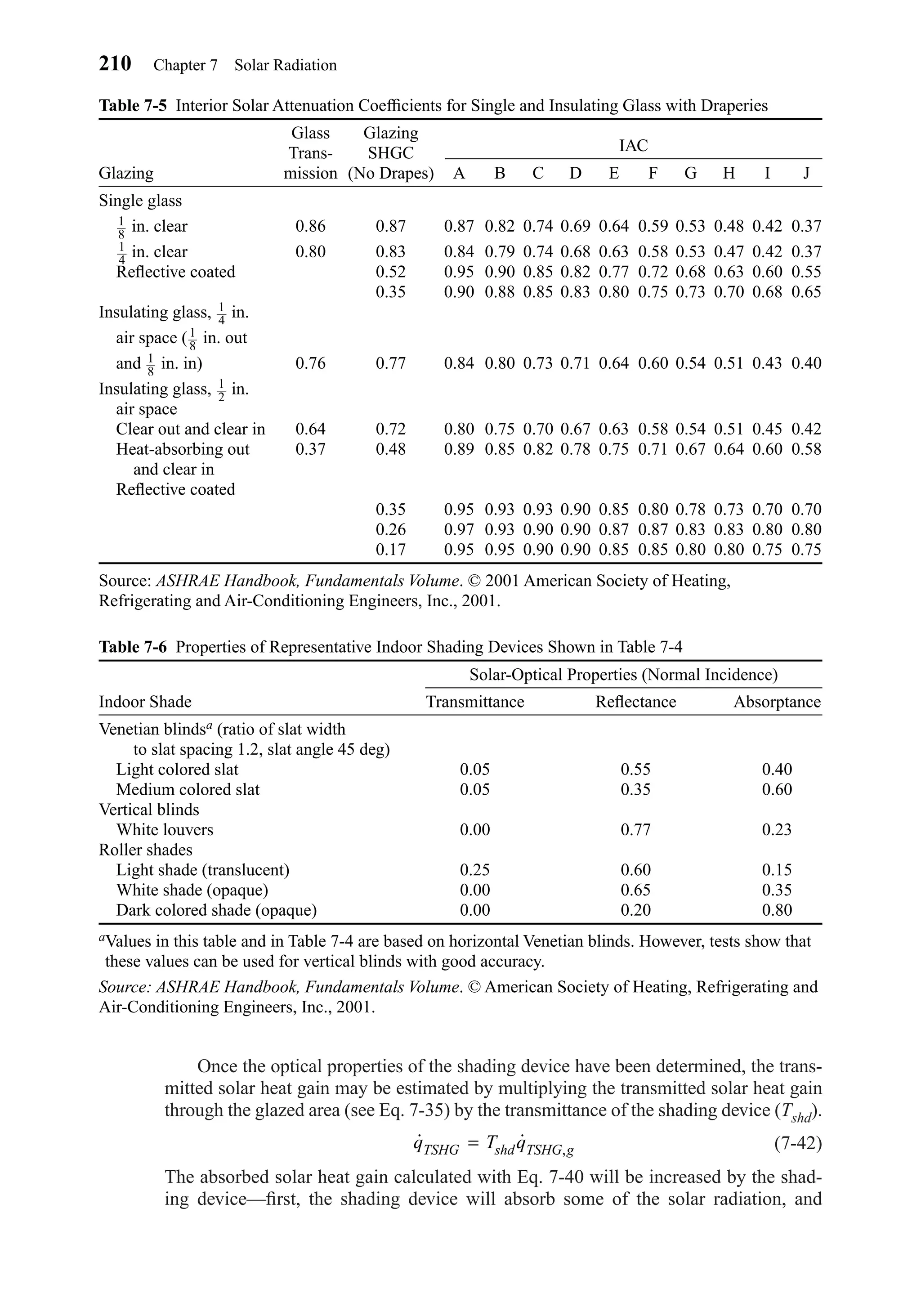 Once the optical properties of the shading device have been determined, the trans-
mitted solar heat gain may be estimated by multiplying the transmitted solar heat gain
through the glazed area (see Eq. 7-35) by the transmittance of the shading device (Tshd).
(7-42)
The absorbed solar heat gain calculated with Eq. 7-40 will be increased by the shad-
ing device—ﬁrst, the shading device will absorb some of the solar radiation, and
˙ ˙ ,q T qTSHG shd TSHG g=
210 Chapter 7 Solar Radiation
Table 7-5 Interior Solar Attenuation Coefﬁcients for Single and Insulating Glass with Draperies
Glass Glazing
Trans- SHGC
Glazing mission (No Drapes) A B C D E F G H I J
Single glass
in. clear 0.86 0.87 0.87 0.82 0.74 0.69 0.64 0.59 0.53 0.48 0.42 0.37
in. clear 0.80 0.83 0.84 0.79 0.74 0.68 0.63 0.58 0.53 0.47 0.42 0.37
Reﬂective coated 0.52 0.95 0.90 0.85 0.82 0.77 0.72 0.68 0.63 0.60 0.55
0.35 0.90 0.88 0.85 0.83 0.80 0.75 0.73 0.70 0.68 0.65
Insulating glass, in.
air space ( in. out
and in. in) 0.76 0.77 0.84 0.80 0.73 0.71 0.64 0.60 0.54 0.51 0.43 0.40
Insulating glass, in.
air space
Clear out and clear in 0.64 0.72 0.80 0.75 0.70 0.67 0.63 0.58 0.54 0.51 0.45 0.42
Heat-absorbing out 0.37 0.48 0.89 0.85 0.82 0.78 0.75 0.71 0.67 0.64 0.60 0.58
and clear in
Reﬂective coated
0.35 0.95 0.93 0.93 0.90 0.85 0.80 0.78 0.73 0.70 0.70
0.26 0.97 0.93 0.90 0.90 0.87 0.87 0.83 0.83 0.80 0.80
0.17 0.95 0.95 0.90 0.90 0.85 0.85 0.80 0.80 0.75 0.75
Source: ASHRAE Handbook, Fundamentals Volume. © 2001 American Society of Heating,
Refrigerating and Air-Conditioning Engineers, Inc., 2001.
1
2
1
8
1
8
1
4
1
4
1
8
IAC
Table 7-6 Properties of Representative Indoor Shading Devices Shown in Table 7-4
Indoor Shade Transmittance Reﬂectance Absorptance
Venetian blindsa (ratio of slat width
to slat spacing 1.2, slat angle 45 deg)
Light colored slat 0.05 0.55 0.40
Medium colored slat 0.05 0.35 0.60
Vertical blinds
White louvers 0.00 0.77 0.23
Roller shades
Light shade (translucent) 0.25 0.60 0.15
White shade (opaque) 0.00 0.65 0.35
Dark colored shade (opaque) 0.00 0.20 0.80
aValues in this table and in Table 7-4 are based on horizontal Venetian blinds. However, tests show that
these values can be used for vertical blinds with good accuracy.
Source: ASHRAE Handbook, Fundamentals Volume. © American Society of Heating, Refrigerating and
Air-Conditioning Engineers, Inc., 2001.
Solar-Optical Properties (Normal Incidence)
Chapter07.qxd 6/15/04 4:10 PM Page 210
 