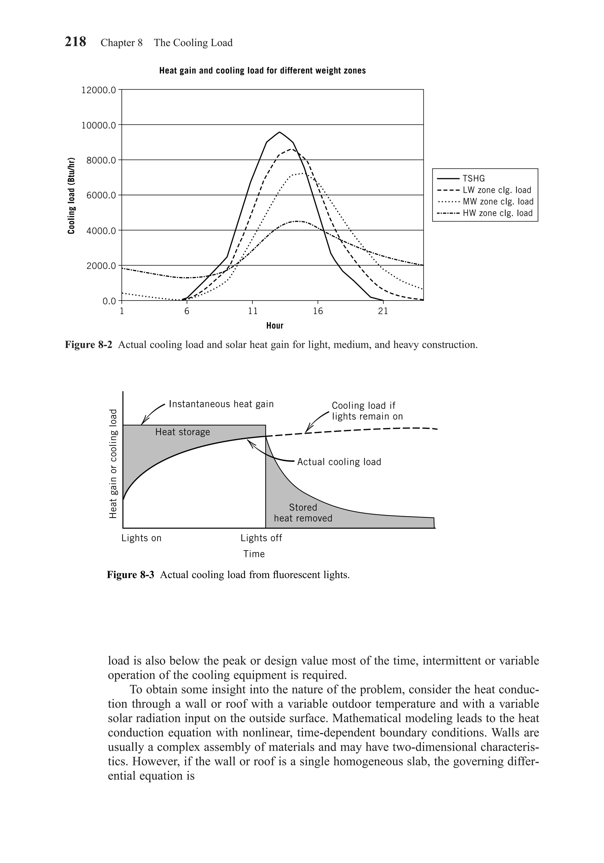 load is also below the peak or design value most of the time, intermittent or variable
operation of the cooling equipment is required.
To obtain some insight into the nature of the problem, consider the heat conduc-
tion through a wall or roof with a variable outdoor temperature and with a variable
solar radiation input on the outside surface. Mathematical modeling leads to the heat
conduction equation with nonlinear, time-dependent boundary conditions. Walls are
usually a complex assembly of materials and may have two-dimensional characteris-
tics. However, if the wall or roof is a single homogeneous slab, the governing differ-
ential equation is
218 Chapter 8 The Cooling Load
Figure 8-2 Actual cooling load and solar heat gain for light, medium, and heavy construction.
61 16
Hour
Heat gain and cooling load for different weight zones
21
TSHG
11
Coolingload(Btu/hr)
2000.0
0.0
4000.0
6000.0
8000.0
10000.0
12000.0
LW zone clg. load
MW zone clg. load
HW zone clg. load
Figure 8-3 Actual cooling load from ﬂuorescent lights.
Instantaneous heat gain Cooling load if
lights remain on
Actual cooling load
Stored
heat removed
Heat storage
Lights on Lights off
Time
Heatgainorcoolingload
Chapter08.qxd 6/15/04 4:06 PM Page 218
 