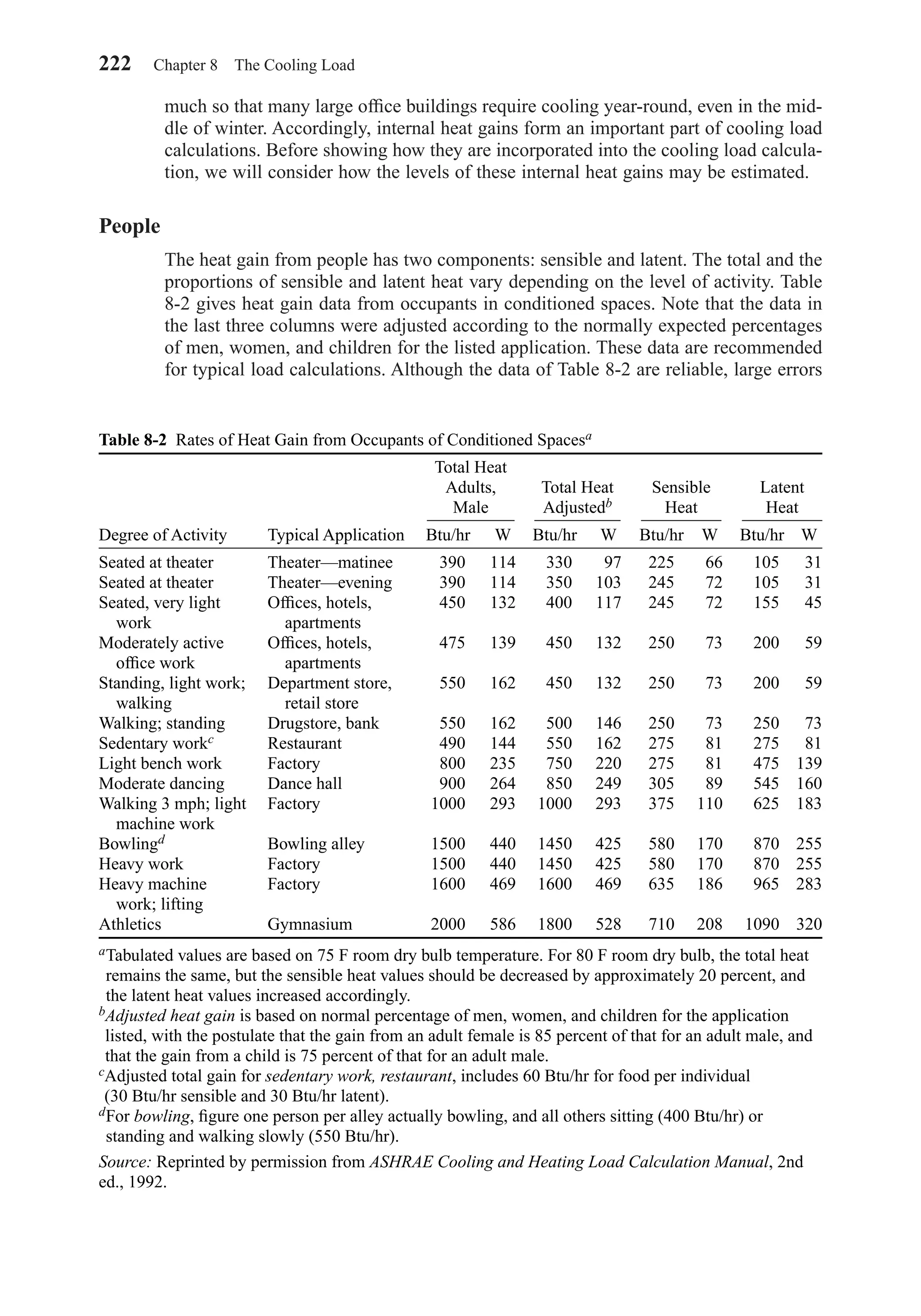 much so that many large ofﬁce buildings require cooling year-round, even in the mid-
dle of winter. Accordingly, internal heat gains form an important part of cooling load
calculations. Before showing how they are incorporated into the cooling load calcula-
tion, we will consider how the levels of these internal heat gains may be estimated.
People
The heat gain from people has two components: sensible and latent. The total and the
proportions of sensible and latent heat vary depending on the level of activity. Table
8-2 gives heat gain data from occupants in conditioned spaces. Note that the data in
the last three columns were adjusted according to the normally expected percentages
of men, women, and children for the listed application. These data are recommended
for typical load calculations. Although the data of Table 8-2 are reliable, large errors
222 Chapter 8 The Cooling Load
Table 8-2 Rates of Heat Gain from Occupants of Conditioned Spacesa
Degree of Activity Typical Application Btu/hr W Btu/hr W Btu/hr W Btu/hr W
Seated at theater Theater—matinee 390 114 330 97 225 66 105 31
Seated at theater Theater—evening 390 114 350 103 245 72 105 31
Seated, very light Ofﬁces, hotels, 450 132 400 117 245 72 155 45
work apartments
Moderately active Ofﬁces, hotels, 475 139 450 132 250 73 200 59
ofﬁce work apartments
Standing, light work; Department store, 550 162 450 132 250 73 200 59
walking retail store
Walking; standing Drugstore, bank 550 162 500 146 250 73 250 73
Sedentary workc Restaurant 490 144 550 162 275 81 275 81
Light bench work Factory 800 235 750 220 275 81 475 139
Moderate dancing Dance hall 900 264 850 249 305 89 545 160
Walking 3 mph; light Factory 1000 293 1000 293 375 110 625 183
machine work
Bowlingd Bowling alley 1500 440 1450 425 580 170 870 255
Heavy work Factory 1500 440 1450 425 580 170 870 255
Heavy machine Factory 1600 469 1600 469 635 186 965 283
work; lifting
Athletics Gymnasium 2000 586 1800 528 710 208 1090 320
aTabulated values are based on 75 F room dry bulb temperature. For 80 F room dry bulb, the total heat
remains the same, but the sensible heat values should be decreased by approximately 20 percent, and
the latent heat values increased accordingly.
bAdjusted heat gain is based on normal percentage of men, women, and children for the application
listed, with the postulate that the gain from an adult female is 85 percent of that for an adult male, and
that the gain from a child is 75 percent of that for an adult male.
cAdjusted total gain for sedentary work, restaurant, includes 60 Btu/hr for food per individual
(30 Btu/hr sensible and 30 Btu/hr latent).
dFor bowling, ﬁgure one person per alley actually bowling, and all others sitting (400 Btu/hr) or
standing and walking slowly (550 Btu/hr).
Source: Reprinted by permission from ASHRAE Cooling and Heating Load Calculation Manual, 2nd
ed., 1992.
Total Heat
Adults,
Male
Total Heat
Adjustedb
Sensible
Heat
Latent
Heat
Chapter08.qxd 6/15/04 4:06 PM Page 222
 