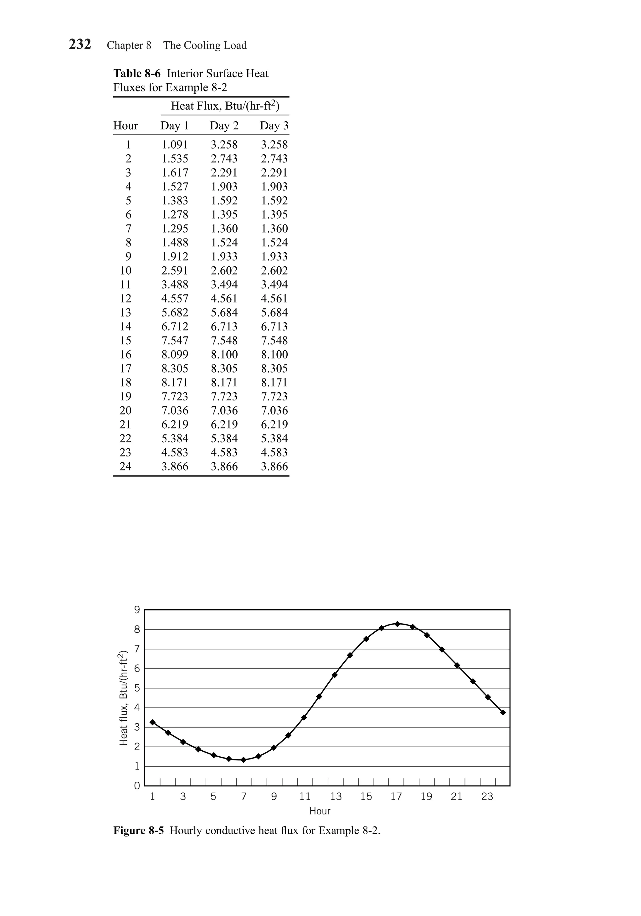 232 Chapter 8 The Cooling Load
Table 8-6 Interior Surface Heat
Fluxes for Example 8-2
Hour Day 1 Day 2 Day 3
1 1.091 3.258 3.258
2 1.535 2.743 2.743
3 1.617 2.291 2.291
4 1.527 1.903 1.903
5 1.383 1.592 1.592
6 1.278 1.395 1.395
7 1.295 1.360 1.360
8 1.488 1.524 1.524
9 1.912 1.933 1.933
10 2.591 2.602 2.602
11 3.488 3.494 3.494
12 4.557 4.561 4.561
13 5.682 5.684 5.684
14 6.712 6.713 6.713
15 7.547 7.548 7.548
16 8.099 8.100 8.100
17 8.305 8.305 8.305
18 8.171 8.171 8.171
19 7.723 7.723 7.723
20 7.036 7.036 7.036
21 6.219 6.219 6.219
22 5.384 5.384 5.384
23 4.583 4.583 4.583
24 3.866 3.866 3.866
Heat Flux, Btu/(hr-ft2)
Figure 8-5 Hourly conductive heat ﬂux for Example 8-2.
9
8
7
6
5
4
3
2
1
0
Heatflux,Btu/(hr-ft2
)
1 3 5 7 9 11 13
Hour
15 17 19 21 23
Chapter08.qxd 6/15/04 4:06 PM Page 232
 
