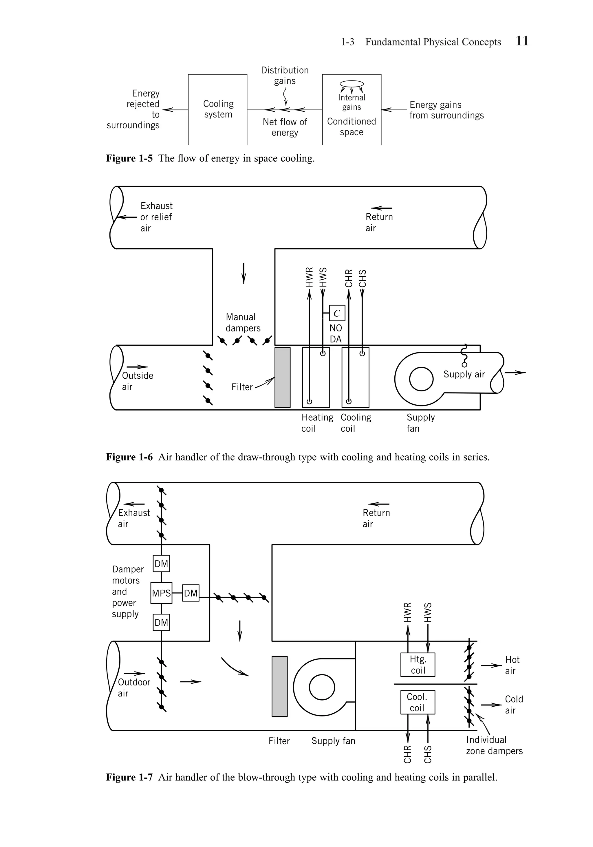 1-3 Fundamental Physical Concepts 11
Figure 1-5 The ﬂow of energy in space cooling.
Cooling
system
Energy
rejected
to
surroundings
Energy gains
from surroundings
Distribution
gains
Net flow of
energy
Internal
gains
Conditioned
space
Figure 1-6 Air handler of the draw-through type with cooling and heating coils in series.
Exhaust
or relief
air
Manual
dampers
Filter
Supply air
Supply
fan
Cooling
coil
Heating
coil
NO
DA
HWR
CHR
CHS
HWS
Return
air
Outside
air
C
Figure 1-7 Air handler of the blow-through type with cooling and heating coils in parallel.
Damper
motors
and
power
supply
DM
MPS
DM
DM
Hot
air
Outdoor
air
Return
air
Supply fan
Htg.
coil
Cool.
coil
Cold
air
HWR
HWS
Individual
zone dampers
CHR
CHS
Exhaust
air
Filter
Chapter01.qxd 6/15/04 2:32 PM Page 11
 