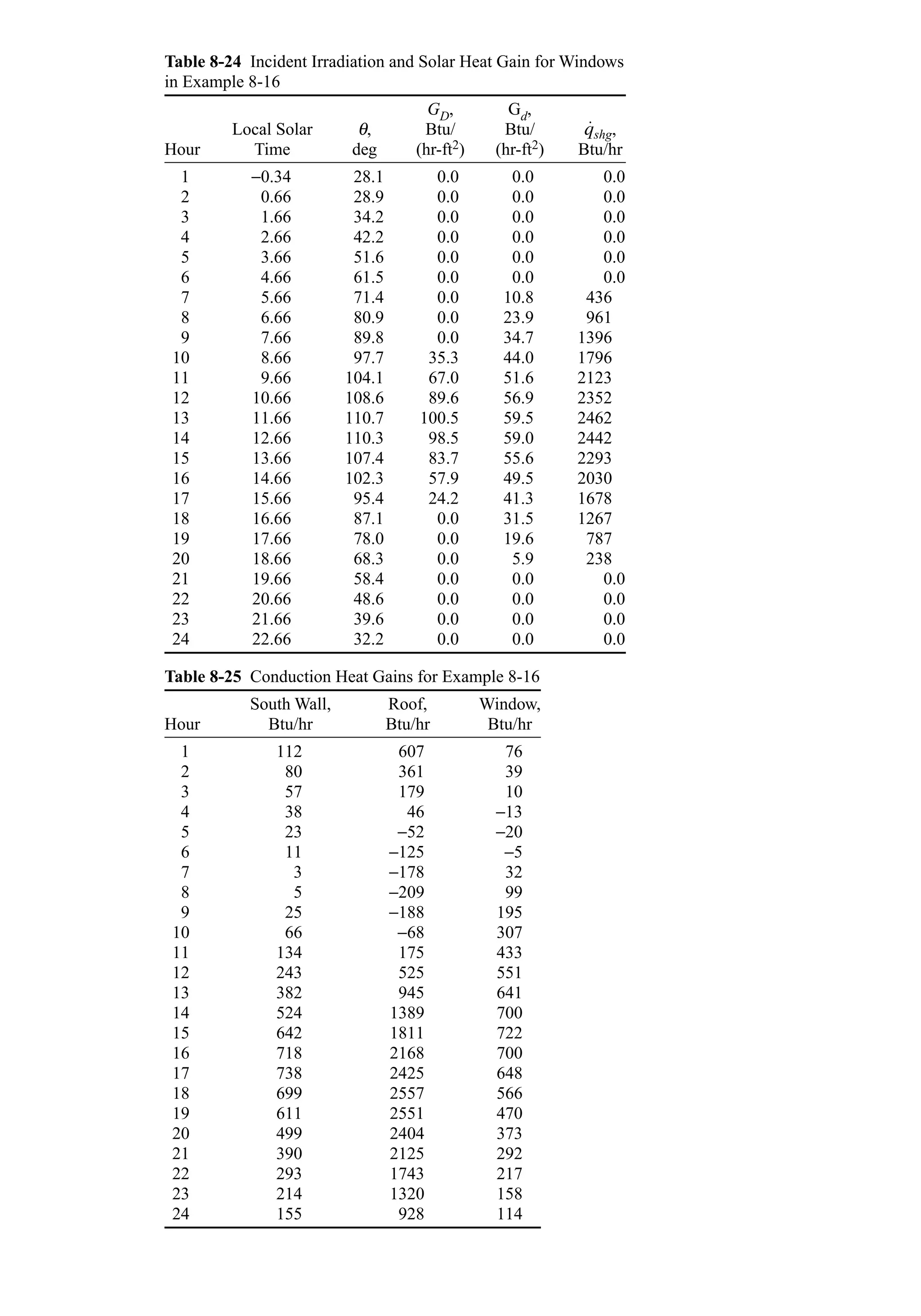 Table 8-24 Incident Irradiation and Solar Heat Gain for Windows
in Example 8-16
GD, Gd,
Local Solar θ, Btu/ Btu/ qshg,
Hour Time deg (hr-ft2) (hr-ft2) Btu/hr
1 −0.34 28.1 0.0 0.0 0.0
2 0.66 28.9 0.0 0.0 0.0
3 1.66 34.2 0.0 0.0 0.0
4 2.66 42.2 0.0 0.0 0.0
5 3.66 51.6 0.0 0.0 0.0
6 4.66 61.5 0.0 0.0 0.0
7 5.66 71.4 0.0 10.8 436
8 6.66 80.9 0.0 23.9 961
9 7.66 89.8 0.0 34.7 1396
10 8.66 97.7 35.3 44.0 1796
11 9.66 104.1 67.0 51.6 2123
12 10.66 108.6 89.6 56.9 2352
13 11.66 110.7 100.5 59.5 2462
14 12.66 110.3 98.5 59.0 2442
15 13.66 107.4 83.7 55.6 2293
16 14.66 102.3 57.9 49.5 2030
17 15.66 95.4 24.2 41.3 1678
18 16.66 87.1 0.0 31.5 1267
19 17.66 78.0 0.0 19.6 787
20 18.66 68.3 0.0 5.9 238
21 19.66 58.4 0.0 0.0 0.0
22 20.66 48.6 0.0 0.0 0.0
23 21.66 39.6 0.0 0.0 0.0
24 22.66 32.2 0.0 0.0 0.0
Table 8-25 Conduction Heat Gains for Example 8-16
South Wall, Roof, Window,
Hour Btu/hr Btu/hr Btu/hr
1 112 607 76
2 80 361 39
3 57 179 10
4 38 46 −13
5 23 −52 −20
6 11 −125 −5
7 3 −178 32
8 5 −209 99
9 25 −188 195
10 66 −68 307
11 134 175 433
12 243 525 551
13 382 945 641
14 524 1389 700
15 642 1811 722
16 718 2168 700
17 738 2425 648
18 699 2557 566
19 611 2551 470
20 499 2404 373
21 390 2125 292
22 293 1743 217
23 214 1320 158
24 155 928 114
Chapter08.qxd 6/15/04 4:06 PM Page 269
 