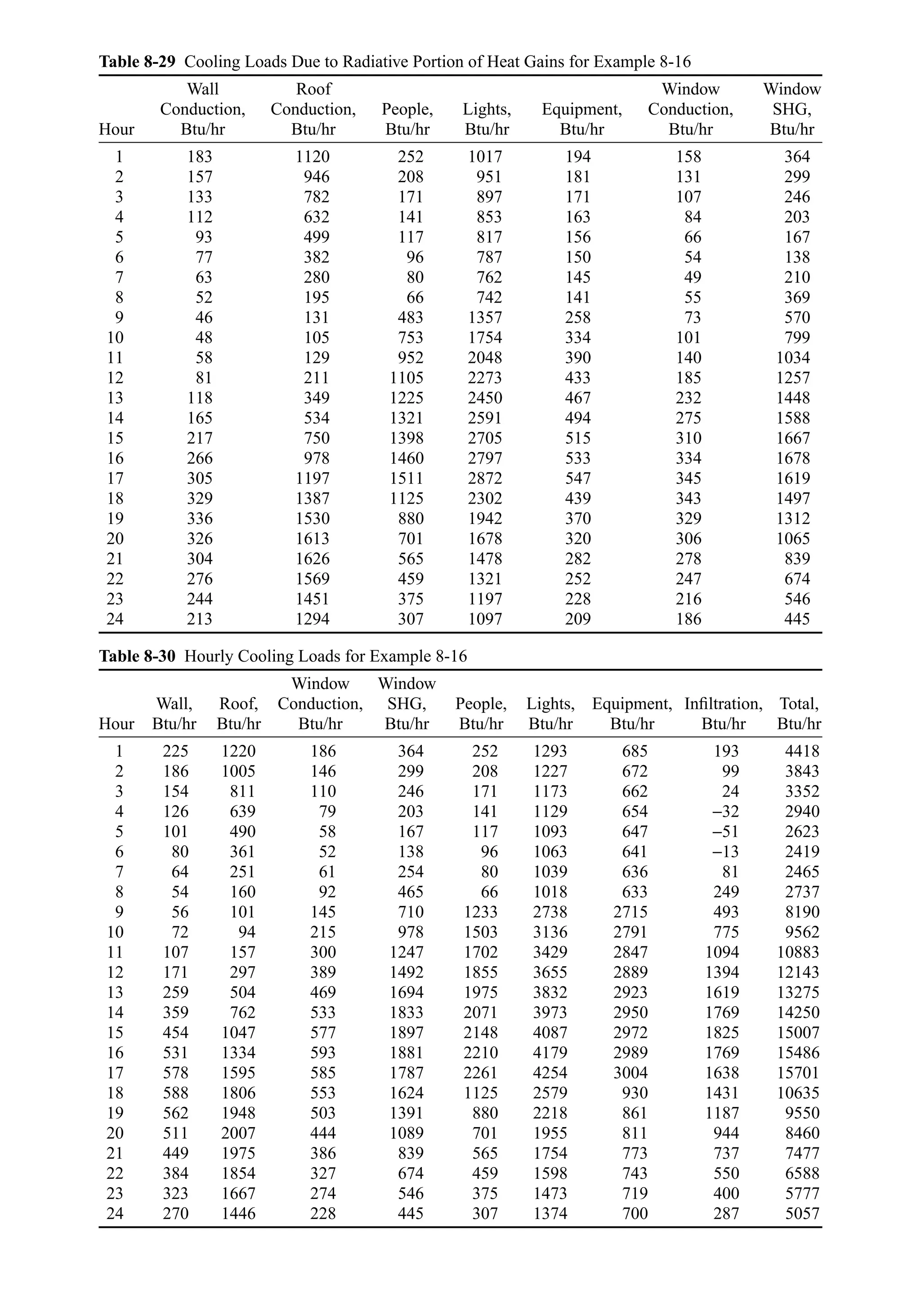 Table 8-29 Cooling Loads Due to Radiative Portion of Heat Gains for Example 8-16
Wall Roof Window Window
Conduction, Conduction, People, Lights, Equipment, Conduction, SHG,
Hour Btu/hr Btu/hr Btu/hr Btu/hr Btu/hr Btu/hr Btu/hr
1 183 1120 252 1017 194 158 364
2 157 946 208 951 181 131 299
3 133 782 171 897 171 107 246
4 112 632 141 853 163 84 203
5 93 499 117 817 156 66 167
6 77 382 96 787 150 54 138
7 63 280 80 762 145 49 210
8 52 195 66 742 141 55 369
9 46 131 483 1357 258 73 570
10 48 105 753 1754 334 101 799
11 58 129 952 2048 390 140 1034
12 81 211 1105 2273 433 185 1257
13 118 349 1225 2450 467 232 1448
14 165 534 1321 2591 494 275 1588
15 217 750 1398 2705 515 310 1667
16 266 978 1460 2797 533 334 1678
17 305 1197 1511 2872 547 345 1619
18 329 1387 1125 2302 439 343 1497
19 336 1530 880 1942 370 329 1312
20 326 1613 701 1678 320 306 1065
21 304 1626 565 1478 282 278 839
22 276 1569 459 1321 252 247 674
23 244 1451 375 1197 228 216 546
24 213 1294 307 1097 209 186 445
Table 8-30 Hourly Cooling Loads for Example 8-16
Window Window
Wall, Roof, Conduction, SHG, People, Lights, Equipment, Inﬁltration, Total,
Hour Btu/hr Btu/hr Btu/hr Btu/hr Btu/hr Btu/hr Btu/hr Btu/hr Btu/hr
1 225 1220 186 364 252 1293 685 193 4418
2 186 1005 146 299 208 1227 672 99 3843
3 154 811 110 246 171 1173 662 24 3352
4 126 639 79 203 141 1129 654 −32 2940
5 101 490 58 167 117 1093 647 −51 2623
6 80 361 52 138 96 1063 641 −13 2419
7 64 251 61 254 80 1039 636 81 2465
8 54 160 92 465 66 1018 633 249 2737
9 56 101 145 710 1233 2738 2715 493 8190
10 72 94 215 978 1503 3136 2791 775 9562
11 107 157 300 1247 1702 3429 2847 1094 10883
12 171 297 389 1492 1855 3655 2889 1394 12143
13 259 504 469 1694 1975 3832 2923 1619 13275
14 359 762 533 1833 2071 3973 2950 1769 14250
15 454 1047 577 1897 2148 4087 2972 1825 15007
16 531 1334 593 1881 2210 4179 2989 1769 15486
17 578 1595 585 1787 2261 4254 3004 1638 15701
18 588 1806 553 1624 1125 2579 930 1431 10635
19 562 1948 503 1391 880 2218 861 1187 9550
20 511 2007 444 1089 701 1955 811 944 8460
21 449 1975 386 839 565 1754 773 737 7477
22 384 1854 327 674 459 1598 743 550 6588
23 323 1667 274 546 375 1473 719 400 5777
24 270 1446 228 445 307 1374 700 287 5057
Chapter08.qxd 6/15/04 4:06 PM Page 272
 