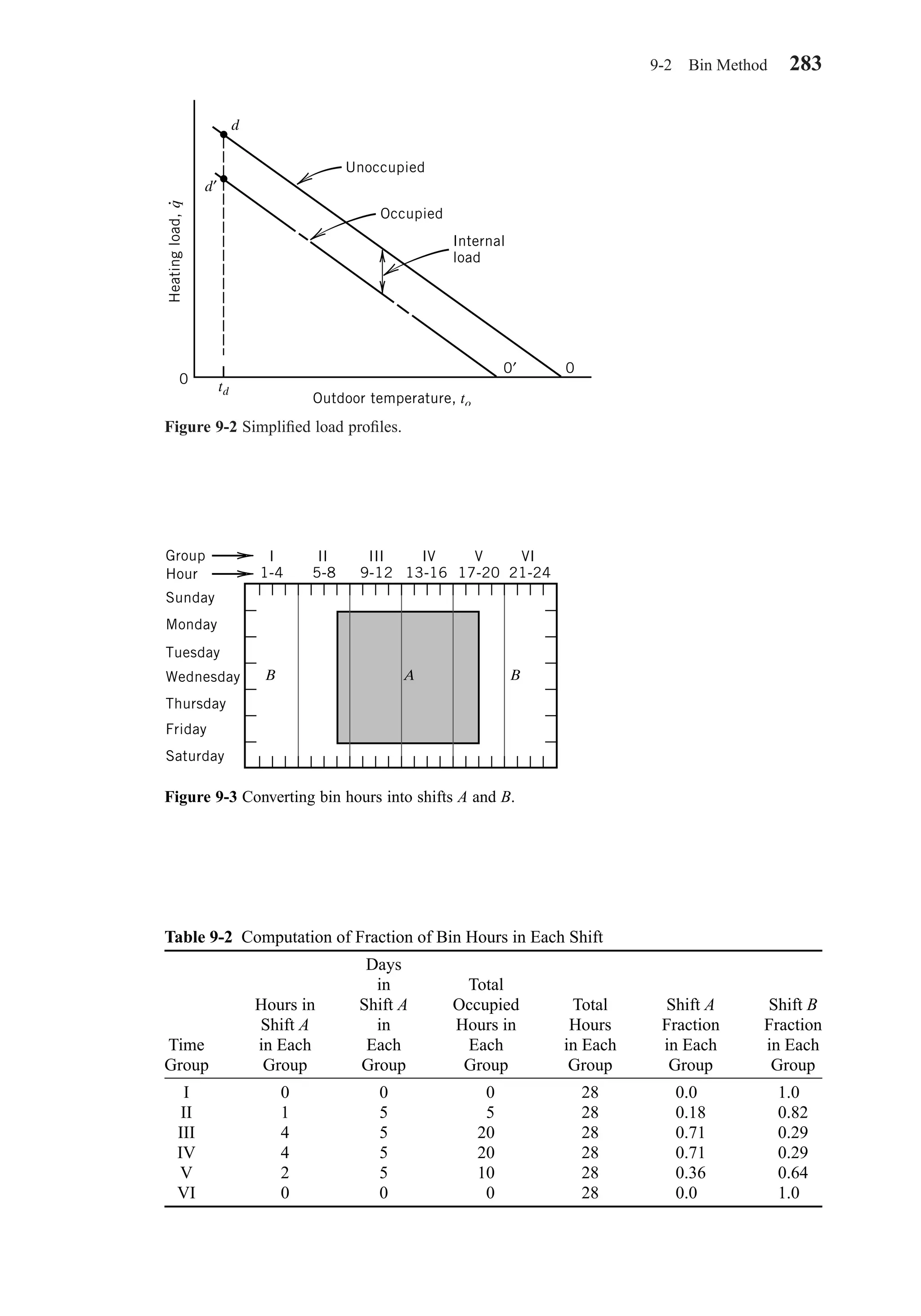 9-2 Bin Method 283
Figure 9-2 Simpliﬁed load proﬁles.
Unoccupied
Occupied
Internal
load
d′
td
0′ 0
0
d
Heatingload,q
•
Outdoor temperature, to
Figure 9-3 Converting bin hours into shifts A and B.
1-4 5-8 9-12 13-16 17-20 21-24
B A B
Group
Hour
Sunday
Monday
Tuesday
Wednesday
Thursday
Friday
Saturday
I II III IV V VI
Table 9-2 Computation of Fraction of Bin Hours in Each Shift
Days
in Total
Hours in Shift A Occupied Total Shift A Shift B
Shift A in Hours in Hours Fraction Fraction
Time in Each Each Each in Each in Each in Each
Group Group Group Group Group Group Group
I 0 0 0 28 0.00 1.00
II 1 5 5 28 0.18 0.82
III 4 5 20 28 0.71 0.29
IV 4 5 20 28 0.71 0.29
V 2 5 10 28 0.36 0.64
VI 0 0 0 28 0.00 1.00
Chapter09.qxd 6/15/04 2:33 PM Page 283
 