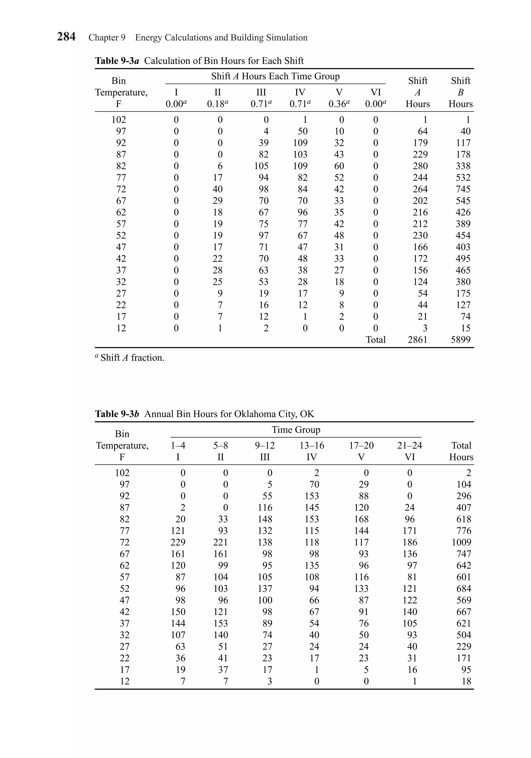 284 Chapter 9 Energy Calculations and Building Simulation
Table 9-3a Calculation of Bin Hours for Each Shift
Bin Shift Shift
Temperature, I II III IV V VI A B
F 0.00a 0.18a 0.71a 0.71a 0.36a 0.00a Hours Hours
102 0 0 0 1 0 0 1 1
97 0 0 4 50 10 0 64 40
92 0 0 39 109 32 0 179 117
87 0 0 82 103 43 0 229 178
82 0 6 105 109 60 0 280 338
77 0 17 94 82 52 0 244 532
72 0 40 98 84 42 0 264 745
67 0 29 70 70 33 0 202 545
62 0 18 67 96 35 0 216 426
57 0 19 75 77 42 0 212 389
52 0 19 97 67 48 0 230 454
47 0 17 71 47 31 0 166 403
42 0 22 70 48 33 0 172 495
37 0 28 63 38 27 0 156 465
32 0 25 53 28 18 0 124 380
27 0 9 19 17 9 0 54 175
22 0 7 16 12 8 0 44 127
17 0 7 12 1 2 0 21 74
12 0 1 2 0 0 0 3 15
Total 2861 5899
a Shift A fraction.
Table 9-3b Annual Bin Hours for Oklahoma City, OK
Bin
Temperature, 1–4 5–8 9–12 13–16 17–20 21–24 Total
F I II III IV V VI Hours
102 0 0 0 2 0 0 2
97 0 0 5 70 29 0 104
92 0 0 55 153 88 0 296
87 2 0 116 145 120 24 407
82 20 33 148 153 168 96 618
77 121 93 132 115 144 171 776
72 229 221 138 118 117 186 1009
67 161 161 98 98 93 136 747
62 120 99 95 135 96 97 642
57 87 104 105 108 116 81 601
52 96 103 137 94 133 121 684
47 98 96 100 66 87 122 569
42 150 121 98 67 91 140 667
37 144 153 89 54 76 105 621
32 107 140 74 40 50 93 504
27 63 51 27 24 24 40 229
22 36 41 23 17 23 31 171
17 19 37 17 1 5 16 95
12 7 7 3 0 0 1 18
Shift A Hours Each Time Group
Time Group
Chapter09.qxd 6/15/04 2:33 PM Page 284
 