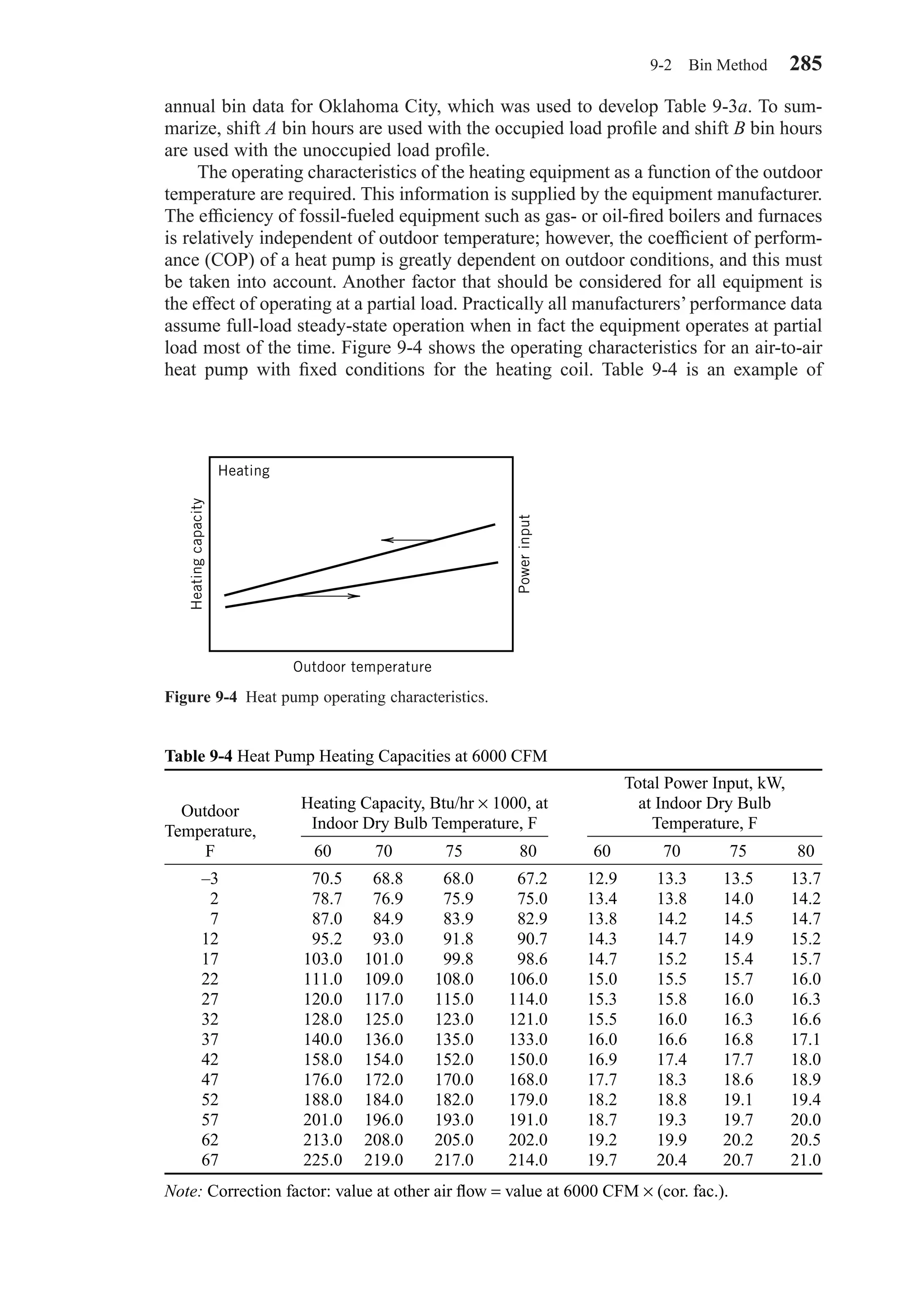 annual bin data for Oklahoma City, which was used to develop Table 9-3a. To sum-
marize, shift A bin hours are used with the occupied load proﬁle and shift B bin hours
are used with the unoccupied load proﬁle.
The operating characteristics of the heating equipment as a function of the outdoor
temperature are required. This information is supplied by the equipment manufacturer.
The efﬁciency of fossil-fueled equipment such as gas- or oil-ﬁred boilers and furnaces
is relatively independent of outdoor temperature; however, the coefﬁcient of perform-
ance (COP) of a heat pump is greatly dependent on outdoor conditions, and this must
be taken into account. Another factor that should be considered for all equipment is
the effect of operating at a partial load. Practically all manufacturers’ performance data
assume full-load steady-state operation when in fact the equipment operates at partial
load most of the time. Figure 9-4 shows the operating characteristics for an air-to-air
heat pump with ﬁxed conditions for the heating coil. Table 9-4 is an example of
9-2 Bin Method 285
Figure 9-4 Heat pump operating characteristics.
Heating
Outdoor temperature
Heatingcapacity
Powerinput
Table 9-4 Heat Pump Heating Capacities at 6000 CFM
Outdoor
Temperature,
F 60 70 75 80 60 70 75 80
–3 70.5 68.8 68.0 67.2 12.9 13.3 13.5 13.7
2 78.7 76.9 75.9 75.0 13.4 13.8 14.0 14.2
7 87.0 84.9 83.9 82.9 13.8 14.2 14.5 14.7
12 95.2 93.0 91.8 90.7 14.3 14.7 14.9 15.2
17 103.0 101.0 99.8 98.6 14.7 15.2 15.4 15.7
22 111.0 109.0 108.0 106.0 15.0 15.5 15.7 16.0
27 120.0 117.0 115.0 114.0 15.3 15.8 16.0 16.3
32 128.0 125.0 123.0 121.0 15.5 16.0 16.3 16.6
37 140.0 136.0 135.0 133.0 16.0 16.6 16.8 17.1
42 158.0 154.0 152.0 150.0 16.9 17.4 17.7 18.0
47 176.0 172.0 170.0 168.0 17.7 18.3 18.6 18.9
52 188.0 184.0 182.0 179.0 18.2 18.8 19.1 19.4
57 201.0 196.0 193.0 191.0 18.7 19.3 19.7 20.0
62 213.0 208.0 205.0 202.0 19.2 19.9 20.2 20.5
67 225.0 219.0 217.0 214.0 19.7 20.4 20.7 21.0
Note: Correction factor: value at other air ﬂow = value at 6000 CFM × (cor. fac.).
Total Power Input, kW,
at Indoor Dry Bulb
Temperature, F
Heating Capacity, Btu/hr × 1000, at
Indoor Dry Bulb Temperature, F
Chapter09.qxd 6/15/04 2:33 PM Page 285
 