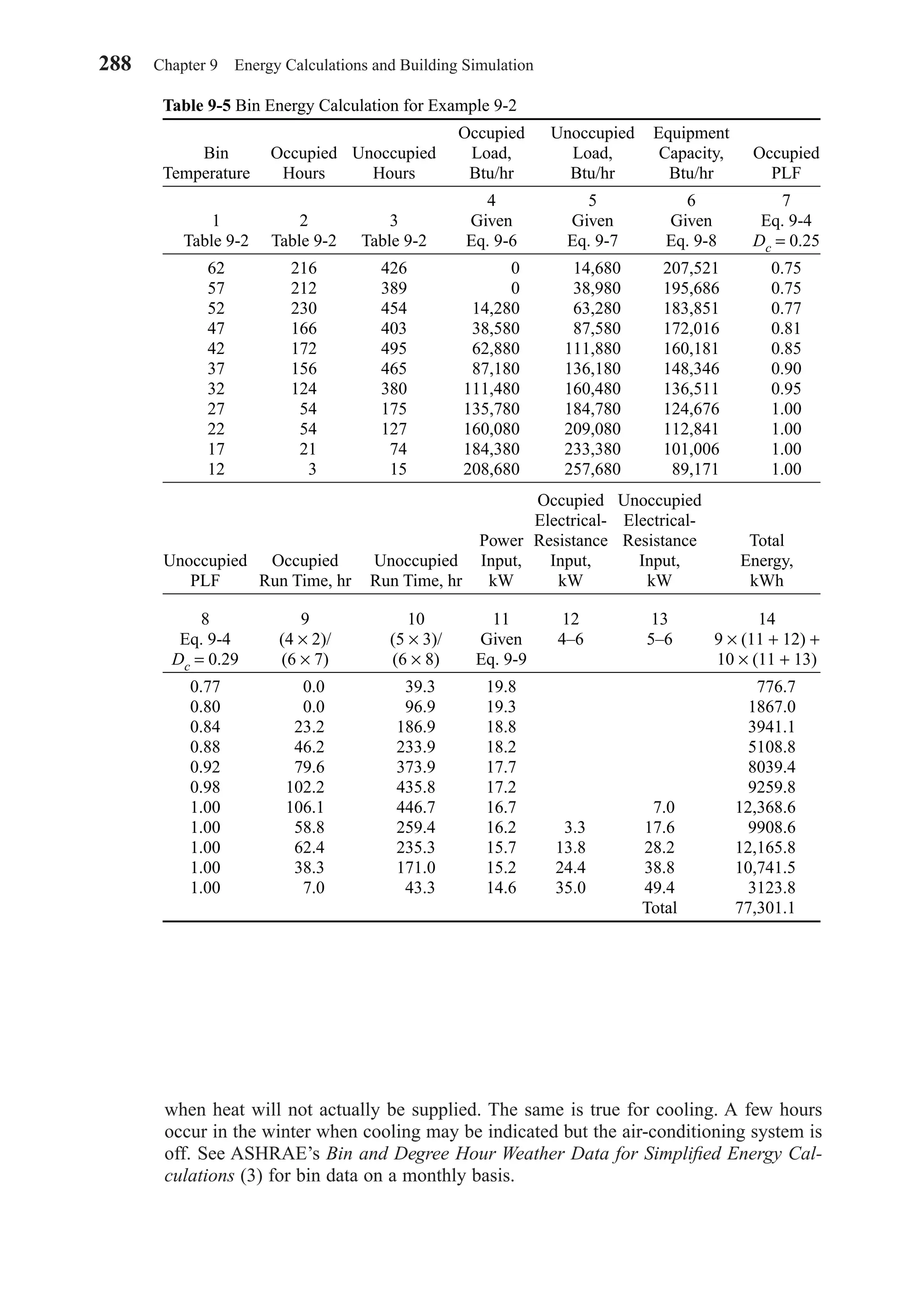 when heat will not actually be supplied. The same is true for cooling. A few hours
occur in the winter when cooling may be indicated but the air-conditioning system is
off. See ASHRAE’s Bin and Degree Hour Weather Data for Simpliﬁed Energy Cal-
culations (3) for bin data on a monthly basis.
288 Chapter 9 Energy Calculations and Building Simulation
Table 9-5 Bin Energy Calculation for Example 9-2
Occupied Unoccupied Equipment
Bin Occupied Unoccupied Load, Load, Capacity, Occupied
Temperature Hours Hours Btu/hr Btu/hr Btu/hr PLF
4 5 6 7
1 2 3 Given Given Given Eq. 9-4
Table 9-2 Table 9-2 Table 9-2 Eq. 9-6 Eq. 9-7 Eq. 9-8 Dc = 0.25
62 216 426 000,000 14,680 207,521 0.75
57 212 389 000,000 38,980 195,686 0.75
52 230 454 14,280 63,280 183,851 0.77
47 166 403 38,580 87,580 172,016 0.81
42 172 495 62,880 111,880 160,181 0.85
37 156 465 87,180 136,180 148,346 0.90
32 124 380 111,480 160,480 136,511 0.95
27 54 175 135,780 184,780 124,676 1.00
22 54 127 160,080 209,080 112,841 1.00
17 21 74 184,380 233,380 101,006 1.00
12 3 15 208,680 257,680 89,171 1.00
Occupied Unoccupied
Electrical- Electrical-
Power Resistance Resistance Total
Unoccupied Occupied Unoccupied Input, Input, Input, Energy,
PLF Run Time, hr Run Time, hr kW kW kW kWh
8 9 10 11 12 13 14
Eq. 9-4 (4 × 2)/ (5 × 3)/ Given 4–6 5–6 9 × (11 + 12) +
Dc = 0.29 (6 × 7) (6 × 8) Eq. 9-9 10 × (11 + 13)
0.77 0.0 39.3 19.8 776.7
0.80 0.0 96.9 19.3 1867.0
0.84 23.2 186.9 18.8 3941.1
0.88 46.2 233.9 18.2 5108.8
0.92 79.6 373.9 17.7 8039.4
0.98 102.2 435.8 17.2 9259.8
1.00 106.1 446.7 16.7 7.0 12,368.6
1.00 58.8 259.4 16.2 3.3 17.6 9908.6
1.00 62.4 235.3 15.7 13.8 28.2 12,165.8
1.00 38.3 171.0 15.2 24.4 38.8 10,741.5
1.00 7.0 43.3 14.6 35.0 49.4 3123.8
Total 77,301.1
Chapter09.qxd 6/15/04 2:33 PM Page 288
 
