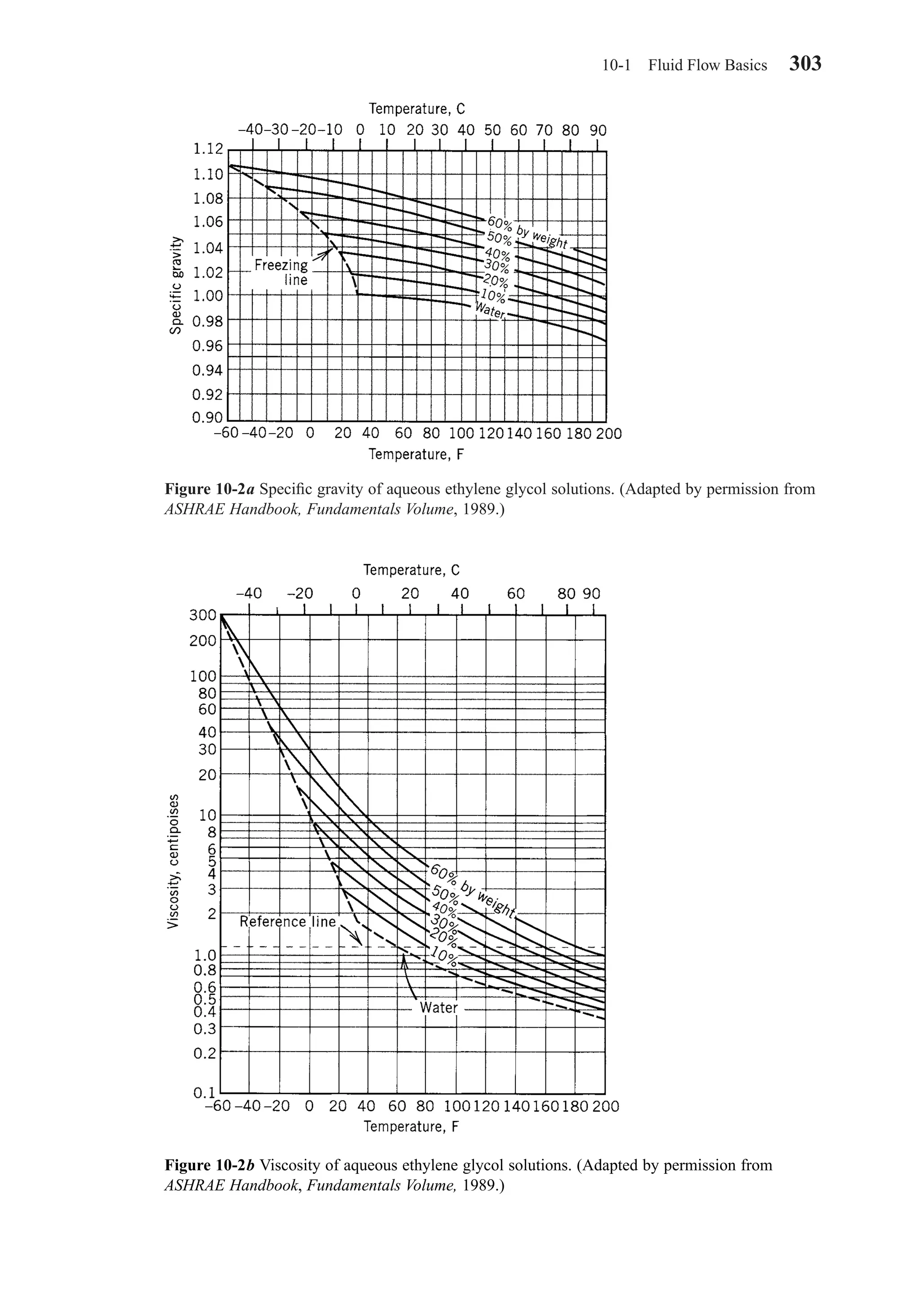 10-1 Fluid Flow Basics 303
Figure 10-2a Speciﬁc gravity of aqueous ethylene glycol solutions. (Adapted by permission from
ASHRAE Handbook, Fundamentals Volume, 1989.)
Figure 10-2b Viscosity of aqueous ethylene glycol solutions. (Adapted by permission from
ASHRAE Handbook, Fundamentals Volume, 1989.)
Chapter10.qxd 6/15/04 2:32 PM Page 303
 