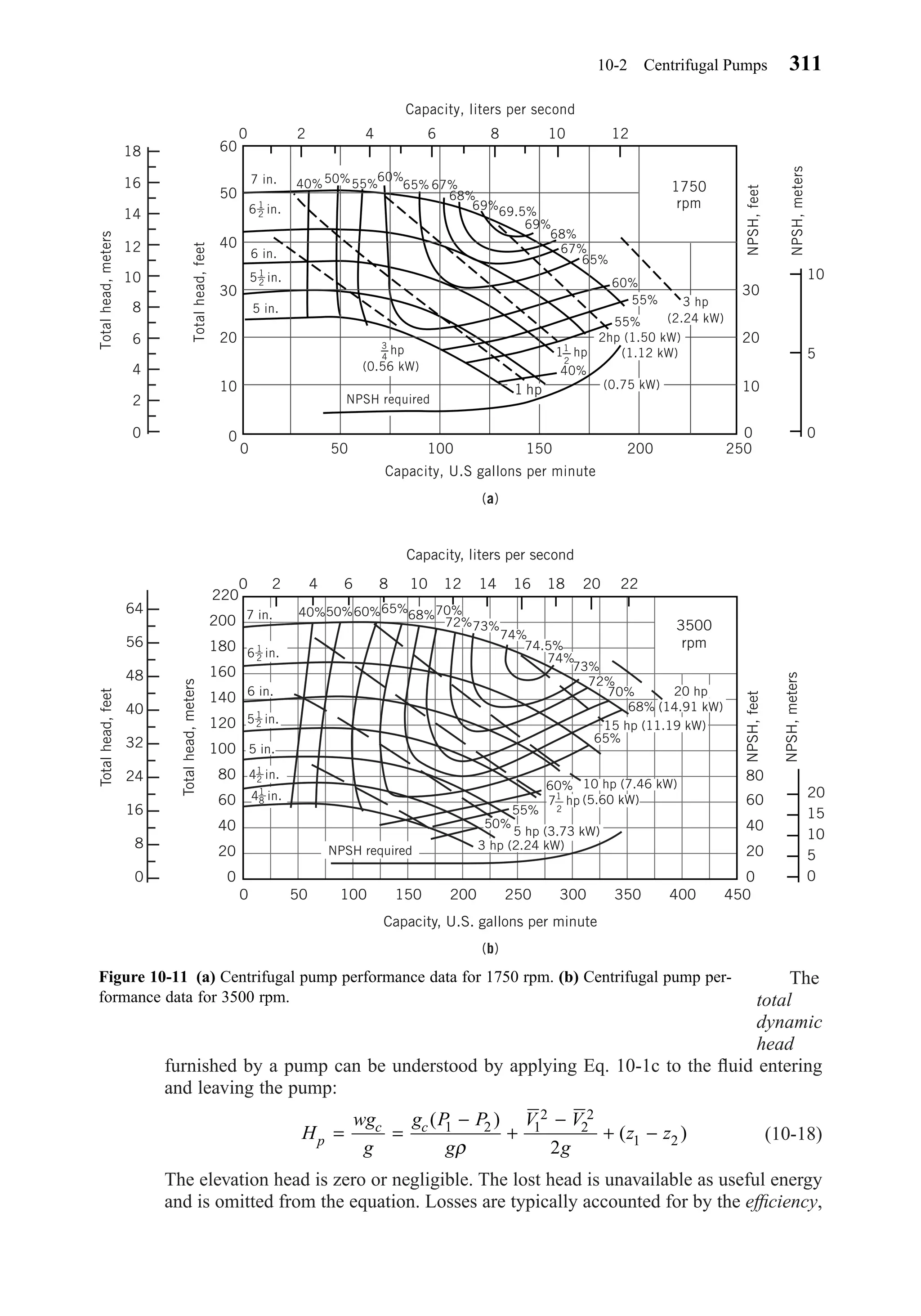 The
total
dynamic
head
furnished by a pump can be understood by applying Eq. 10-1c to the ﬂuid entering
and leaving the pump:
(10-18)
The elevation head is zero or negligible. The lost head is unavailable as useful energy
and is omitted from the equation. Losses are typically accounted for by the efﬁciency,
H
wg
g
g P P
g
V V
g
z zp
c c
= =
−
+
−
+ −
( )
( )1 2 1
2
2
2
1 2
2ρ
10-2 Centrifugal Pumps 311
Figure 10-11 (a) Centrifugal pump performance data for 1750 rpm. (b) Centrifugal pump per-
formance data for 3500 rpm.
40%50%60%65%68%70%
72%
72%
70%
68%
3500
rpm
20 hp
(14.91 kW)
15 hp (11.19 kW)
10 hp (7.46 kW)
(5.60 kW)
5 hp (3.73 kW)
6 in.
7 in.
3 hp (2.24 kW)NPSH required
NPSH,feet
NPSH,meters
65%
60%
55%
50%
73%
73%
74%
74%
74.5%
0
220
64
56
48
40
32
Totalhead,feet
Totalhead,meters
24
16
8
0
200
180
160
140
120
100
80
60
40
20
0
0 50 100 150 200 250 300 350 400 450
60
80
40
20
0
20
15
5
10
0
2 4 6 8 10 12 14 16 18 20 22
Capacity, liters per second
Capacity, U.S. gallons per minute
71
2
hp
6 1
2 in.
51
2 in.
41
2 in.
41
8 in.
5 in.
40%50%55%
60%
65% 67%
68%
69%69.5%
69%
68%
67%
65%
60%
55%
55%
40%
2hp (1.50 kW)
(1.12 kW)11
2
hp
3
4
hp
(0.56 kW)
1 hp
1750
rpm
NPSH required
(0.75 kW)
3 hp
(2.24 kW)
7 in.
6 in.
6 1
2 in.
51
2 in.
5 in.
60
50
40
30
20
10
0
18
16
14
12
10
8
6
4
2
0
Totalhead,feet
Totalhead,meters
0 50 100 150 200 250
0
10
10
5
0
20
30
NPSH,feet
NPSH,meters
0 2 4 6 8 10 12
Capacity, liters per second
Capacity, U.S gallons per minute
(a)
(b)
Chapter10.qxd 6/15/04 2:32 PM Page 311
 