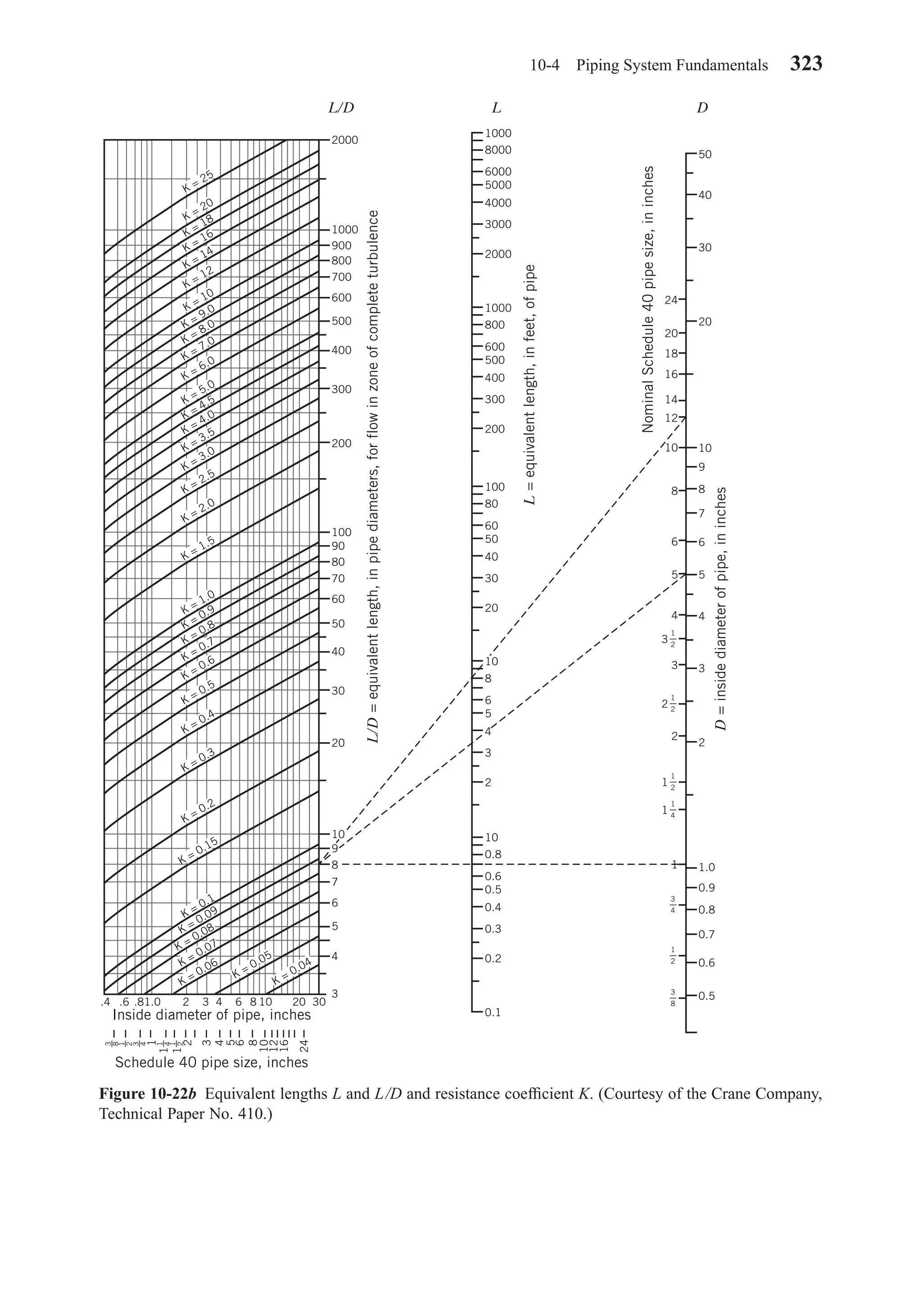 10-4 Piping System Fundamentals 323
Figure 10-22b Equivalent lengths L and L/D and resistance coefﬁcient K. (Courtesy of the Crane Company,
Technical Paper No. 410.)
K = 20
K = 18
K = 16
K = 14
K = 12
K = 10
K = 9.0
K = 8.0
K = 7.0
K = 6.0
K = 5.0
K = 4.5
K = 4.0
K = 3.5
K = 3.0
K = 2.5
K = 2.0
K = 1.5
K = 1.0
K = 0.9
K = 0.8
K = 0.7
K = 0.6
K = 0.5
K = 0.4
K = 0.3
K = 0.2
K = 0.15
K = 0.1
K = 0.09
K = 0.08
K = 0.07
K = 0.06
K = 0.05
K = 0.04
K = 25
1000
2000
1000
50
40
30
20
10
9
8
7
6
5
4
3
2
1.0
0.9
0.8
0.7
0.6
0.5
24
20
18
16
14
12
10
8
6
5
4
3
3
1
2
8000
6000
5000
4000
3000
2000
800
600
500
400
300
200
1000
80
60
50
40
30
20
100
8
6
5
4
3
2
10
0.8
0.6
0.5
0.4
0.3
0.2
10
0.1
900
800
700
600
500
400
300
200
100
90
80
70
60
50
40
30
20
10
9
8
7
6
5
4
3
2
1
2
1
2
1
1
2
1
1
4
3
4
1
2
3
8
3
8
1
2
3
4
1
4
1
2
1
1
2
3
1
4
5
6
8
10
12
16
24
Inside diameter of pipe, inches
Schedule 40 pipe size, inches
.4 .6 .81.0 10 20 302 3 4 6 8
L/D=equivalentlength,inpipediameters,forflowinzoneofcompleteturbulence
L=equivalentlength,infeet,ofpipe
D=insidediameterofpipe,ininches
NominalSchedule40pipesize,ininches
L/D L D
Chapter10.qxd 6/15/04 2:32 PM Page 323
 