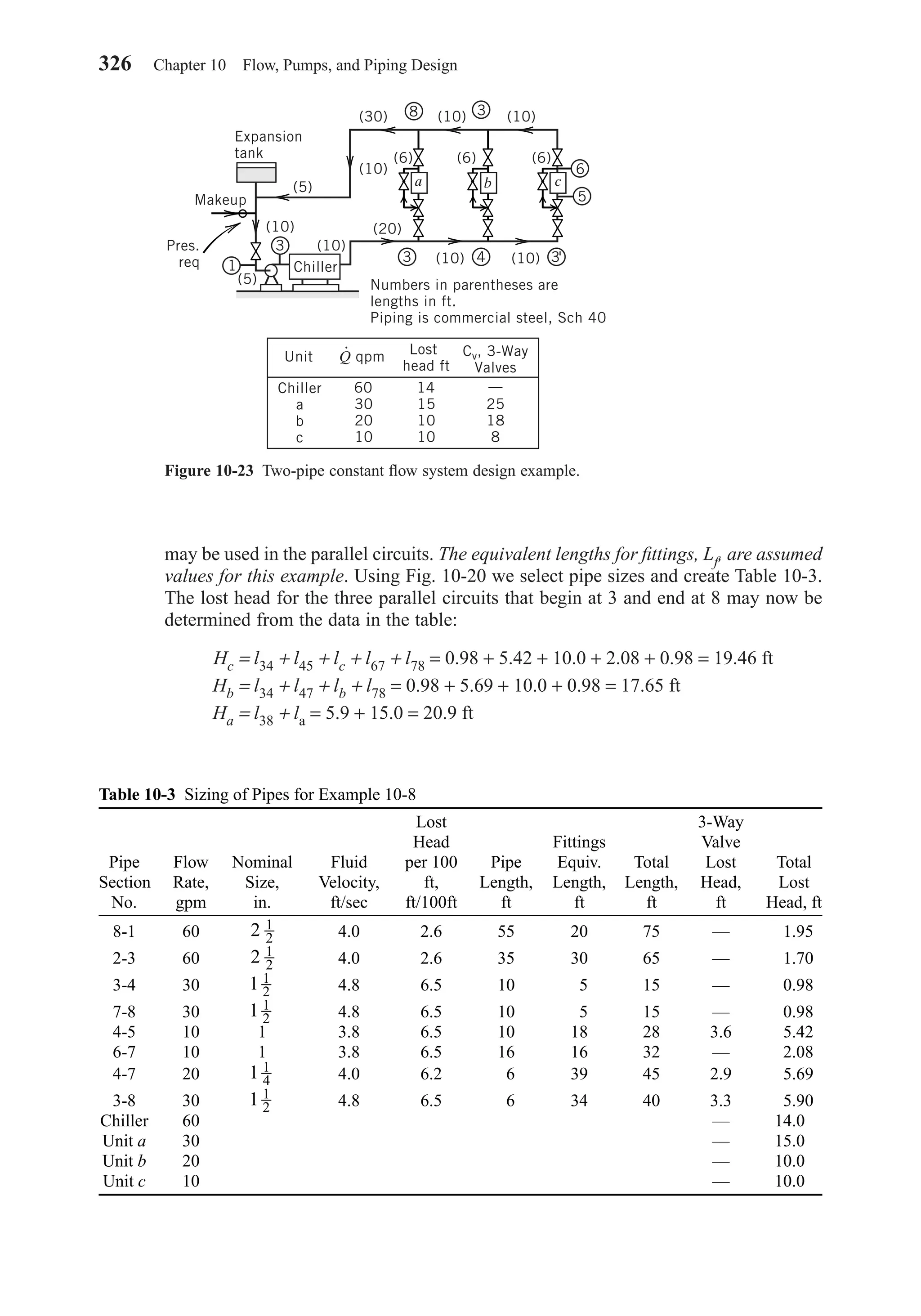 may be used in the parallel circuits. The equivalent lengths for ﬁttings, Lf, are assumed
values for this example. Using Fig. 10-20 we select pipe sizes and create Table 10-3.
The lost head for the three parallel circuits that begin at 3 and end at 8 may now be
determined from the data in the table:
Hc = l34 + l45 + lc + l67 + l78 = 0.98 + 5.42 + 10.0 + 2.08 + 0.98 = 19.46 ft
Hb = l34 + l47 + lb + l78 = 0.98 + 5.69 + 10.0 + 0.98 = 17.65 ft
Ha = l38 + la = 5.9 + 15.0 = 20.9 ft
326 Chapter 10 Flow, Pumps, and Piping Design
Figure 10-23 Two-pipe constant ﬂow system design example.
a b c
Chiller
3
1
3
8
4 3'
3
6
5
(10)
(10)
(5)
(5)
(6) (6) (6)
(10)
(30) (10)
(10) (10)
(10)
(20)
Expansion
tank
Makeup
Pres.
req
Numbers in parentheses are
lengths in ft.
Piping is commercial steel, Sch 40
Unit Cv, 3-Way
Valves
Lost
head ft
Q
⋅
qpm
Chiller
a
b
c
30
20
10
60
15
10
10
14
25
18
8
Table 10-3 Sizing of Pipes for Example 10-8
Lost 3-Way
Head Fittings Valve
Pipe Flow Nominal Fluid per 100 Pipe Equiv. Total Lost Total
Section Rate, Size, Velocity, ft, Length, Length, Length, Head, Lost
No. gpm in. ft/sec ft/100ft ft ft ft ft Head, ft
8-1 60 4.0 2.6 55 20 75 — 1.95
2-3 60 4.0 2.6 35 30 65 — 1.70
3-4 30 4.8 6.5 10 5 15 — 0.98
7-8 30 4.8 6.5 10 5 15 — 0.98
4-5 10 1 3.8 6.5 10 18 28 3.6 5.42
6-7 10 1 3.8 6.5 16 16 32 — 2.08
4-7 20 4.0 6.2 6 39 45 2.9 5.69
3-8 30 4.8 6.5 6 34 40 3.3 5.90
Chiller 60 — 14.00
Unit a 30 — 15.00
Unit b 20 — 10.00
Unit c 10 — 10.00
1 1
2
1 1
4
1 1
2
1 1
2
2 1
2
2 1
2
Chapter10.qxd 6/15/04 2:33 PM Page 326
 