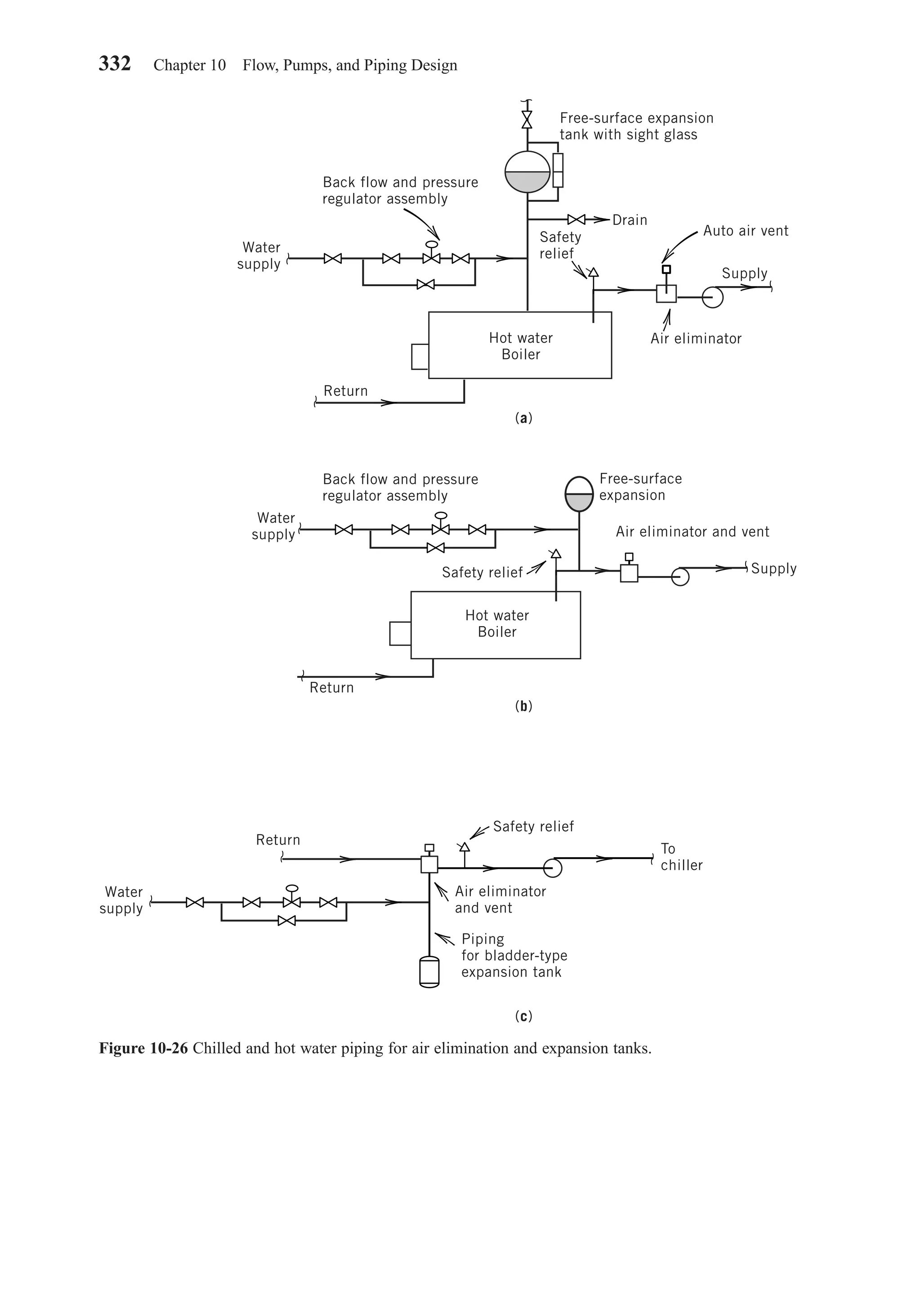 332 Chapter 10 Flow, Pumps, and Piping Design
Figure 10-26 Chilled and hot water piping for air elimination and expansion tanks.
Free-surface expansion
tank with sight glass
Drain
Back flow and pressure
regulator assembly
Back flow and pressure
regulator assembly
Water
supply
Return
Return
Return
Hot water
Boiler
Hot water
Boiler
Water
supply
Water
supply
Free-surface
expansion
Air eliminator and vent
Auto air vent
Air eliminator
To
chiller
Piping
for bladder-type
expansion tank
Supply
Supply
Air eliminator
and vent
(a)
(b)
(c)
Safety
relief
Safety relief
Safety relief
Chapter10.qxd 6/15/04 2:33 PM Page 332
 