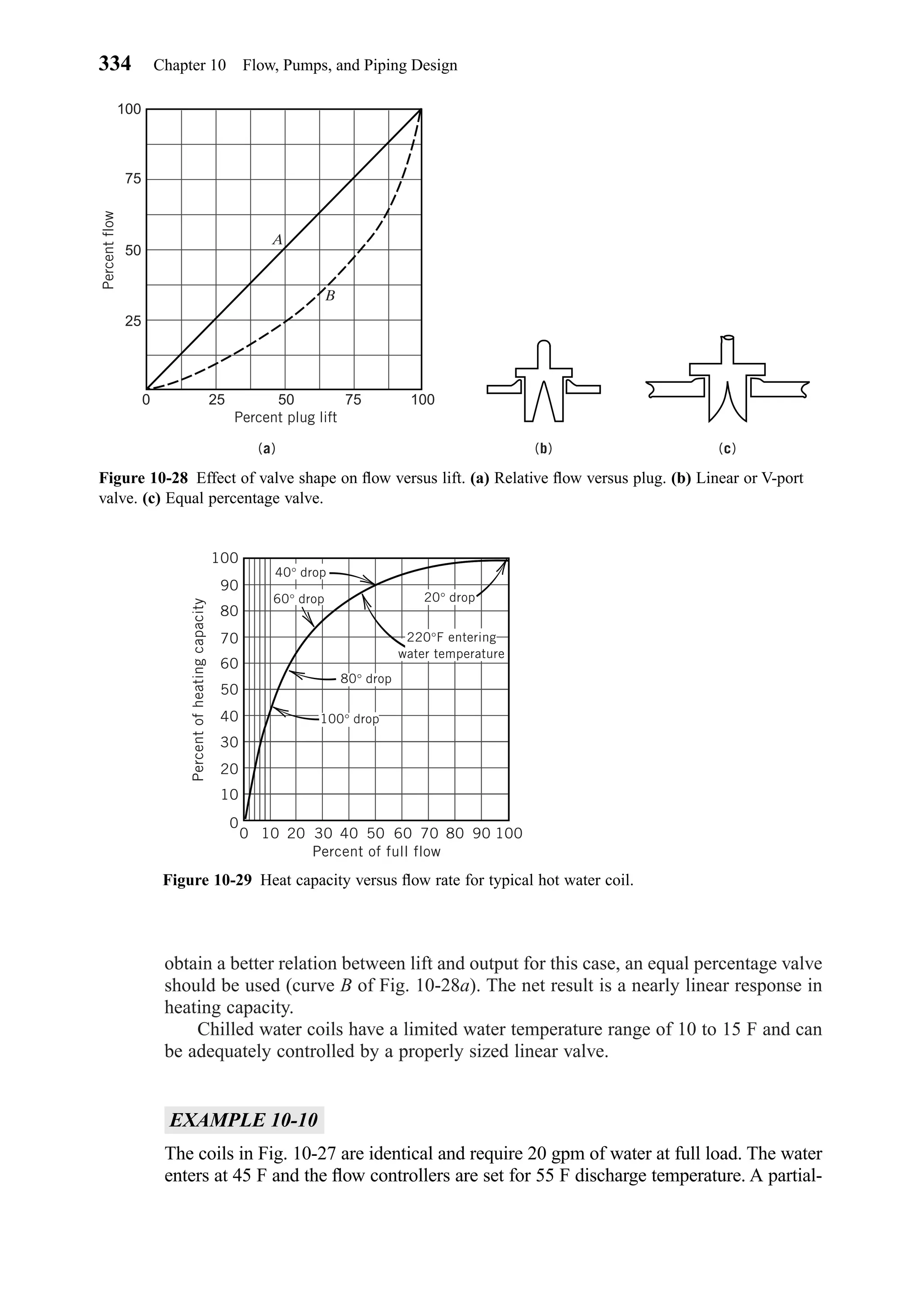 obtain a better relation between lift and output for this case, an equal percentage valve
should be used (curve B of Fig. 10-28a). The net result is a nearly linear response in
heating capacity.
Chilled water coils have a limited water temperature range of 10 to 15 F and can
be adequately controlled by a properly sized linear valve.
EXAMPLE 10-10
The coils in Fig. 10-27 are identical and require 20 gpm of water at full load. The water
enters at 45 F and the ﬂow controllers are set for 55 F discharge temperature. A partial-
334 Chapter 10 Flow, Pumps, and Piping Design
Figure 10-28 Effect of valve shape on ﬂow versus lift. (a) Relative ﬂow versus plug. (b) Linear or V-port
valve. (c) Equal percentage valve.
100
75
50
25
0 25 50 75 100
A
B
Percent plug lift
Percentflow
(a) (b) (c)
Figure 10-29 Heat capacity versus ﬂow rate for typical hot water coil.
100
90
80
70
60
50
40
30
20
10
0
0 10 20 30 40 50 60 70 80 90 100
40° drop
20° drop60° drop
220°F entering
water temperature
80° drop
100° drop
Percentofheatingcapacity
Percent of full flow
Chapter10.qxd 6/15/04 2:33 PM Page 334
 