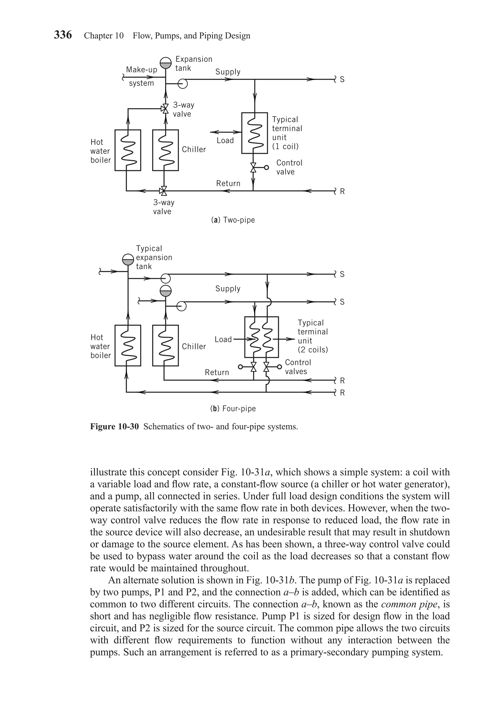 illustrate this concept consider Fig. 10-31a, which shows a simple system: a coil with
a variable load and ﬂow rate, a constant-ﬂow source (a chiller or hot water generator),
and a pump, all connected in series. Under full load design conditions the system will
operate satisfactorily with the same ﬂow rate in both devices. However, when the two-
way control valve reduces the ﬂow rate in response to reduced load, the ﬂow rate in
the source device will also decrease, an undesirable result that may result in shutdown
or damage to the source element. As has been shown, a three-way control valve could
be used to bypass water around the coil as the load decreases so that a constant ﬂow
rate would be maintained throughout.
An alternate solution is shown in Fig. 10-31b. The pump of Fig. 10-31a is replaced
by two pumps, P1 and P2, and the connection a–b is added, which can be identiﬁed as
common to two different circuits. The connection a–b, known as the common pipe, is
short and has negligible ﬂow resistance. Pump P1 is sized for design ﬂow in the load
circuit, and P2 is sized for the source circuit. The common pipe allows the two circuits
with different ﬂow requirements to function without any interaction between the
pumps. Such an arrangement is referred to as a primary-secondary pumping system.
336 Chapter 10 Flow, Pumps, and Piping Design
Figure 10-30 Schematics of two- and four-pipe systems.
Hot
water
boiler
Chiller
3-way
valve
Return
Supply
Expansion
tank
Control
valve
3-way
valve
Load
Typical
terminal
unit
(1 coil)
S
R
Make-up
system
(a) Two-pipe
Hot
water
boiler
Chiller
Return
Supply
Typical
expansion
tank
Control
valves
Load
Typical
terminal
unit
(2 coils)
S
R
(b) Four-pipe
S
R
Chapter10.qxd 6/15/04 2:33 PM Page 336
 