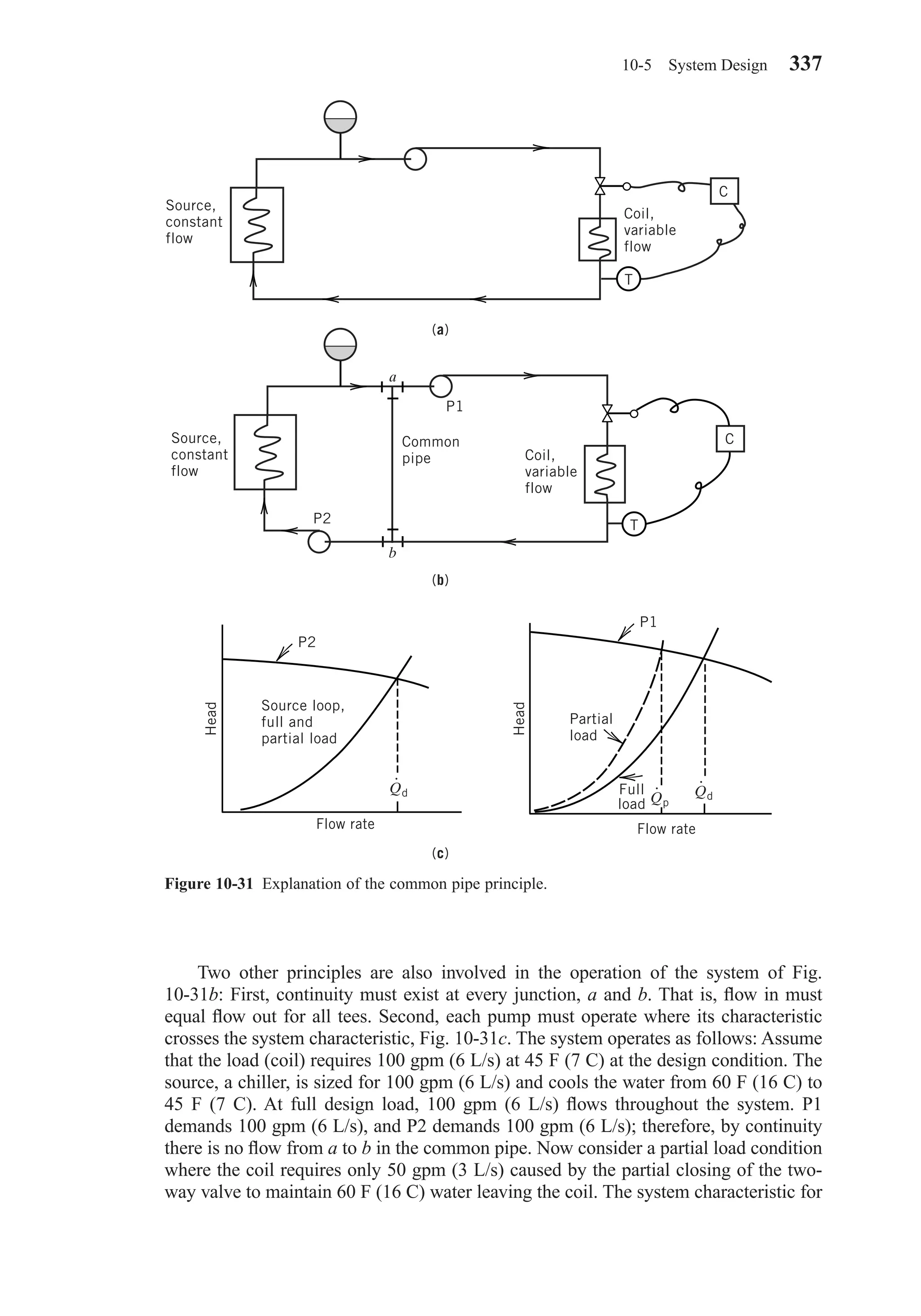 Two other principles are also involved in the operation of the system of Fig.
10-31b: First, continuity must exist at every junction, a and b. That is, ﬂow in must
equal ﬂow out for all tees. Second, each pump must operate where its characteristic
crosses the system characteristic, Fig. 10-31c. The system operates as follows: Assume
that the load (coil) requires 100 gpm (6 L/s) at 45 F (7 C) at the design condition. The
source, a chiller, is sized for 100 gpm (6 L/s) and cools the water from 60 F (16 C) to
45 F (7 C). At full design load, 100 gpm (6 L/s) ﬂows throughout the system. P1
demands 100 gpm (6 L/s), and P2 demands 100 gpm (6 L/s); therefore, by continuity
there is no ﬂow from a to b in the common pipe. Now consider a partial load condition
where the coil requires only 50 gpm (3 L/s) caused by the partial closing of the two-
way valve to maintain 60 F (16 C) water leaving the coil. The system characteristic for
10-5 System Design 337
Figure 10-31 Explanation of the common pipe principle.
Source,
constant
flow
Source,
constant
flow
Coil,
variable
flow
C
C
T
T
a
b
P1
P2
P2
Common
pipe Coil,
variable
flow
P1
Source loop,
full and
partial load
Qd
⋅
⋅ ⋅
QdQp
Head
Head
Partial
load
Full
load
Flow rateFlow rate
(a)
(b)
(c)
Chapter10.qxd 6/15/04 2:33 PM Page 337
 