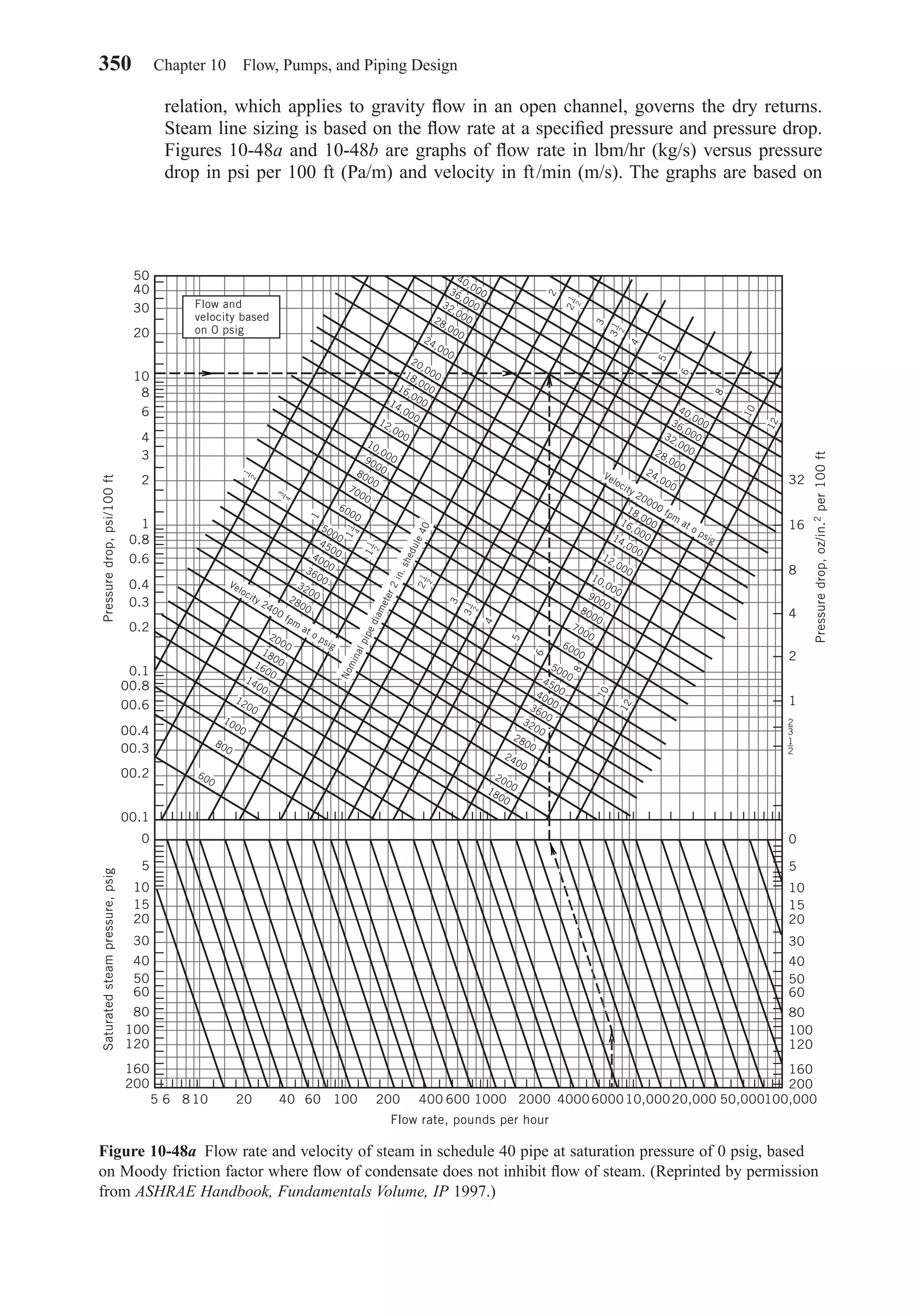 relation, which applies to gravity ﬂow in an open channel, governs the dry returns.
Steam line sizing is based on the ﬂow rate at a speciﬁed pressure and pressure drop.
Figures 10-48a and 10-48b are graphs of ﬂow rate in lbm/hr (kg/s) versus pressure
drop in psi per 100 ft (Pa/m) and velocity in ft/min (m/s). The graphs are based on
350 Chapter 10 Flow, Pumps, and Piping Design
Figure 10-48a Flow rate and velocity of steam in schedule 40 pipe at saturation pressure of 0 psig, based
on Moody friction factor where ﬂow of condensate does not inhibit ﬂow of steam. (Reprinted by permission
from ASHRAE Handbook, Fundamentals Volume, IP 1997.)
40,00036,00032,00028,000
24,000
20,00018,00016,00014,00012,000
10,00090008000
7000
6000
450040003600
32002800
2400
2000
18001600
1400
1200
1000
800
600
5000
40,00036,00032,00028,000
24,000
18,00016,00014,000
12,000
10,0009000
8000
7000
6000
4500400036003200
2800
2400
20001800
5000
50
40
30
20
10
8
6
4
3
2
1
0.8
0.6
0.4
0.3
0.2
0.1
00.8
00.6
00.4
00.3
00.2
00.1
0
5
10
15
20
30
40
50
60
80
100
120
160
200
5 6 8 10 20 40 60 100 200 400 600
Flow rate, pounds per hour
1000 2000 4000600010,00020,000 50,000100,000
Saturatedsteampressure,psigPressuredrop,psi/100ft
Flow and
velocity based
on 0 psig
1
2
1
1
2
2
1
2
3
4
5
6
8
10
12
3
1
2
2
1
2
3
4
2
5
6
8
10
12
3
2
1
1
4
1
3
4
1
2
Nominalpipediameter2in.shedule40
Velocity 2400 fpm
at o psig
Velocity 20000 fpm
at o psig
0
1
2
Pressuredrop,oz/in.2per100ft
4
8
16
32
5
10
15
20
30
40
50
60
80
100
120
160
200
1
2
2
3
Chapter10.qxd 6/15/04 2:33 PM Page 350
 