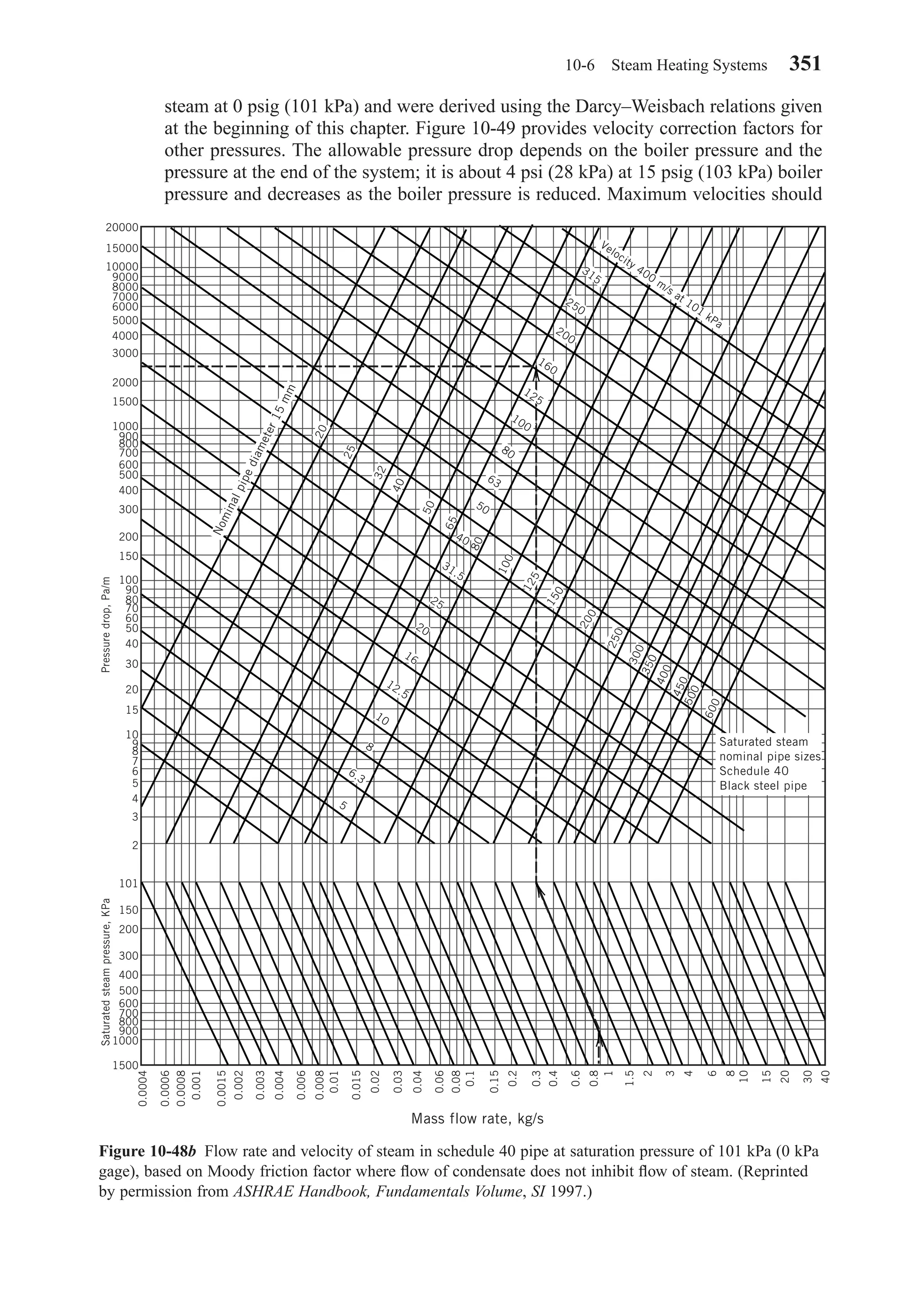 steam at 0 psig (101 kPa) and were derived using the Darcy–Weisbach relations given
at the beginning of this chapter. Figure 10-49 provides velocity correction factors for
other pressures. The allowable pressure drop depends on the boiler pressure and the
pressure at the end of the system; it is about 4 psi (28 kPa) at 15 psig (103 kPa) boiler
pressure and decreases as the boiler pressure is reduced. Maximum velocities should
10-6 Steam Heating Systems 351
Figure 10-48b Flow rate and velocity of steam in schedule 40 pipe at saturation pressure of 101 kPa (0 kPa
gage), based on Moody friction factor where ﬂow of condensate does not inhibit ﬂow of steam. (Reprinted
by permission from ASHRAE Handbook, Fundamentals Volume, SI 1997.)
Pressuredrop,Pa/mSaturatedsteampressure,KPa
20000
15000
10000
9000
8000
7000
Nominalpipediameter15mm
6000
5000
4000
3000
2000
1500
1000
900
800
700
600
500
400
300
200
150
100
90
80
70
60
50
40
30
20
15
10
9
8
7
6
5
4
3
2
101
150
200
300
400
500
600
800
900
1000
1500
700
0.0004
0.0006
0.0008
0.001
0.0015
0.002
0.003
0.004
0.006
0.008
0.01
0.015
0.02
0.03
0.04
0.06
0.08
0.1
0.15
0.2
0.3
0.4
0.6
0.8
1
1.5
2
3
4
6
8
10
15
20
30
40
20
25
32
40
50
80
100
65
125
150
200
250
300
350
400
450500
600
Velocity 400
m/s at 101
kPa
315
250
200
160
125
100
80
63
50
25
16
10
6.3
5
8
12.5
20
31.5
40
Mass flow rate, kg/s
Saturated steam
nominal pipe sizes
Schedule 40
Black steel pipe
Chapter10.qxd 6/15/04 2:33 PM Page 351
 