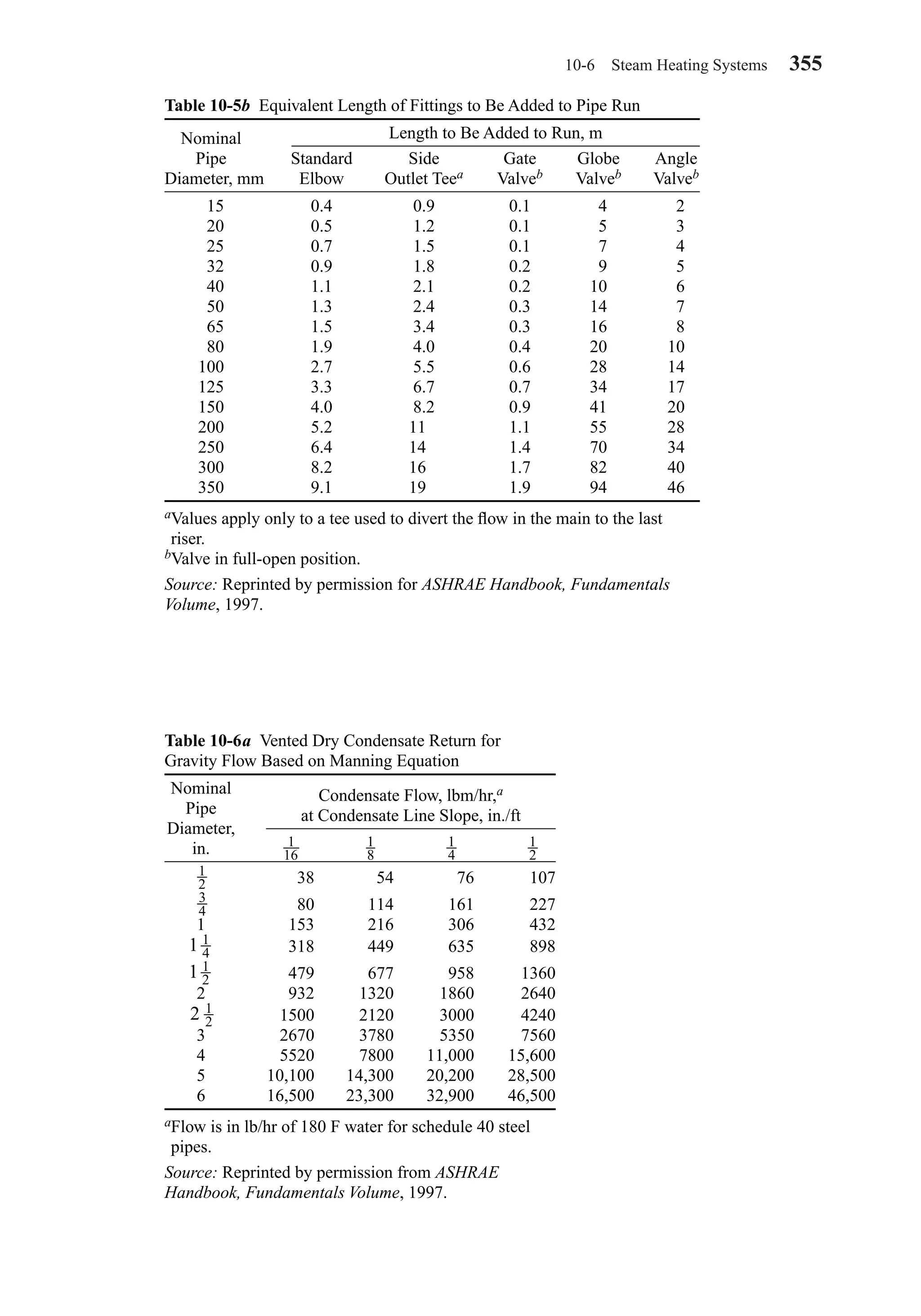 10-6 Steam Heating Systems 355
Table 10-5b Equivalent Length of Fittings to Be Added to Pipe Run
Nominal
Pipe Standard Side Gate Globe Angle
Diameter, mm Elbow Outlet Teea Valveb Valveb Valveb
15 0.4 0.9 0.1 4 2
20 0.5 1.2 0.1 5 3
25 0.7 1.5 0.1 7 4
32 0.9 1.8 0.2 9 5
40 1.1 2.1 0.2 10 6
50 1.3 2.4 0.3 14 7
65 1.5 3.4 0.3 16 8
80 1.9 4.0 0.4 20 10
100 2.7 5.5 0.6 28 14
125 3.3 6.7 0.7 34 17
150 4.0 8.2 0.9 41 20
200 5.2 11.0 1.1 55 28
250 6.4 14.0 1.4 70 34
300 8.2 16.0 1.7 82 40
350 9.1 19.0 1.9 94 46
aValues apply only to a tee used to divert the ﬂow in the main to the last
riser.
bValve in full-open position.
Source: Reprinted by permission for ASHRAE Handbook, Fundamentals
Volume, 1997.
Length to Be Added to Run, m
Table 10-6a Vented Dry Condensate Return for
Gravity Flow Based on Manning Equation
Nominal
Pipe
Diameter,
in.
, 38 , 54 , 76 ,107
, 80 ,114 ,161 ,227
1 ,153 ,216 ,306 ,432
,318 ,449 ,635 ,898
,479 ,677 ,958 ,1360
2 ,932 ,1320 , 1860 ,2640
, 1500 ,2120 ,3000 ,4240
3 ,2670 ,3780 ,5350 ,7560
4 ,5520 ,7800 11,000 15,600
5 10,100 14,300 20,200 28,500
6 16,500 23,300 32,900 46,500
aFlow is in lb/hr of 180 F water for schedule 40 steel
pipes.
Source: Reprinted by permission from ASHRAE
Handbook, Fundamentals Volume, 1997.
2 1
2
1 1
2
1 1
4
3
4
1
2
1
2
1
4
1
8
1
16
Condensate Flow, lbm/hr,a
at Condensate Line Slope, in./ft
Chapter10.qxd 6/15/04 2:33 PM Page 355
 