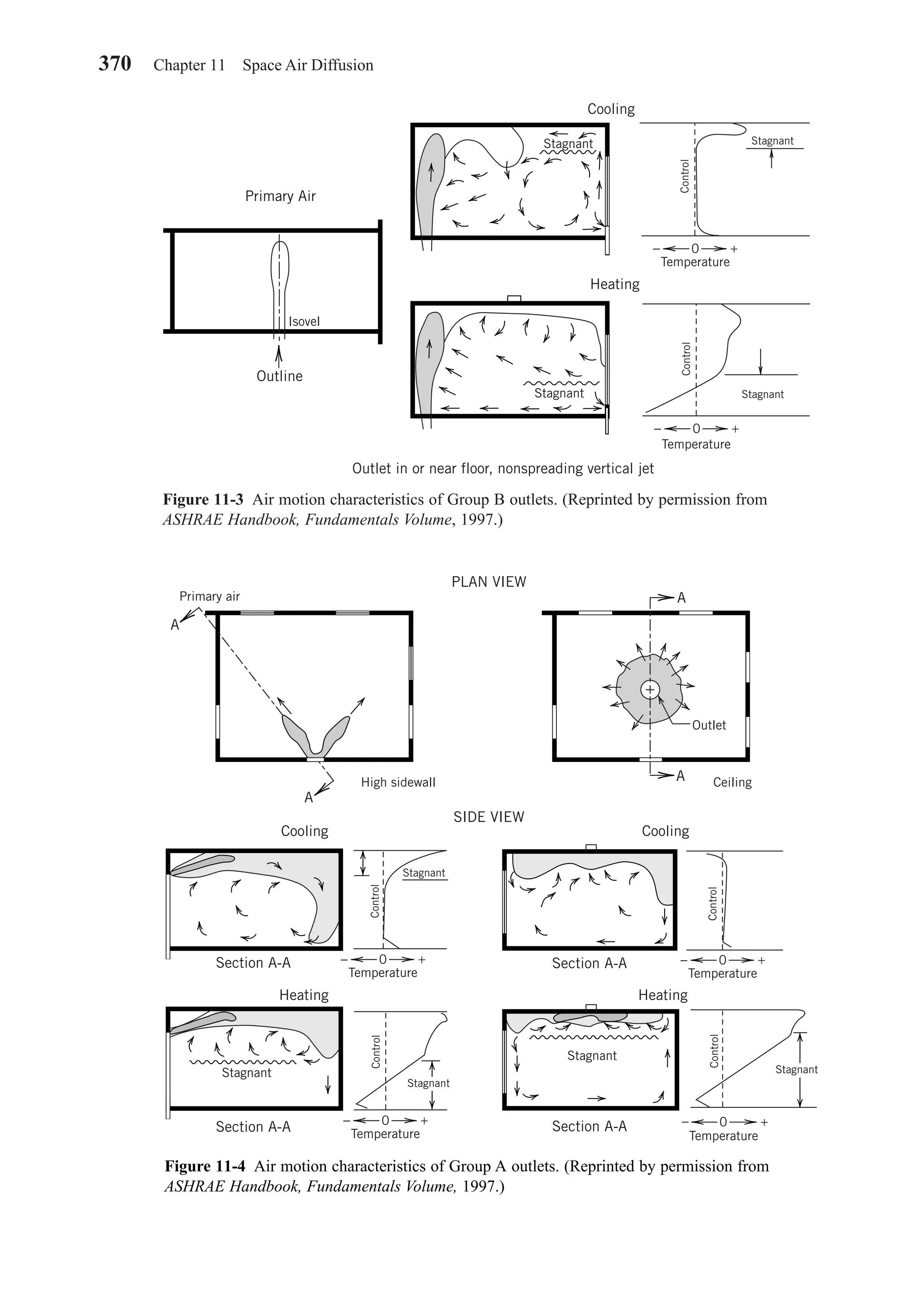 370 Chapter 11 Space Air Diffusion
Figure 11-3 Air motion characteristics of Group B outlets. (Reprinted by permission from
ASHRAE Handbook, Fundamentals Volume, 1997.)
Outlet in or near floor, nonspreading vertical jet
Stagnant
Isovel
Outline
Stagnant
Stagnant
ControlControl
Heating
Cooling
Primary Air
Temperature
− +0
Temperature
− +0
Stagnant
Figure 11-4 Air motion characteristics of Group A outlets. (Reprinted by permission from
ASHRAE Handbook, Fundamentals Volume, 1997.)
Stagnant
Cooling Cooling
SIDE VIEW
High sidewall
Primary air
Ceiling
Outlet
PLAN VIEW
HeatingHeating
Stagnant
Control
Temperature
− +0
Stagnant
Stagnant
Stagnant
Control
Temperature
− +0
Control
Temperature
− +0
Control
Temperature
− +0
Section A-A Section A-A
Section A-ASection A-A
A
A
A
A
Chapter11.qxd 6/15/04 2:37 PM Page 370
 