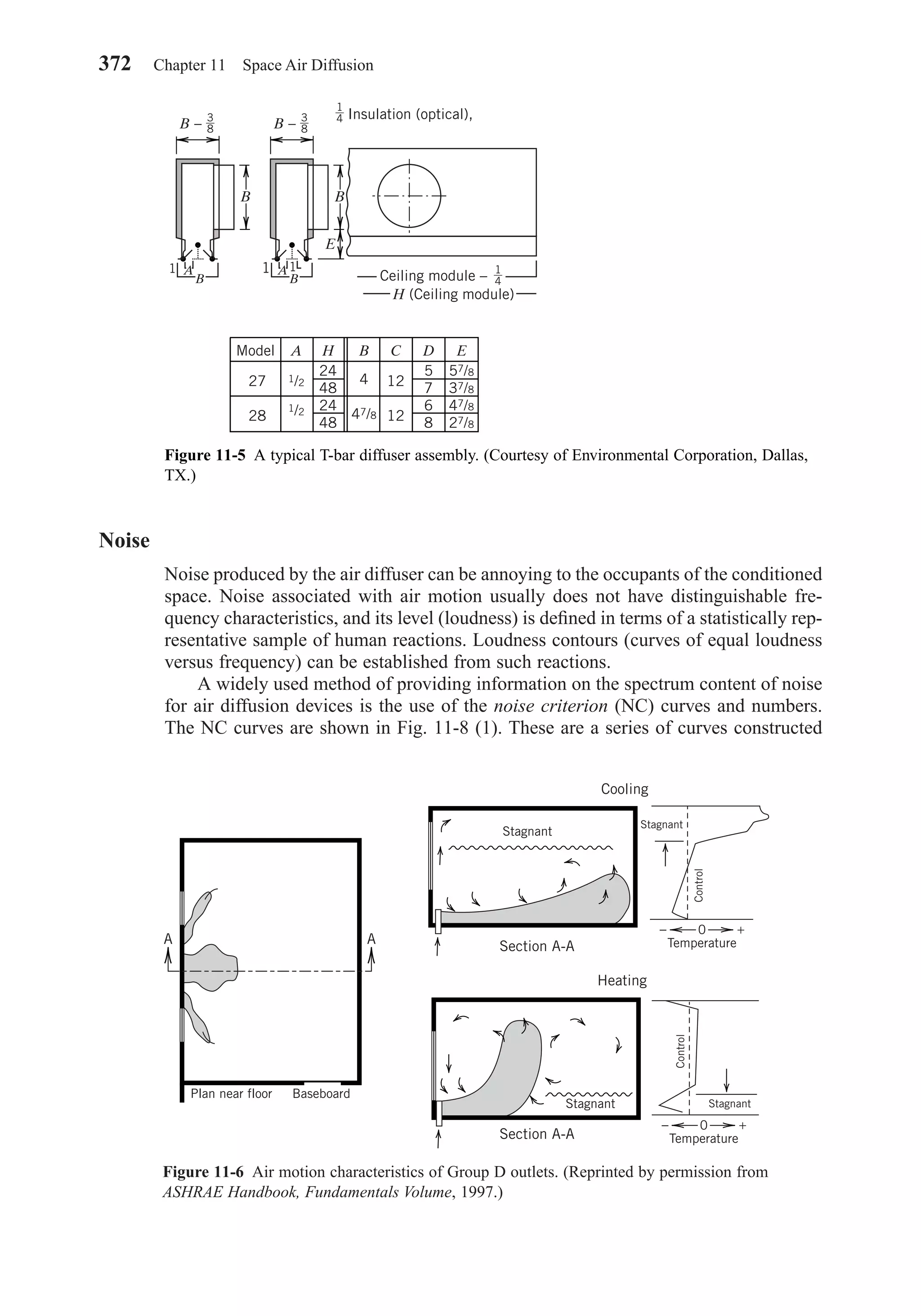 Noise
Noise produced by the air diffuser can be annoying to the occupants of the conditioned
space. Noise associated with air motion usually does not have distinguishable fre-
quency characteristics, and its level (loudness) is deﬁned in terms of a statistically rep-
resentative sample of human reactions. Loudness contours (curves of equal loudness
versus frequency) can be established from such reactions.
A widely used method of providing information on the spectrum content of noise
for air diffusion devices is the use of the noise criterion (NC) curves and numbers.
The NC curves are shown in Fig. 11-8 (1). These are a series of curves constructed
372 Chapter 11 Space Air Diffusion
Figure 11-6 Air motion characteristics of Group D outlets. (Reprinted by permission from
ASHRAE Handbook, Fundamentals Volume, 1997.)
Section A-A
Section A-A
Stagnant
Stagnant
Stagnant
Stagnant
Plan near floor Baseboard
Control
Control
Cooling
Heating
Temperature
− +0
Temperature
− +0
A A
Figure 11-5 A typical T-bar diffuser assembly. (Courtesy of Environmental Corporation, Dallas,
TX.)
A1
B
B – 3
8
B
A1
Ceiling module –
Model A H B C D E
1/2
1/2
24
48
24
48
4
47/8
27
28
12
12
5
7
6
8
57/8
37/8
47/8
27/8
H (Ceiling module)
1
B
B – 3
8
1
4
1
4
B
E
Insulation (optical),
Chapter11.qxd 6/15/04 2:37 PM Page 372
 
