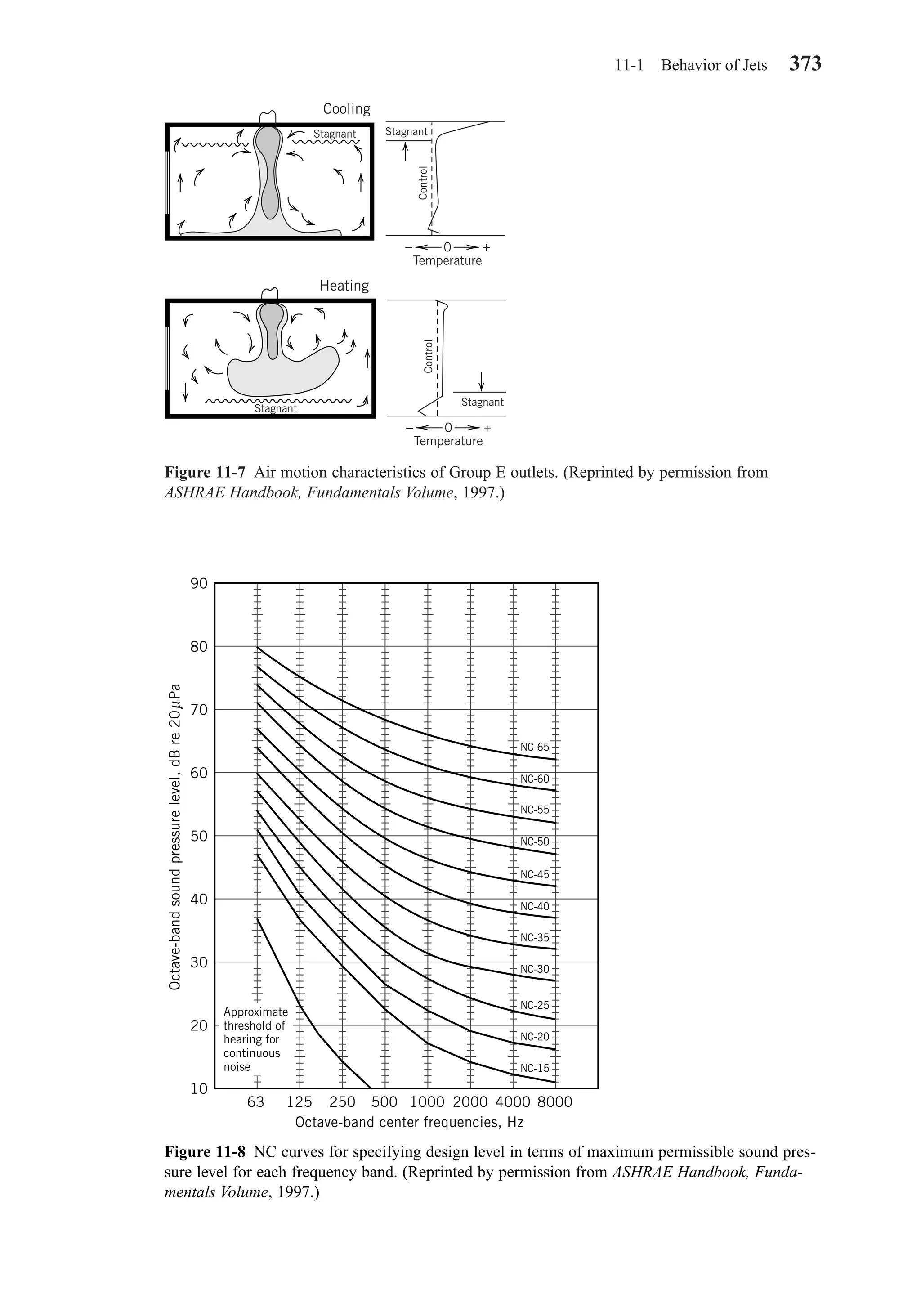 11-1 Behavior of Jets 373
Figure 11-7 Air motion characteristics of Group E outlets. (Reprinted by permission from
ASHRAE Handbook, Fundamentals Volume, 1997.)
Stagnant
Stagnant
Cooling
Heating
Stagnant
Control
Temperature
− +0
Stagnant
Control
Temperature
− +0
Figure 11-8 NC curves for specifying design level in terms of maximum permissible sound pres-
sure level for each frequency band. (Reprinted by permission from ASHRAE Handbook, Funda-
mentals Volume, 1997.)
Octave-band center frequencies, Hz
63
90
80
70
60
50
40
30
20
10
125 250 500 1000 2000 4000 8000
µOctave-bandsoundpressurelevel,dBre20Pa
Approximate
threshold of
hearing for
continuous
noise
NC-65
NC-60
NC-55
NC-50
NC-45
NC-40
NC-35
NC-30
NC-25
NC-20
NC-15
Chapter11.qxd 6/15/04 2:37 PM Page 373
 
