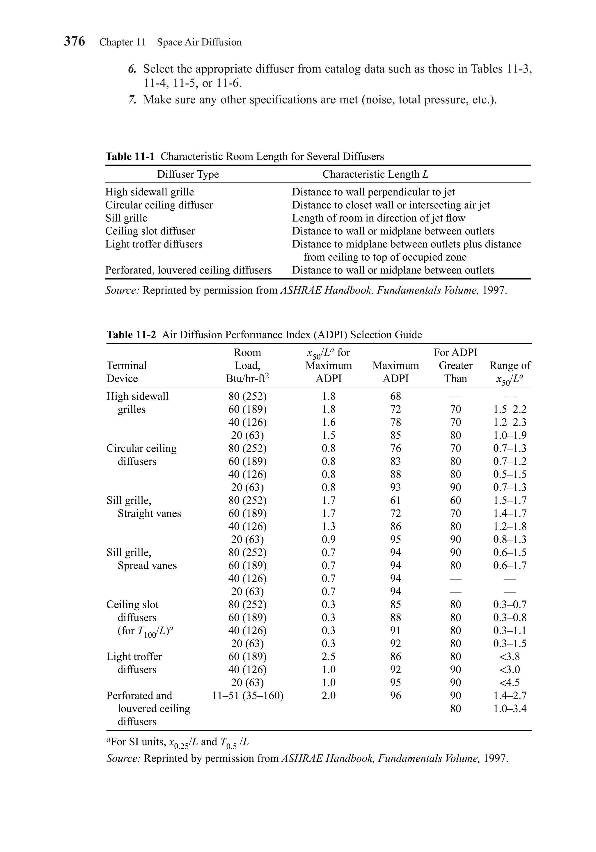 6. Select the appropriate diffuser from catalog data such as those in Tables 11-3,
11-4, 11-5, or 11-6.
7. Make sure any other speciﬁcations are met (noise, total pressure, etc.).
376 Chapter 11 Space Air Diffusion
Table 11-1 Characteristic Room Length for Several Diffusers
Diffuser Type Characteristic Length L
High sidewall grille Distance to wall perpendicular to jet
Circular ceiling diffuser Distance to closet wall or intersecting air jet
Sill grille Length of room in direction of jet ﬂow
Ceiling slot diffuser Distance to wall or midplane between outlets
Light troffer diffusers Distance to midplane between outlets plus distance
from ceiling to top of occupied zone
Perforated, louvered ceiling diffusers Distance to wall or midplane between outlets
Source: Reprinted by permission from ASHRAE Handbook, Fundamentals Volume, 1997.
Table 11-2 Air Diffusion Performance Index (ADPI) Selection Guide
Room x50/La for For ADPI
Terminal Load, Maximum Maximum Greater Range of
Device Btu/hr-ft2 ADPI ADPI Than x50/La
High sidewall 80 (252) 1.8 68 — —
grilles 60 (189) 1.8 72 70 1.5–2.2
40 (126) 1.6 78 70 1.2–2.3
20 (63) 1.5 85 80 1.0–1.9
Circular ceiling 80 (252) 0.8 76 70 0.7–1.3
diffusers 60 (189) 0.8 83 80 0.7–1.2
40 (126) 0.8 88 80 0.5–1.5
20 (63) 0.8 93 90 0.7–1.3
Sill grille, 80 (252) 1.7 61 60 1.5–1.7
Straight vanes 60 (189) 1.7 72 70 1.4–1.7
40 (126) 1.3 86 80 1.2–1.8
20 (63) 0.9 95 90 0.8–1.3
Sill grille, 80 (252) 0.7 94 90 0.6–1.5
Spread vanes 60 (189) 0.7 94 80 0.6–1.7
40 (126) 0.7 94 — —
20 (63) 0.7 94 — —
Ceiling slot 80 (252) 0.3 85 80 0.3–0.7
diffusers 60 (189) 0.3 88 80 0.3–0.8
(for T100/L)a 40 (126) 0.3 91 80 0.3–1.1
20 (63) 0.3 92 80 0.3–1.5
Light troffer 60 (189) 2.5 86 80 <3.8
diffusers 40 (126) 1.0 92 90 <3.0
20 (63) 1.0 95 90 <4.5
Perforated and 11–51 (35–160) 2.0 96 90 1.4–2.7
louvered ceiling 80 1.0–3.4
diffusers
aFor SI units, x0.25/L and T0.5 /L
Source: Reprinted by permission from ASHRAE Handbook, Fundamentals Volume, 1997.
Chapter11.qxd 6/15/04 2:37 PM Page 376
 