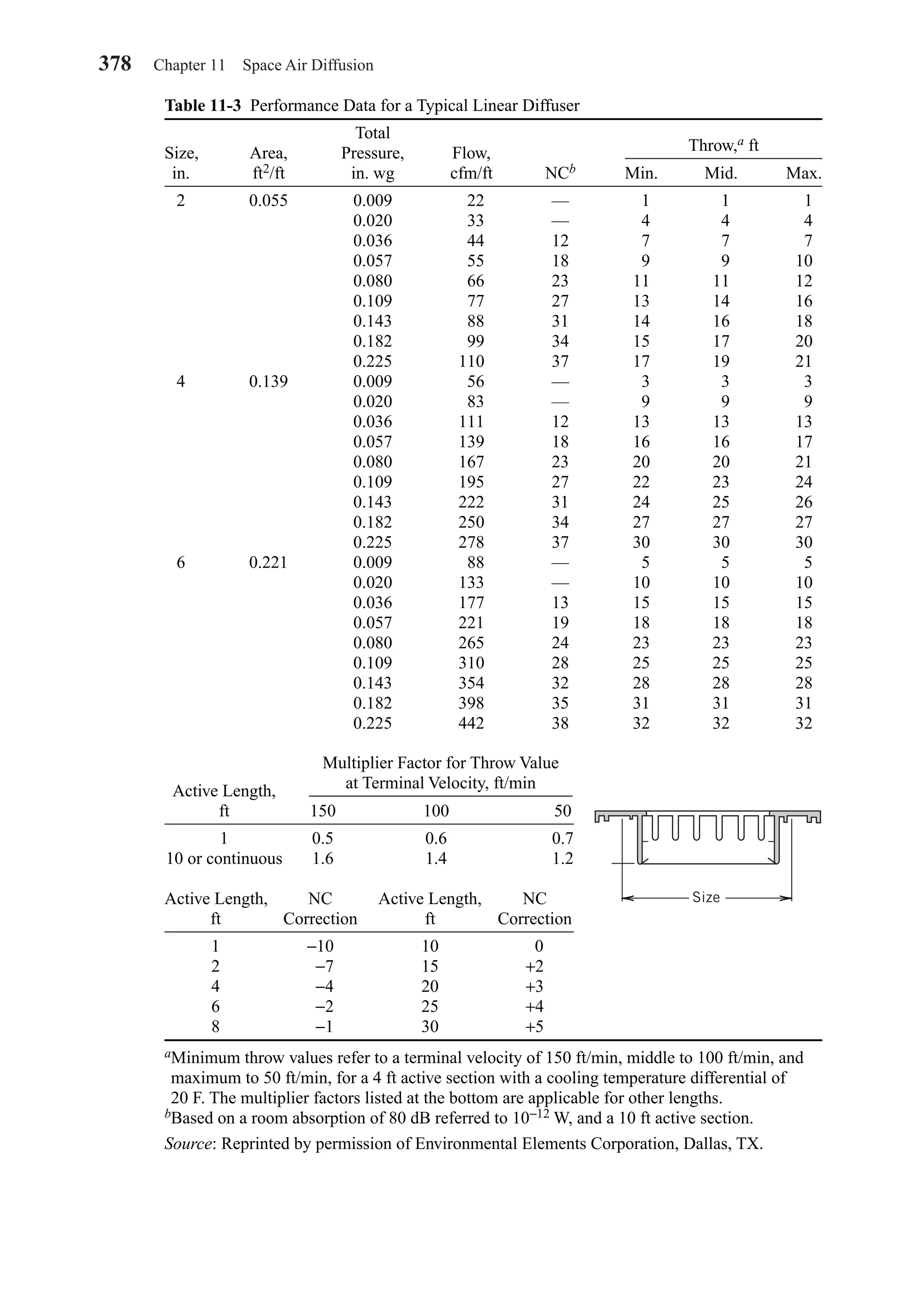 378 Chapter 11 Space Air Diffusion
Table 11-3 Performance Data for a Typical Linear Diffuser
Total
Size, Area, Pressure, Flow,
in. ft2/ft in. wg cfm/ft NCb Min. Mid. Max.
2 0.055 0.009 22 — 1 1 1
0.020 33 — 4 4 4
0.036 44 12 7 7 7
0.057 55 18 9 9 10
0.080 66 23 11 11 12
0.109 77 27 13 14 16
0.143 88 31 14 16 18
0.182 99 34 15 17 20
0.225 110 37 17 19 21
4 0.139 0.009 56 — 3 3 3
0.020 83 — 9 9 9
0.036 111 12 13 13 13
0.057 139 18 16 16 17
0.080 167 23 20 20 21
0.109 195 27 22 23 24
0.143 222 31 24 25 26
0.182 250 34 27 27 27
0.225 278 37 30 30 30
6 0.221 0.009 88 — 5 5 5
0.020 133 — 10 10 10
0.036 177 13 15 15 15
0.057 221 19 18 18 18
0.080 265 24 23 23 23
0.109 310 28 25 25 25
0.143 354 32 28 28 28
0.182 398 35 31 31 31
0.225 442 38 32 32 32
Active Length,
ft 150 100 50
1 0.5 0.6 0.7
10 or continuous 1.6 1.4 1.2
Active Length, NC Active Length, NC
ft Correction ft Correction
1 −10 10 0
2 −7 15 +2
4 −4 20 +3
6 −2 25 +4
8 −1 30 +5
aMinimum throw values refer to a terminal velocity of 150 ft/min, middle to 100 ft/min, and
maximum to 50 ft/min, for a 4 ft active section with a cooling temperature differential of
20 F. The multiplier factors listed at the bottom are applicable for other lengths.
bBased on a room absorption of 80 dB referred to 10−12 W, and a 10 ft active section.
Source: Reprinted by permission of Environmental Elements Corporation, Dallas, TX.
Throw,a ft
Multiplier Factor for Throw Value
at Terminal Velocity, ft/min
Size
Chapter11.qxd 6/15/04 2:37 PM Page 378
 