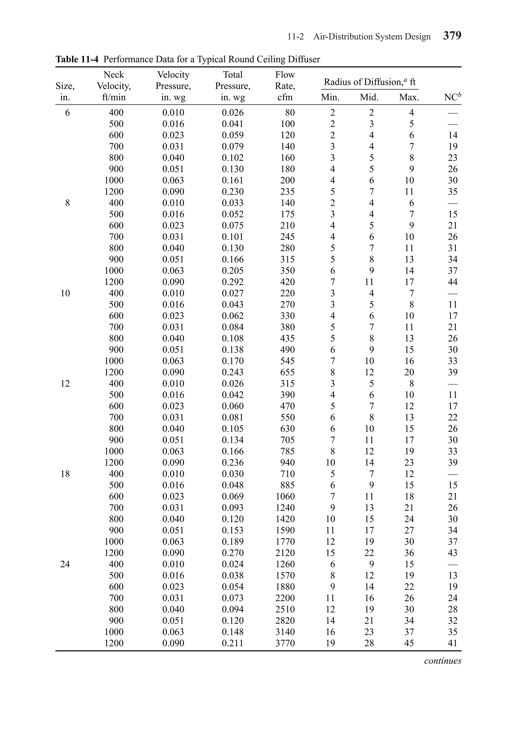 11-2 Air-Distribution System Design 379
Table 11-4 Performance Data for a Typical Round Ceiling Diffuser
Neck Velocity Total Flow
Size, Velocity, Pressure, Pressure, Rate,
in. ft/min in. wg in. wg cfm Min. Mid. Max. NCb
6 400 0.010 0.026 80 2 2 4 —
500 0.016 0.041 100 2 3 5 —
600 0.023 0.059 120 2 4 6 14
700 0.031 0.079 140 3 4 7 19
800 0.040 0.102 160 3 5 8 23
900 0.051 0.130 180 4 5 9 26
1000 0.063 0.161 200 4 6 10 30
1200 0.090 0.230 235 5 7 11 35
8 400 0.010 0.033 140 2 4 6 —
500 0.016 0.052 175 3 4 7 15
600 0.023 0.075 210 4 5 9 21
700 0.031 0.101 245 4 6 10 26
800 0.040 0.130 280 5 7 11 31
900 0.051 0.166 315 5 8 13 34
1000 0.063 0.205 350 6 9 14 37
1200 0.090 0.292 420 7 11 17 44
10 400 0.010 0.027 220 3 4 7 —
500 0.016 0.043 270 3 5 8 11
600 0.023 0.062 330 4 6 10 17
700 0.031 0.084 380 5 7 11 21
800 0.040 0.108 435 5 8 13 26
900 0.051 0.138 490 6 9 15 30
1000 0.063 0.170 545 7 10 16 33
1200 0.090 0.243 655 8 12 20 39
12 400 0.010 0.026 315 3 5 8 —
500 0.016 0.042 390 4 6 10 11
600 0.023 0.060 470 5 7 12 17
700 0.031 0.081 550 6 8 13 22
800 0.040 0.105 630 6 10 15 26
900 0.051 0.134 705 7 11 17 30
1000 0.063 0.166 785 8 12 19 33
1200 0.090 0.236 940 10 14 23 39
18 400 0.010 0.030 710 5 7 12 —
500 0.016 0.048 885 6 9 15 15
600 0.023 0.069 1060 7 11 18 21
700 0.031 0.093 1240 9 13 21 26
800 0.040 0.120 1420 10 15 24 30
900 0.051 0.153 1590 11 17 27 34
1000 0.063 0.189 1770 12 19 30 37
1200 0.090 0.270 2120 15 22 36 43
24 400 0.010 0.024 1260 6 9 15 —
500 0.016 0.038 1570 8 12 19 13
600 0.023 0.054 1880 9 14 22 19
700 0.031 0.073 2200 11 16 26 24
800 0.040 0.094 2510 12 19 30 28
900 0.051 0.120 2820 14 21 34 32
1000 0.063 0.148 3140 16 23 37 35
1200 0.090 0.211 3770 19 28 45 41
continues
Radius of Diffusion,a ft
Chapter11.qxd 6/15/04 2:37 PM Page 379
 