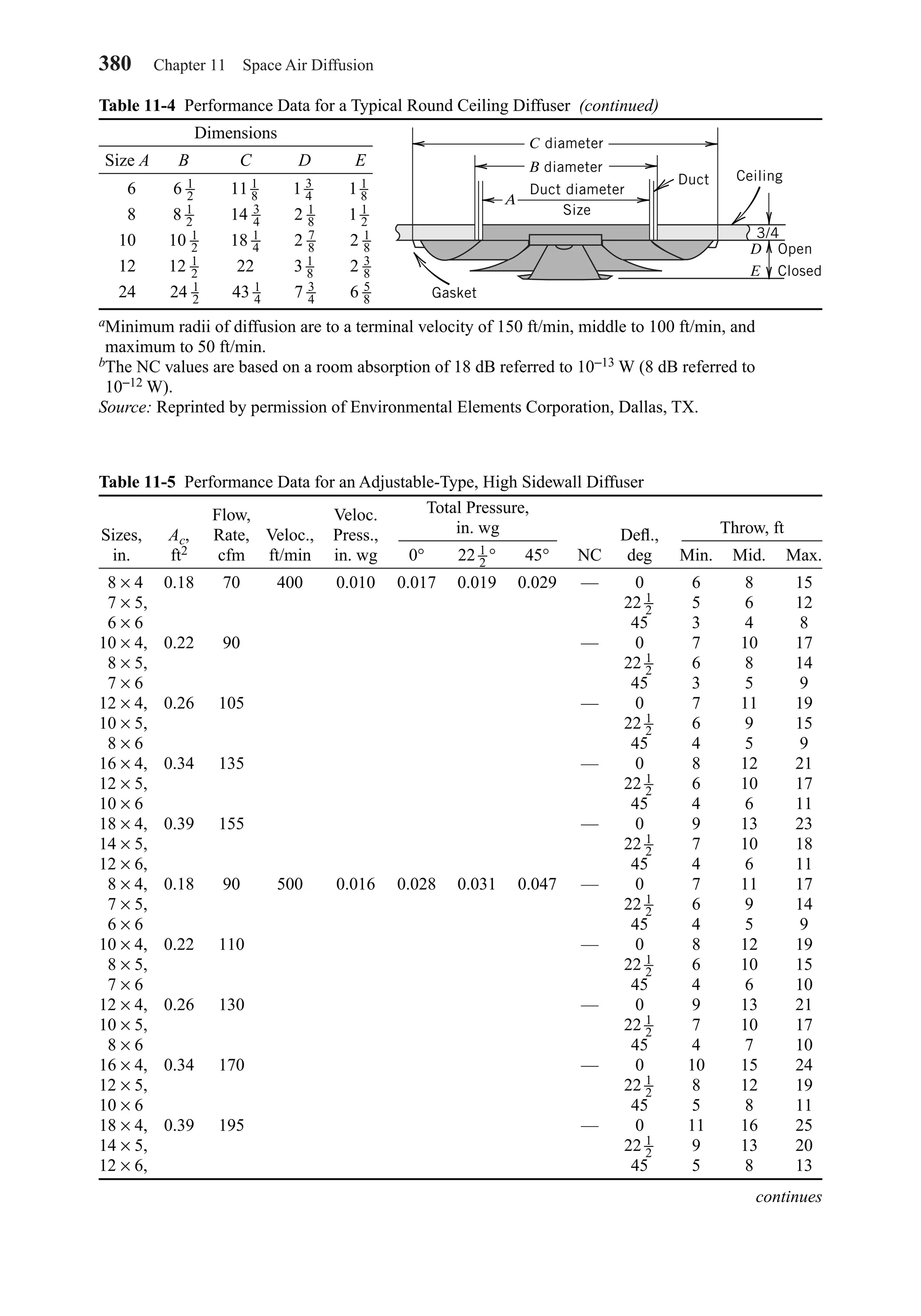 380 Chapter 11 Space Air Diffusion
Table 11-4 Performance Data for a Typical Round Ceiling Diffuser (continued)
Dimensions
Size A B C D E
6
8
10
12 22
24
aMinimum radii of diffusion are to a terminal velocity of 150 ft/min, middle to 100 ft/min, and
maximum to 50 ft/min.
bThe NC values are based on a room absorption of 18 dB referred to 10−13 W (8 dB referred to
10−12 W).
Source: Reprinted by permission of Environmental Elements Corporation, Dallas, TX.
6 5
87 3
443 1
424 1
2
2 3
83 1
812 1
2
2 1
82 7
818 1
410 1
2
1 1
22 1
814 3
48 1
2
1 1
81 3
411 1
86 1
2
C diameter
B diameter
Duct diameter
Size
A
3/4
D
E
Open
Closed
Gasket
Duct Ceiling
Table 11-5 Performance Data for an Adjustable-Type, High Sidewall Diffuser
Flow, Veloc.
Sizes, Ac, Rate, Veloc., Press., Deﬂ.,
in. ft2 cfm ft/min in. wg 0° 22 ° 45° NC deg Min. Mid. Max.
8 × 4 0.18 70 400 0.010 0.017 0.019 0.029 — 0 6 8 15
7 × 5, 22 5 6 12
6 × 6 45 3 4 8
10 × 4, 0.22 90 — 0 7 10 17
8 × 5, 22 6 8 14
7 × 6 45 3 5 9
12 × 4, 0.26 105 — 0 7 11 19
10 × 5, 22 6 9 15
8 × 6 45 4 5 9
16 × 4, 0.34 135 — 0 8 12 21
12 × 5, 22 6 10 17
10 × 6 45 4 6 11
18 × 4, 0.39 155 — 0 9 13 23
14 × 5, 22 7 10 18
12 × 6, 45 4 6 11
8 × 4, 0.18 90 500 0.016 0.028 0.031 0.047 — 0 7 11 17
7 × 5, 22 6 9 14
6 × 6 45 4 5 9
10 × 4, 0.22 110 — 0 8 12 19
8 × 5, 22 6 10 15
7 × 6 45 4 6 10
12 × 4, 0.26 130 — 0 9 13 21
10 × 5, 22 7 10 17
8 × 6 45 4 7 10
16 × 4, 0.34 170 — 0 10 15 24
12 × 5, 22 8 12 19
10 × 6 45 5 8 11
18 × 4, 0.39 195 — 0 11 16 25
14 × 5, 22 9 13 20
12 × 6, 45 5 8 13
continues
1
2
1
2
1
2
1
2
1
2
1
2
1
2
1
2
1
2
1
2
1
2
Total Pressure,
in. wg Throw, ft
Chapter11.qxd 6/15/04 2:37 PM Page 380
 