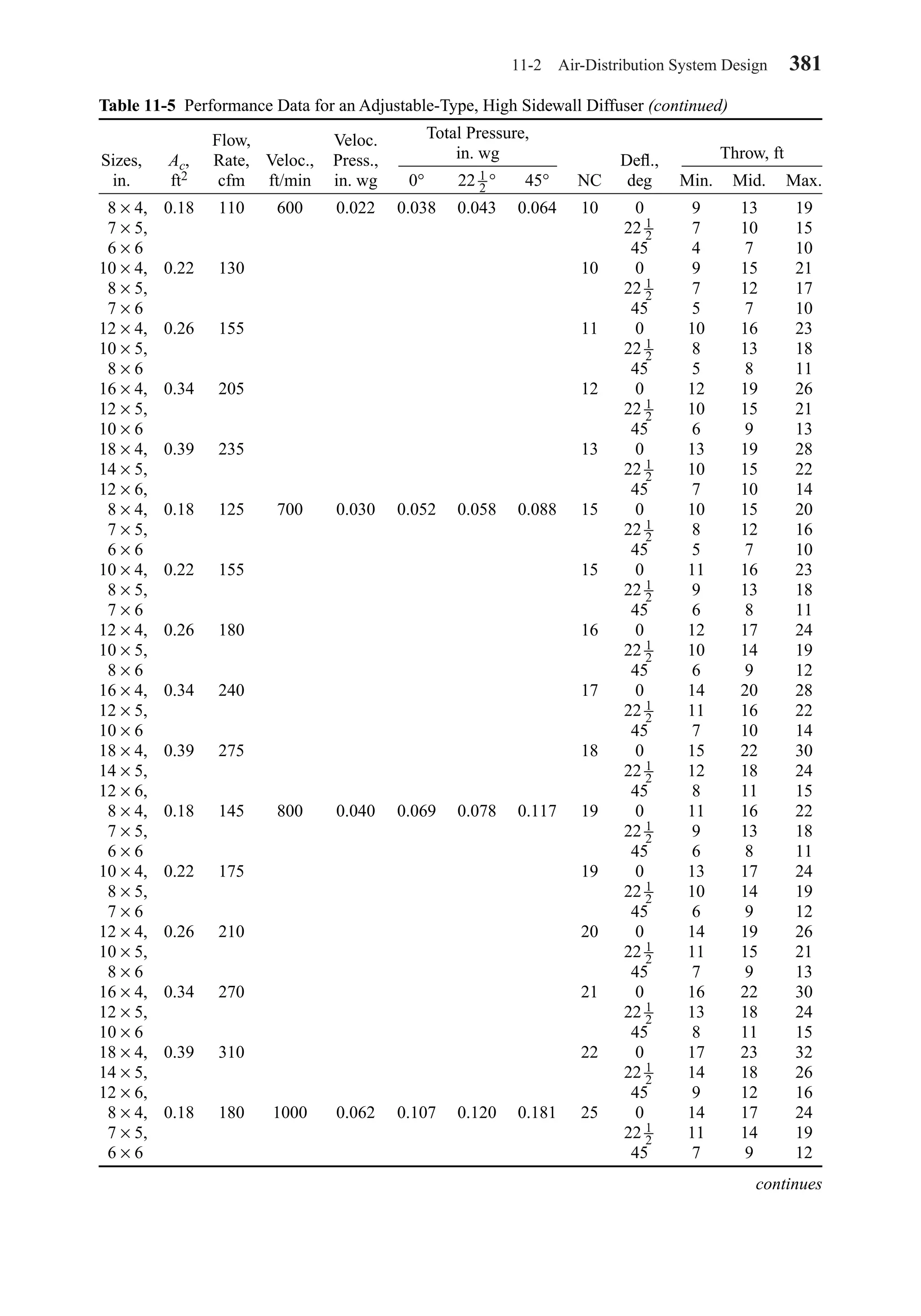 11-2 Air-Distribution System Design 381
Table 11-5 Performance Data for an Adjustable-Type, High Sidewall Diffuser (continued)
Flow, Veloc.
Sizes, Ac, Rate, Veloc., Press., Deﬂ.,
in. ft2 cfm ft/min in. wg 0° 22 ° 45° NC deg Min. Mid. Max.
8 × 4, 0.18 110 600 0.022 0.038 0.043 0.064 10 0 9 13 19
7 × 5, 22 7 10 15
6 × 6 45 4 7 10
10 × 4, 0.22 130 10 0 9 15 21
8 × 5, 22 7 12 17
7 × 6 45 5 7 10
12 × 4, 0.26 155 11 0 10 16 23
10 × 5, 22 8 13 18
8 × 6 45 5 8 11
16 × 4, 0.34 205 12 0 12 19 26
12 × 5, 22 10 15 21
10 × 6 45 6 9 13
18 × 4, 0.39 235 13 0 13 19 28
14 × 5, 22 10 15 22
12 × 6, 45 7 10 14
8 × 4, 0.18 125 700 0.030 0.052 0.058 0.088 15 0 10 15 20
7 × 5, 22 8 12 16
6 × 6 45 5 7 10
10 × 4, 0.22 155 15 0 11 16 23
8 × 5, 22 9 13 18
7 × 6 45 6 8 11
12 × 4, 0.26 180 16 0 12 17 24
10 × 5, 22 10 14 19
8 × 6 45 6 9 12
16 × 4, 0.34 240 17 0 14 20 28
12 × 5, 22 11 16 22
10 × 6 45 7 10 14
18 × 4, 0.39 275 18 0 15 22 30
14 × 5, 22 12 18 24
12 × 6, 45 8 11 15
8 × 4, 0.18 145 800 0.040 0.069 0.078 0.117 19 0 11 16 22
7 × 5, 22 9 13 18
6 × 6 45 6 8 11
10 × 4, 0.22 175 19 0 13 17 24
8 × 5, 22 10 14 19
7 × 6 45 6 9 12
12 × 4, 0.26 210 20 0 14 19 26
10 × 5, 22 11 15 21
8 × 6 45 7 9 13
16 × 4, 0.34 270 21 0 16 22 30
12 × 5, 22 13 18 24
10 × 6 45 8 11 15
18 × 4, 0.39 310 22 0 17 23 32
14 × 5, 22 14 18 26
12 × 6, 45 9 12 16
8 × 4, 0.18 180 1000 0.062 0.107 0.120 0.181 25 0 14 17 24
7 × 5, 22 11 14 19
6 × 6 45 7 9 12
continues
1
2
1
2
1
2
1
2
1
2
1
2
1
2
1
2
1
2
1
2
1
2
1
2
1
2
1
2
1
2
1
2
1
2
Total Pressure,
in. wg Throw, ft
Chapter11.qxd 6/15/04 2:37 PM Page 381
 