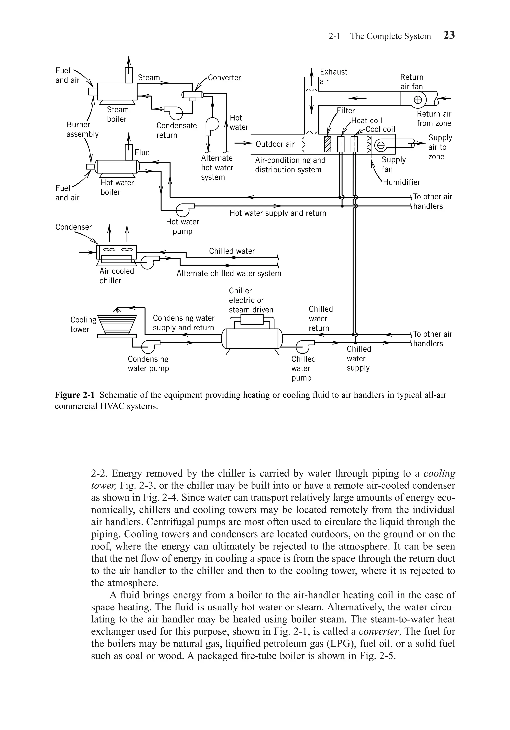 2-2. Energy removed by the chiller is carried by water through piping to a cooling
tower, Fig. 2-3, or the chiller may be built into or have a remote air-cooled condenser
as shown in Fig. 2-4. Since water can transport relatively large amounts of energy eco-
nomically, chillers and cooling towers may be located remotely from the individual
air handlers. Centrifugal pumps are most often used to circulate the liquid through the
piping. Cooling towers and condensers are located outdoors, on the ground or on the
roof, where the energy can ultimately be rejected to the atmosphere. It can be seen
that the net ﬂow of energy in cooling a space is from the space through the return duct
to the air handler to the chiller and then to the cooling tower, where it is rejected to
the atmosphere.
A ﬂuid brings energy from a boiler to the air-handler heating coil in the case of
space heating. The ﬂuid is usually hot water or steam. Alternatively, the water circu-
lating to the air handler may be heated using boiler steam. The steam-to-water heat
exchanger used for this purpose, shown in Fig. 2-1, is called a converter. The fuel for
the boilers may be natural gas, liquiﬁed petroleum gas (LPG), fuel oil, or a solid fuel
such as coal or wood. A packaged ﬁre-tube boiler is shown in Fig. 2-5.
2-1 The Complete System 23
Figure 2-1 Schematic of the equipment providing heating or cooling ﬂuid to air handlers in typical all-air
commercial HVAC systems.
Fuel
and air Steam Converter
Outdoor air
Alternate
hot water
system
Condensate
return
Steam
boiler
Burner
assembly
Fuel
and air
Hot water
boiler
Condenser
Air cooled
chiller
Alternate chilled water system
Chilled water
Exhaust
air
Return
air fan
Return air
from zone
Air-conditioning and
distribution system
Supply
air to
zoneSupply
fan
Hot water supply and return
Flue
Condensing
water pump
Cooling
tower
Condensing water
supply and return
Chiller
electric or
steam driven Chilled
water
return
Chilled
water
pump
Chilled
water
supply
To other air
handlers
Hot
water
Filter
Heat coil
Cool coil
Humidifier
To other air
handlers
Hot water
pump
Chapter02.qxd 6/15/04 2:32 PM Page 23
 