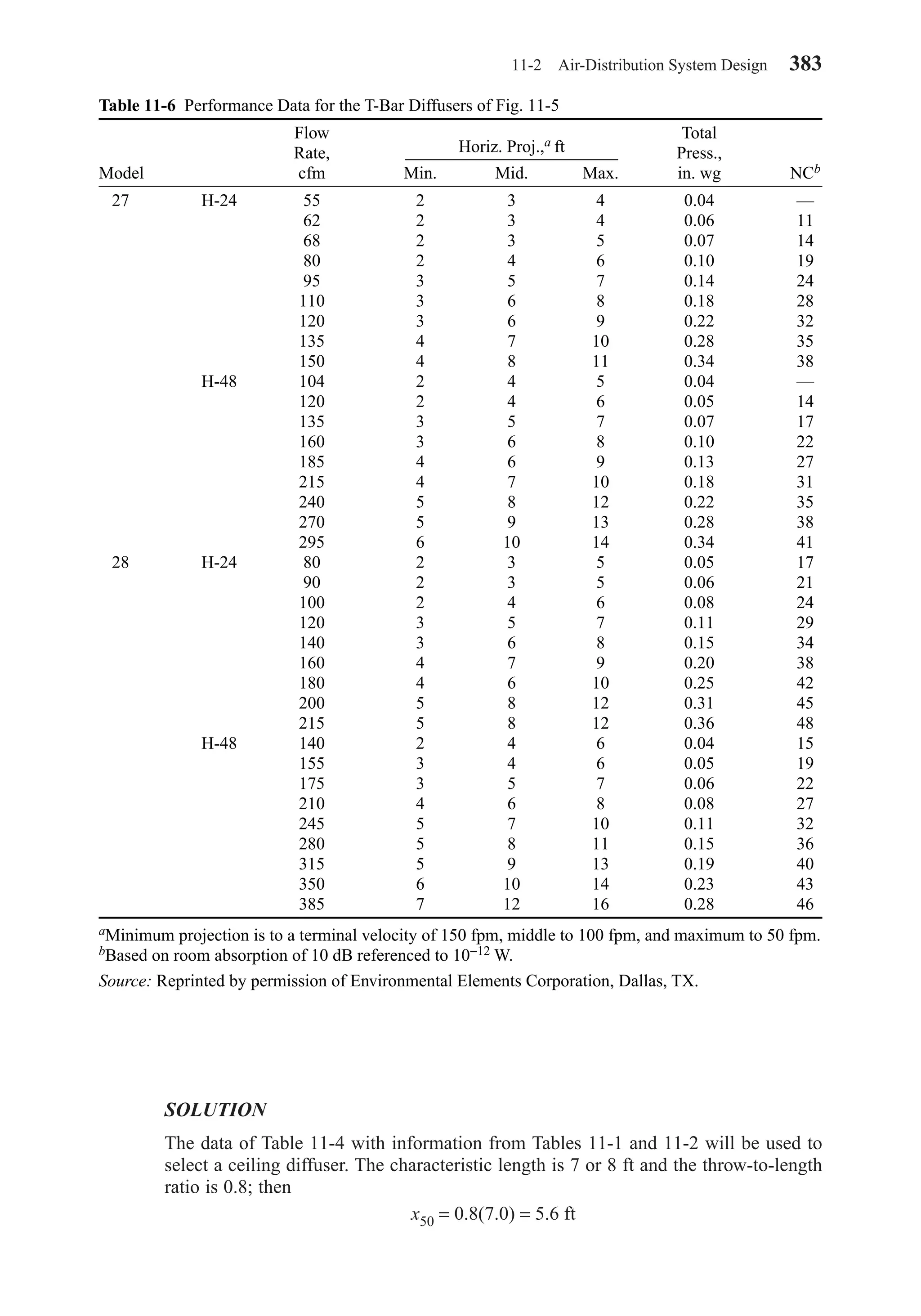 SOLUTION
The data of Table 11-4 with information from Tables 11-1 and 11-2 will be used to
select a ceiling diffuser. The characteristic length is 7 or 8 ft and the throw-to-length
ratio is 0.8; then
x50 = 0.8(7.0) = 5.6 ft
11-2 Air-Distribution System Design 383
Table 11-6 Performance Data for the T-Bar Diffusers of Fig. 11-5
Flow Total
Rate, Press.,
Model cfm Min. Mid. Max. in. wg NCb
27 H-24 55 2 3 4 0.04 —
62 2 3 4 0.06 11
68 2 3 5 0.07 14
80 2 4 6 0.10 19
95 3 5 7 0.14 24
110 3 6 8 0.18 28
120 3 6 9 0.22 32
135 4 7 10 0.28 35
150 4 8 11 0.34 38
H-48 104 2 4 5 0.04 —
120 2 4 6 0.05 14
135 3 5 7 0.07 17
160 3 6 8 0.10 22
185 4 6 9 0.13 27
215 4 7 10 0.18 31
240 5 8 12 0.22 35
270 5 9 13 0.28 38
295 6 10 14 0.34 41
28 H-24 80 2 3 5 0.05 17
90 2 3 5 0.06 21
100 2 4 6 0.08 24
120 3 5 7 0.11 29
140 3 6 8 0.15 34
160 4 7 9 0.20 38
180 4 6 10 0.25 42
200 5 8 12 0.31 45
215 5 8 12 0.36 48
H-48 140 2 4 6 0.04 15
155 3 4 6 0.05 19
175 3 5 7 0.06 22
210 4 6 8 0.08 27
245 5 7 10 0.11 32
280 5 8 11 0.15 36
315 5 9 13 0.19 40
350 6 10 14 0.23 43
385 7 12 16 0.28 46
aMinimum projection is to a terminal velocity of 150 fpm, middle to 100 fpm, and maximum to 50 fpm.
bBased on room absorption of 10 dB referenced to 10−12 W.
Source: Reprinted by permission of Environmental Elements Corporation, Dallas, TX.
Horiz. Proj.,a ft
Chapter11.qxd 6/15/04 2:37 PM Page 383
 