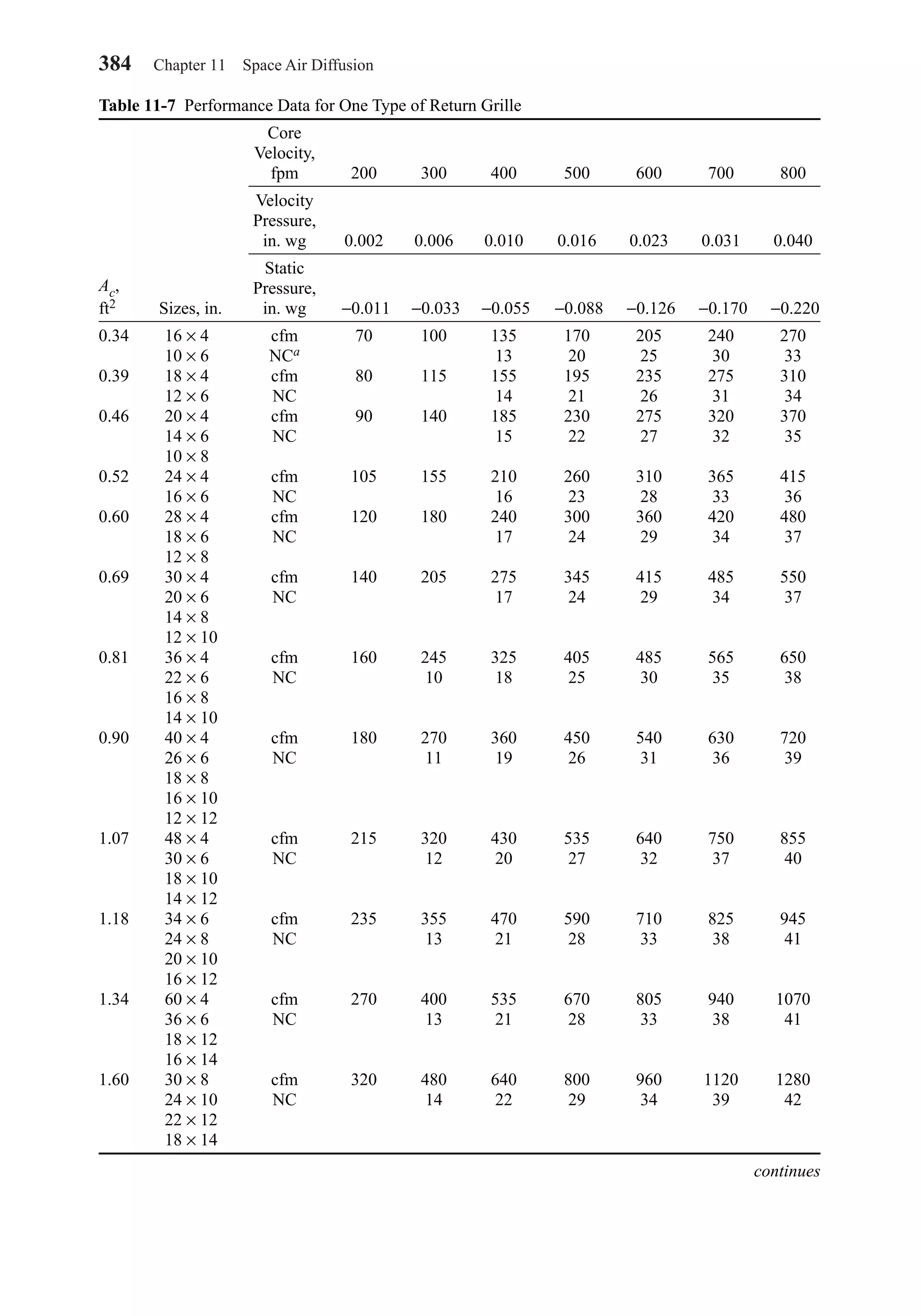 384 Chapter 11 Space Air Diffusion
Table 11-7 Performance Data for One Type of Return Grille
Core
Velocity,
fpm 200 300 400 500 600 700 800
Velocity
Pressure,
in. wg 0.002 0.006 0.010 0.016 0.023 0.031 0.040
Static
Ac, Pressure,
ft2 Sizes, in. in. wg −0.011 −0.033 −0.055 −0.088 −0.126 −0.170 −0.220
0.34 16 × 4 cfm 70 100 135 170 205 240 270
10 × 6 NCa 13 20 25 30 33
0.39 18 × 4 cfm 80 115 155 195 235 275 310
12 × 6 NC 14 21 26 31 34
0.46 20 × 4 cfm 90 140 185 230 275 320 370
14 × 6 NC 15 22 27 32 35
10 × 8
0.52 24 × 4 cfm 105 155 210 260 310 365 415
16 × 6 NC 16 23 28 33 36
0.60 28 × 4 cfm 120 180 240 300 360 420 480
18 × 6 NC 17 24 29 34 37
12 × 8
0.69 30 × 4 cfm 140 205 275 345 415 485 550
20 × 6 NC 17 24 29 34 37
14 × 8
12 × 10
0.81 36 × 4 cfm 160 245 325 405 485 565 650
22 × 6 NC 10 18 25 30 35 38
16 × 8
14 × 10
0.90 40 × 4 cfm 180 270 360 450 540 630 720
26 × 6 NC 11 19 26 31 36 39
18 × 8
16 × 10
12 × 12
1.07 48 × 4 cfm 215 320 430 535 640 750 855
30 × 6 NC 12 20 27 32 37 40
18 × 10
14 × 12
1.18 34 × 6 cfm 235 355 470 590 710 825 945
24 × 8 NC 13 21 28 33 38 41
20 × 10
16 × 12
1.34 60 × 4 cfm 270 400 535 670 805 940 1070
36 × 6 NC 13 21 28 33 38 41
18 × 12
16 × 14
1.60 30 × 8 cfm 320 480 640 800 960 1120 1280
24 × 10 NC 14 22 29 34 39 42
22 × 12
18 × 14
continues
Chapter11.qxd 6/15/04 2:37 PM Page 384
 