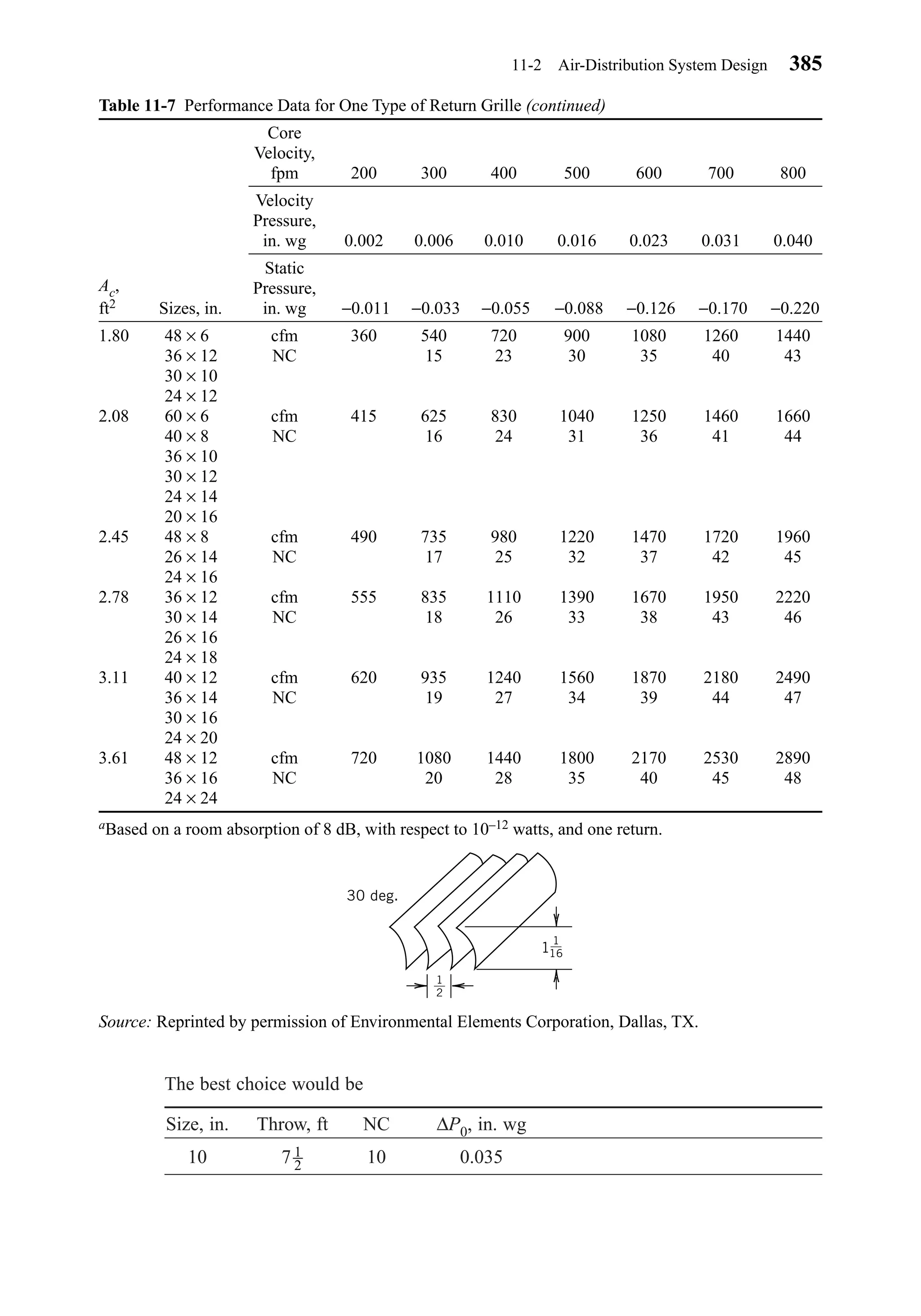 The best choice would be
Size, in. Throw, ft NC ∆P0, in. wg
10 7 10 0.0351
2
11-2 Air-Distribution System Design 385
Table 11-7 Performance Data for One Type of Return Grille (continued)
Core
Velocity,
fpm 200 300 400 500 600 700 800
Velocity
Pressure,
in. wg 0.002 0.006 0.010 0.016 0.023 0.031 0.040
Static
Ac, Pressure,
ft2 Sizes, in. in. wg −0.011 −0.033 −0.055 −0.088 −0.126 −0.170 −0.220
1.80 48 × 6 cfm 360 540 720 900 1080 1260 1440
36 × 12 NC 15 23 30 35 40 43
30 × 10
24 × 12
2.08 60 × 6 cfm 415 625 830 1040 1250 1460 1660
40 × 8 NC 16 24 31 36 41 44
36 × 10
30 × 12
24 × 14
20 × 16
2.45 48 × 8 cfm 490 735 980 1220 1470 1720 1960
26 × 14 NC 17 25 32 37 42 45
24 × 16
2.78 36 × 12 cfm 555 835 1110 1390 1670 1950 2220
30 × 14 NC 18 26 33 38 43 46
26 × 16
24 × 18
3.11 40 × 12 cfm 620 935 1240 1560 1870 2180 2490
36 × 14 NC 19 27 34 39 44 47
30 × 16
24 × 20
3.61 48 × 12 cfm 720 1080 1440 1800 2170 2530 2890
36 × 16 NC 20 28 35 40 45 48
24 × 24
aBased on a room absorption of 8 dB, with respect to 10–12 watts, and one return.
Source: Reprinted by permission of Environmental Elements Corporation, Dallas, TX.
30 deg.
1
––
2
1
––
161
Chapter11.qxd 6/15/04 2:37 PM Page 385
 