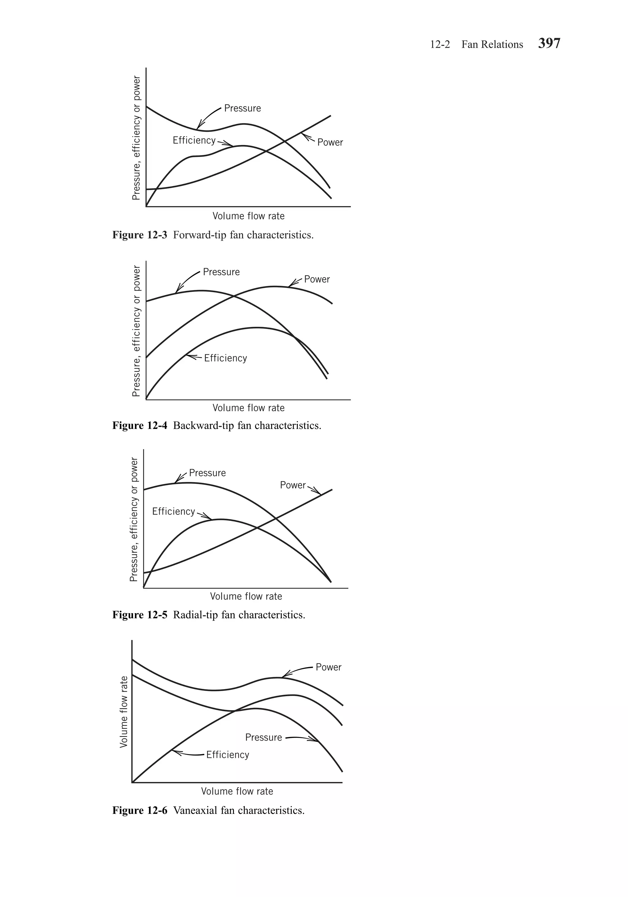 12-2 Fan Relations 397
Figure 12-3 Forward-tip fan characteristics.
Pressure
PowerEfficiencyPressure,efficiencyorpower
Volume flow rate
Figure 12-4 Backward-tip fan characteristics.
Pressure
Power
Efficiency
Pressure,efficiencyorpower
Volume flow rate
Figure 12-5 Radial-tip fan characteristics.
Pressure
Power
Efficiency
Pressure,efficiencyorpower
Volume flow rate
Figure 12-6 Vaneaxial fan characteristics.
Pressure
Power
Efficiency
Volume flow rate
Volumeflowrate
Chapter12.qxd 6/15/04 4:10 PM Page 397
 