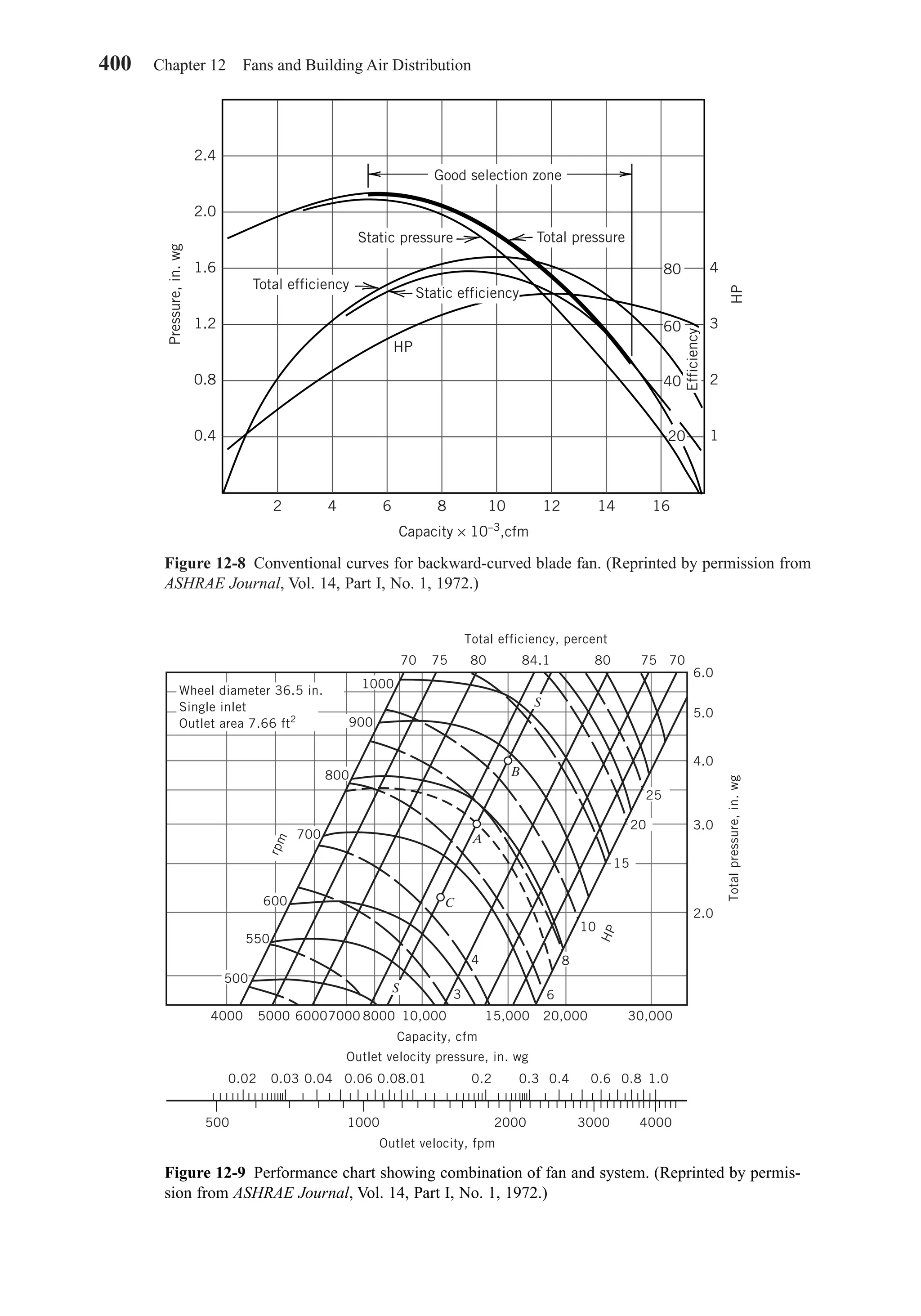 400 Chapter 12 Fans and Building Air Distribution
Figure 12-8 Conventional curves for backward-curved blade fan. (Reprinted by permission from
ASHRAE Journal, Vol. 14, Part I, No. 1, 1972.)
Good selection zone
Static pressure Total pressure
HP
Total efficiency
Static efficiency
80
60
40
20
2.4
2.0
1.6
Pressure,in.wg
HP
1.2
0.8
0.4
2 4 6 8 10
Capacity × 10–3
,cfm
12 14 16
4
3
2
1
Efficiency
Figure 12-9 Performance chart showing combination of fan and system. (Reprinted by permis-
sion from ASHRAE Journal, Vol. 14, Part I, No. 1, 1972.)
1000
900
25
6.0
5.0
4.0
3.0
2.0
20
15
10
4000 5000
500 1000 2000 3000 4000
60007000 8000 10,000
Capacity, cfm
Outlet velocity pressure, in. wg
Outlet velocity, fpm
0.02 0.03 0.04 0.06 0.08.01 1.00.2 0.3 0.4 0.6 0.8
15,000 20,000 30,000
8
63
4
800
700
rpm
HP
600
550
500
A
B
C
S
S
70 75 80 84.1
Total efficiency, percent
Totalpressure,in.wg
80 75 70
Wheel diameter 36.5 in.
Single inlet
Outlet area 7.66 ft2
Chapter12.qxd 6/15/04 4:10 PM Page 400
 