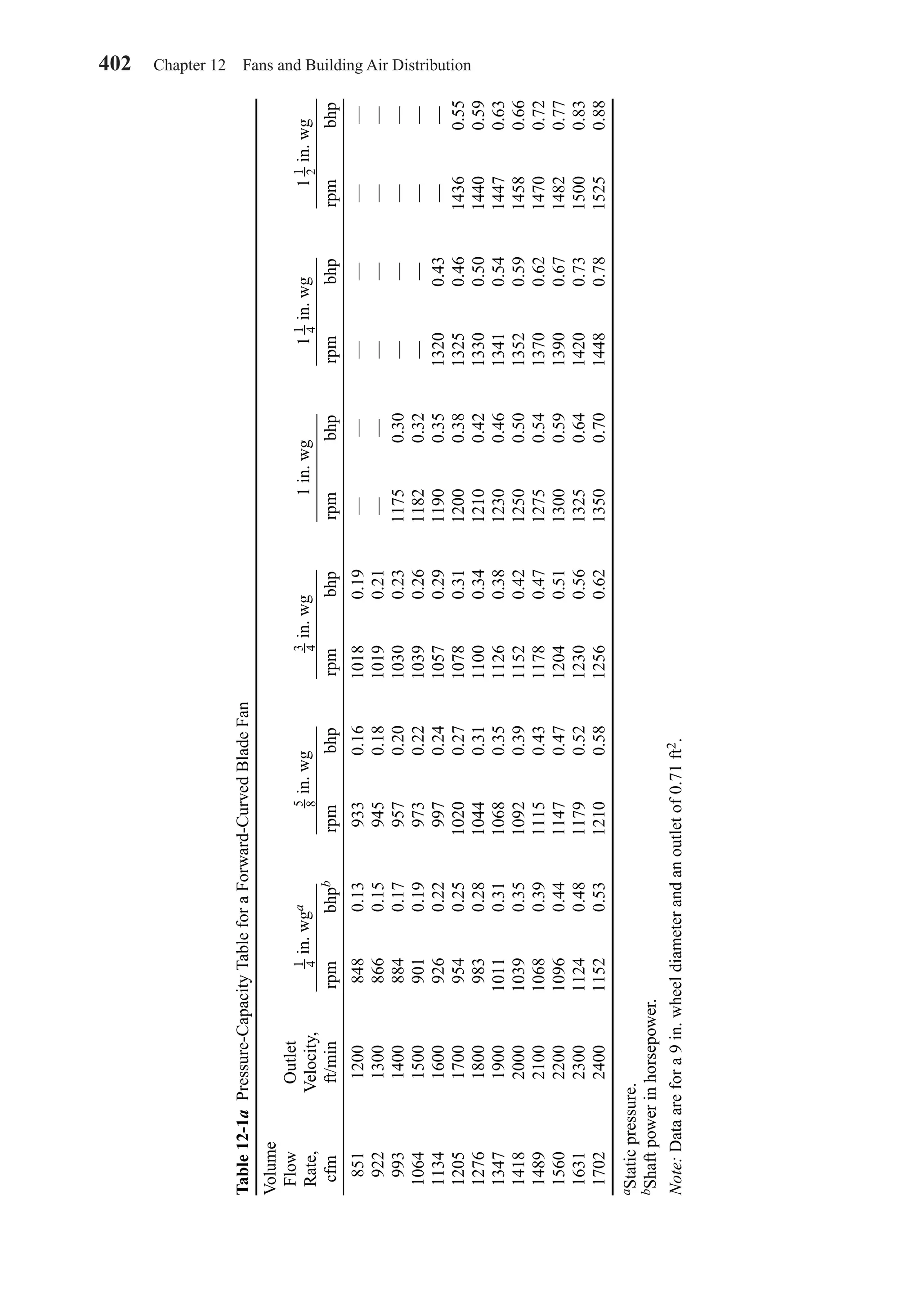 402 Chapter 12 Fans and Building Air Distribution
Table12-1aPressure-CapacityTableforaForward-CurvedBladeFan
Volume
FlowOutlet
Rate,Velocity,
cfmft/minrpmbhpbrpmbhprpmbhprpmbhprpmbhprpmbhp
85112008480.139330.1610180.19——————
92213008660.159450.1810190.21——————
99314008840.179570.2010300.2311750.30————
106415009010.199730.2210390.2611820.32————
113416009260.229970.2410570.2911900.3513200.43——
120517009540.2510200.2710780.3112000.3813250.4614360.55
127618009830.2810440.3111000.3412100.4213300.5014400.59
1347190010110.3110680.3511260.3812300.4613410.5414470.63
1418200010390.3510920.3911520.4212500.5013520.5914580.66
1489210010680.3911150.4311780.4712750.5413700.6214700.72
1560220010960.4411470.4712040.5113000.5913900.6714820.77
1631230011240.4811790.5212300.5613250.6414200.7315000.83
1702240011520.5312100.5812560.6213500.7014480.7815250.88
aStaticpressure.
bShaftpowerinhorsepower.
Note:Dataarefora9in.wheeldiameterandanoutletof0.71ft2.
in.wga1
4in.wg5
8in.wg3
4in.wg11
41in.wgin.wg11
2
Chapter12.qxd 6/15/04 4:10 PM Page 402
 