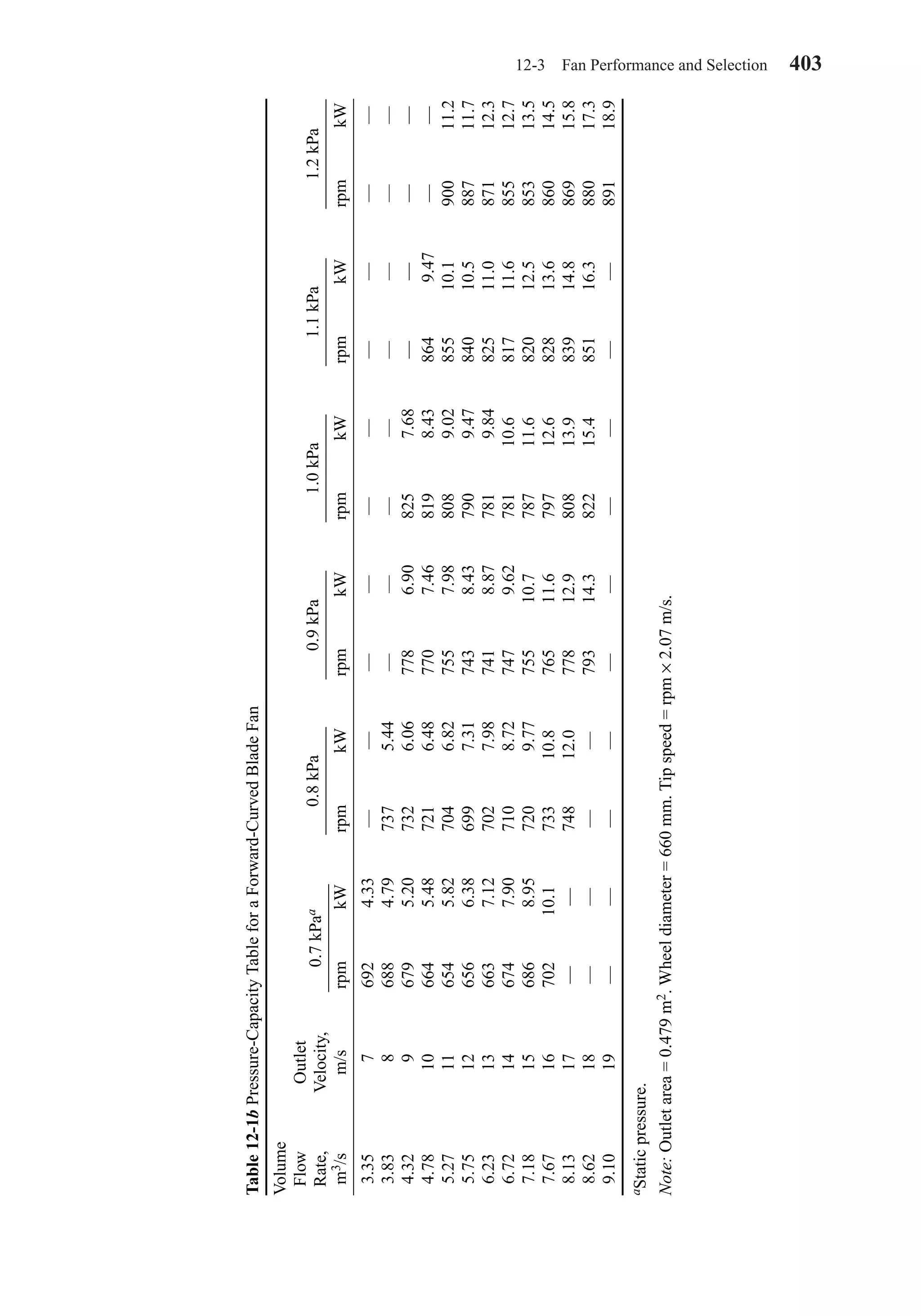12-3 Fan Performance and Selection 403
Table12-1bPressure-CapacityTableforaForward-CurvedBladeFan
Volume
FlowOutlet
Rate,Velocity,
m3/sm/srpmkWrpmkWrpmkWrpmkWrpmkWrpmkW
3.3576924.33——————————
3.8386884.797375.44————————
4.3296795.207326.067786.908257.68————
4.78106645.487216.487707.468198.438649.47——
5.27116545.827046.827557.988089.0285510.1090011.2
5.75126566.386997.317438.437909.4784010.5088711.7
6.23136637.127027.987418.877819.8482511.0087112.3
6.72146747.907108.727479.6278110.6081711.6085512.7
7.18156868.957209.7775510.7078711.6082012.5085313.5
7.671670210.1073310.8076511.6079712.6082813.6086014.5
8.1317——74812.0077812.9080813.9083914.8086915.8
8.6218————79314.3082215.4085116.3088017.3
9.1019——————————89118.9
aStaticpressure.
Note:Outletarea=0.479m2.Wheeldiameter=660mm.Tipspeed=rpm×2.07m/s.
0.7kPaa0.8kPa0.9kPa1.1kPa1.0kPa1.2kPa
Chapter12.qxd 6/15/04 4:10 PM Page 403
 