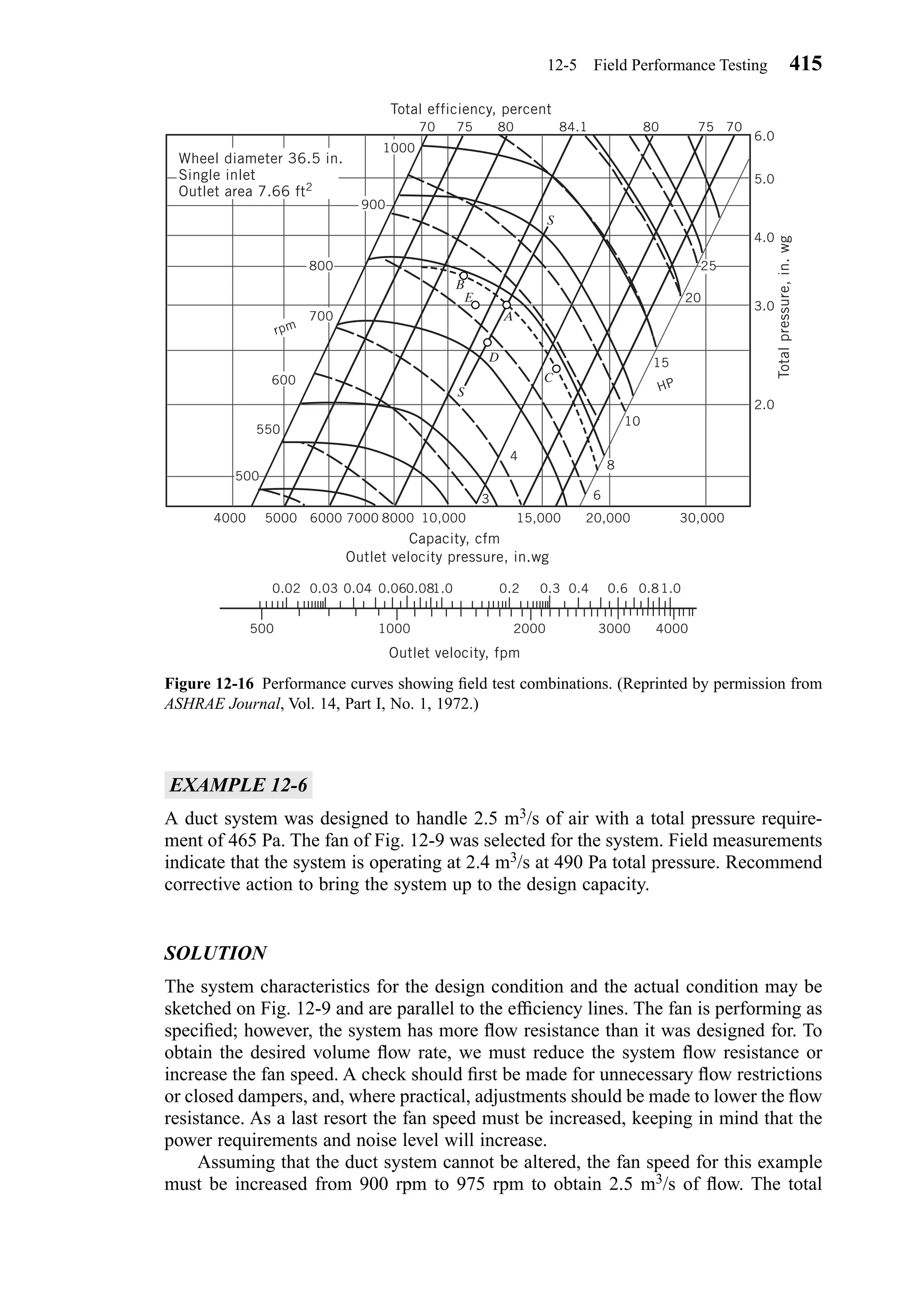 EXAMPLE 12-6
A duct system was designed to handle 2.5 m3/s of air with a total pressure require-
ment of 465 Pa. The fan of Fig. 12-9 was selected for the system. Field measurements
indicate that the system is operating at 2.4 m3/s at 490 Pa total pressure. Recommend
corrective action to bring the system up to the design capacity.
SOLUTION
The system characteristics for the design condition and the actual condition may be
sketched on Fig. 12-9 and are parallel to the efﬁciency lines. The fan is performing as
speciﬁed; however, the system has more ﬂow resistance than it was designed for. To
obtain the desired volume ﬂow rate, we must reduce the system ﬂow resistance or
increase the fan speed. A check should ﬁrst be made for unnecessary ﬂow restrictions
or closed dampers, and, where practical, adjustments should be made to lower the ﬂow
resistance. As a last resort the fan speed must be increased, keeping in mind that the
power requirements and noise level will increase.
Assuming that the duct system cannot be altered, the fan speed for this example
must be increased from 900 rpm to 975 rpm to obtain 2.5 m3/s of ﬂow. The total
12-5 Field Performance Testing 415
Figure 12-16 Performance curves showing ﬁeld test combinations. (Reprinted by permission from
ASHRAE Journal, Vol. 14, Part I, No. 1, 1972.)
500 1000 2000 3000 4000
0.02 0.03 0.04 0.060.081.0 0.2 0.3 0.4 0.6 0.81.0
4000 5000 6000 7000 8000 10,000 15,000 20,000 30,000
500
550
600
700
800
900
8
25
10
15
20
6
4
3
1000
S
S
D
C
B
E
A
rpm
HP
Wheel diameter 36.5 in.
Single inlet
Outlet area 7.66 ft2
70 75 80 80 75 70
6.0
5.0
4.0
3.0
2.0
84.1
Capacity, cfm
Outlet velocity, fpm
Outlet velocity pressure, in.wg
Total efficiency, percent
Totalpressure,in.wg
Chapter12.qxd 6/15/04 4:10 PM Page 415
 