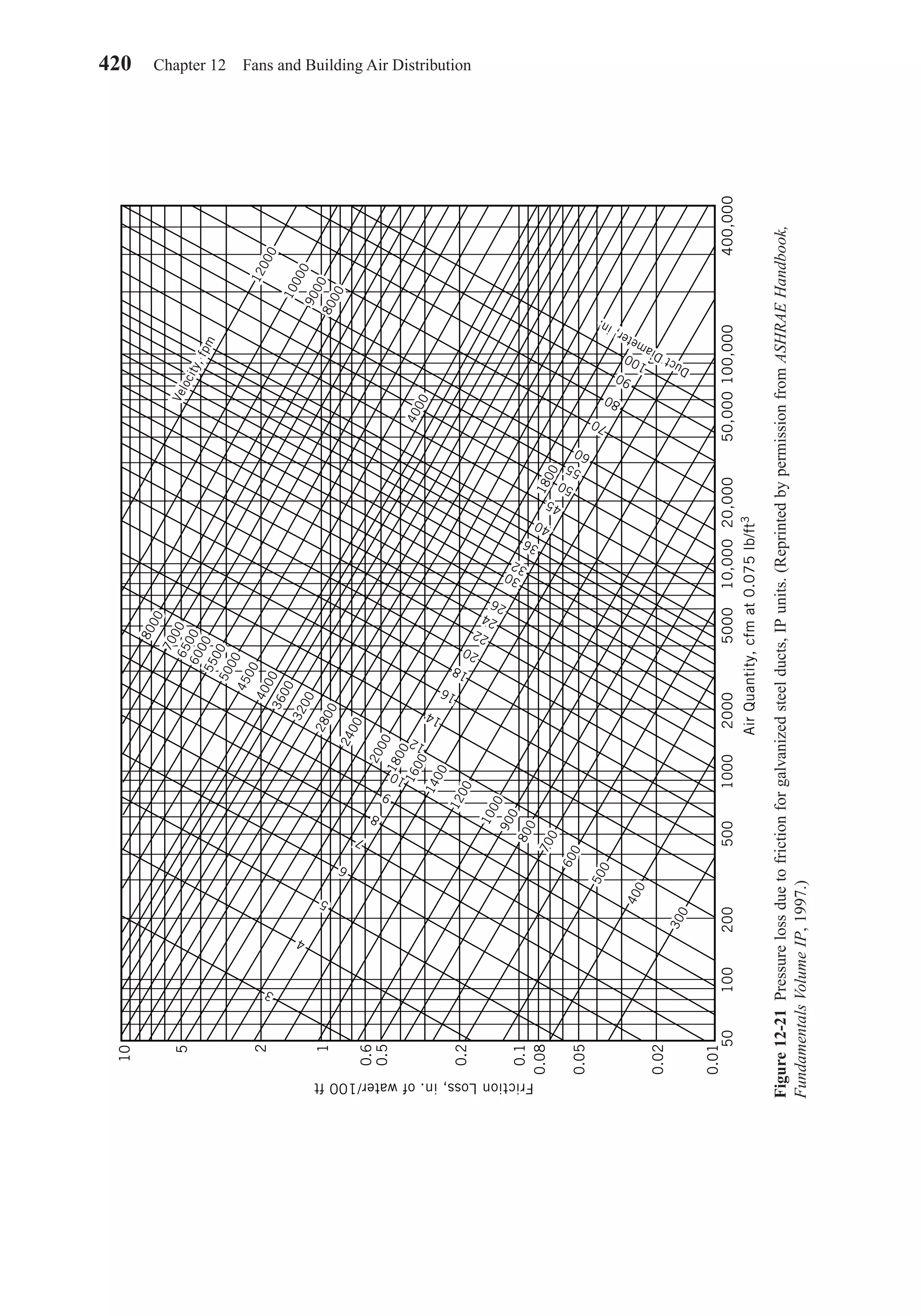 420 Chapter 12 Fans and Building Air Distribution
Figure12-21Pressurelossduetofrictionforgalvanizedsteelducts,IPunits.(ReprintedbypermissionfromASHRAEHandbook,
FundamentalsVolumeIP,1997.)
100
0.01
0.02
10005005020010,0005000
AirQuantity,cfmat0.075lb/ft3
FrictionLoss,in.ofwater/100ft
2000100,000400,00050,00020,000
0.2
0.5
0.6
10
0.1
0.08
0.05
1
2
5
500
600
800
900
1000
1200
1400
1600
1800
2000
4000
5000
6000
7000
8000
4500
5500
6500
2400
2800
3200
3600
700
400
300
70
80
90
60
50
45
40
36
32
30
26
24
20
22
10
8
6
5
4
3
9
7
18
16
14
12
55
100
DuctDiameter,in.
1800
4000
8000
9000
10000
12000
Velocity,fpm
1
2
5
500
600
800
900
1000
1200
1400
1600
1800
2000
4000
5000
6000
7000
8000
4500
5500
6500
2400
2800
3200
3600
700
400
300
70
80
90
60
50
45
40
36
32
30
26
24
20
22
10
8
6
5
4
3
9
7
18
16
14
12
55
100
DuctDiameter,in.
1800
4000
8000
9000
10000
12000
Velocity,fpm
Chapter12.qxd 6/15/04 4:10 PM Page 420
 
