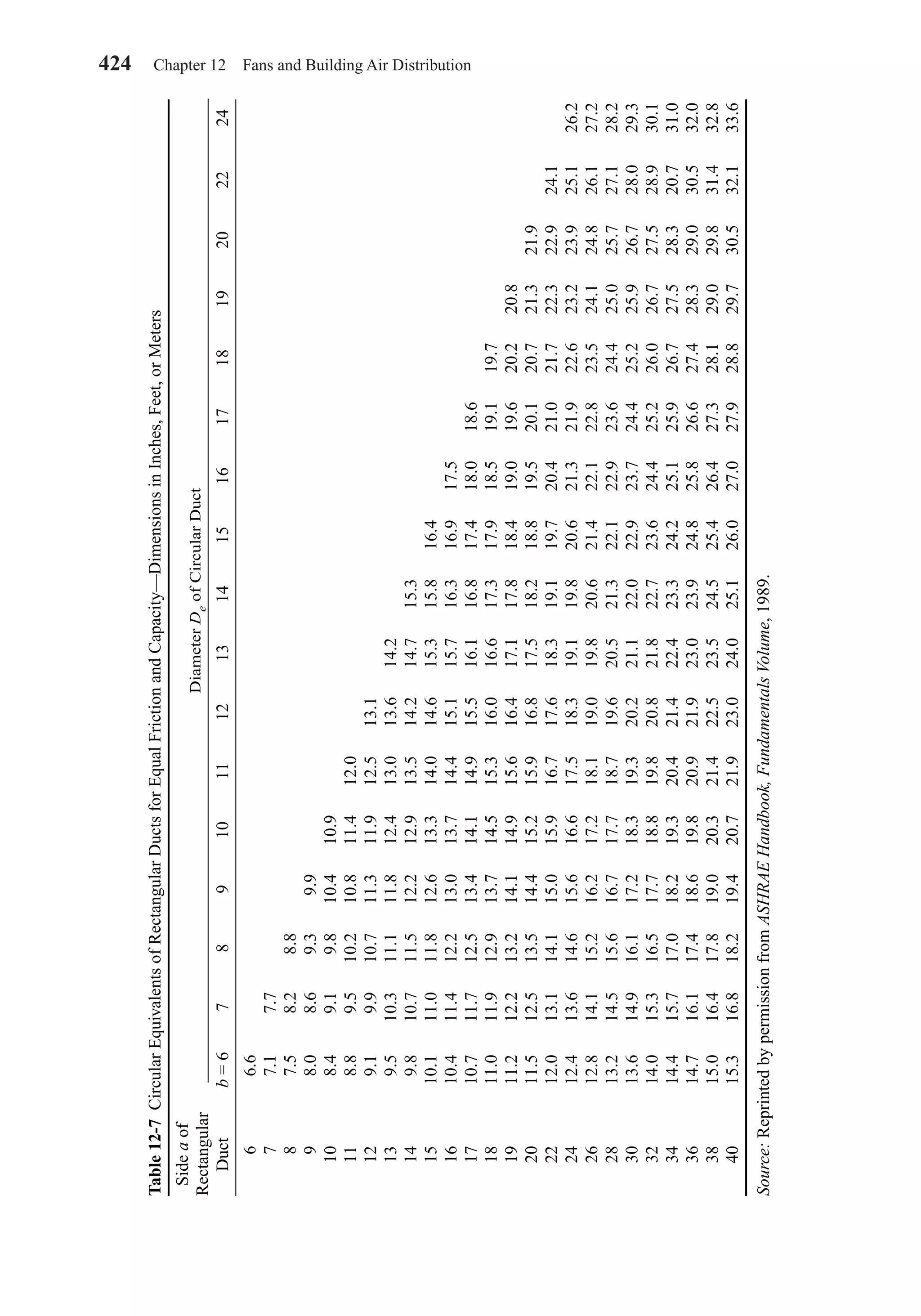 424 Chapter 12 Fans and Building Air Distribution
Table12-7CircularEquivalentsofRectangularDuctsforEqualFrictionandCapacity—DimensionsinInches,Feet,orMeters
Sideaof
Rectangular
Ductb=678910111213141516171819202224
66.6
77.17.7
87.58.28.8
98.08.69.39.9
108.49.19.810.410.9
118.89.510.210.811.412.0
129.19.910.711.311.912.513.1
139.510.311.111.812.413.013.614.2
149.810.711.512.212.913.514.214.715.3
1510.111.011.812.613.314.014.615.315.816.4
1610.411.412.213.013.714.415.115.716.316.917.5
1710.711.712.513.414.114.915.516.116.817.418.018.6
1811.011.912.913.714.515.316.016.617.317.918.519.119.7
1911.212.213.214.114.915.616.417.117.818.419.019.620.220.8
2011.512.513.514.415.215.916.817.518.218.819.520.120.721.321.9
2212.013.114.115.015.916.717.618.319.119.720.421.021.722.322.924.1
2412.413.614.615.616.617.518.319.119.820.621.321.922.623.223.925.126.2
2612.814.115.216.217.218.119.019.820.621.422.122.823.524.124.826.127.2
2813.214.515.616.717.718.719.620.521.322.122.923.624.425.025.727.128.2
3013.614.916.117.218.319.320.221.122.022.923.724.425.225.926.728.029.3
3214.015.316.517.718.819.820.821.822.723.624.425.226.026.727.528.930.1
3414.415.717.018.219.320.421.422.423.324.225.125.926.727.528.320.731.0
3614.716.117.418.619.820.921.923.023.924.825.826.627.428.329.030.532.0
3815.016.417.819.020.321.422.523.524.525.426.427.328.129.029.831.432.8
4015.316.818.219.420.721.923.024.025.126.027.027.928.829.730.532.133.6
Source:ReprintedbypermissionfromASHRAEHandbook,FundamentalsVolume,1989.
DiameterDeofCircularDuct
Chapter12.qxd 6/15/04 4:10 PM Page 424
 