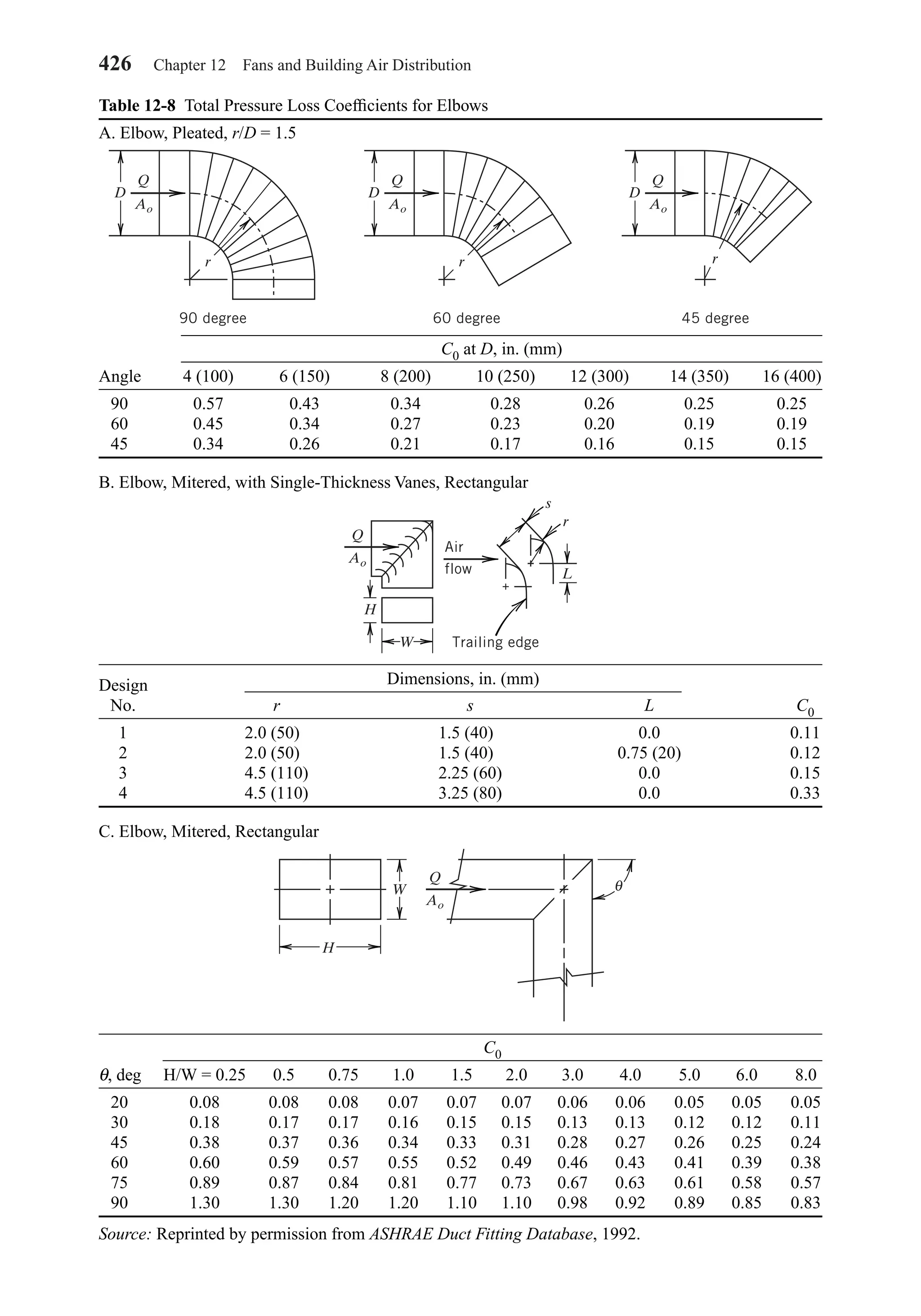 426 Chapter 12 Fans and Building Air Distribution
Table 12-8 Total Pressure Loss Coefﬁcients for Elbows
A. Elbow, Pleated, r/D = 1.5
C0 at D, in. (mm)
Angle 4 (100) 6 (150) 8 (200) 10 (250) 12 (300) 14 (350) 16 (400)
90 0.57 0.43 0.34 0.28 0.26 0.25 0.25
60 0.45 0.34 0.27 0.23 0.20 0.19 0.19
45 0.34 0.26 0.21 0.17 0.16 0.15 0.15
B. Elbow, Mitered, with Single-Thickness Vanes, Rectangular
Design
No. r s L C0
1 2.0 (50)0 1.5 (40)0 0.0 0.11
2 2.0 (50)0 1.5 (40)0 0.75 (20) 0.12
3 4.5 (110) 2.25 (60) 0.0 0.15
4 4.5 (110) 3.25 (80) 0.0 0.33
C. Elbow, Mitered, Rectangular
C0
θ, deg H/W = 0.25 0.5 0.75 1.0 1.5 2.0 3.0 4.0 5.0 6.0 8.0
20 0.08 0.08 0.08 0.07 0.07 0.07 0.06 0.06 0.05 0.05 0.05
30 0.18 0.17 0.17 0.16 0.15 0.15 0.13 0.13 0.12 0.12 0.11
45 0.38 0.37 0.36 0.34 0.33 0.31 0.28 0.27 0.26 0.25 0.24
60 0.60 0.59 0.57 0.55 0.52 0.49 0.46 0.43 0.41 0.39 0.38
75 0.89 0.87 0.84 0.81 0.77 0.73 0.67 0.63 0.61 0.58 0.57
90 1.30 1.30 1.20 1.20 1.10 1.10 0.98 0.92 0.89 0.85 0.83
Source: Reprinted by permission from ASHRAE Duct Fitting Database, 1992.
H
W
Q
θ
Ao
Air
flow
Trailing edge
Q
H
W
L
r
s
Ao
D
Q
Ao
r
90 degree
D
Q
Ao
r
60 degree
D
Q
Ao
r
45 degree
Dimensions, in. (mm)
Chapter12.qxd 6/15/04 4:10 PM Page 426
 