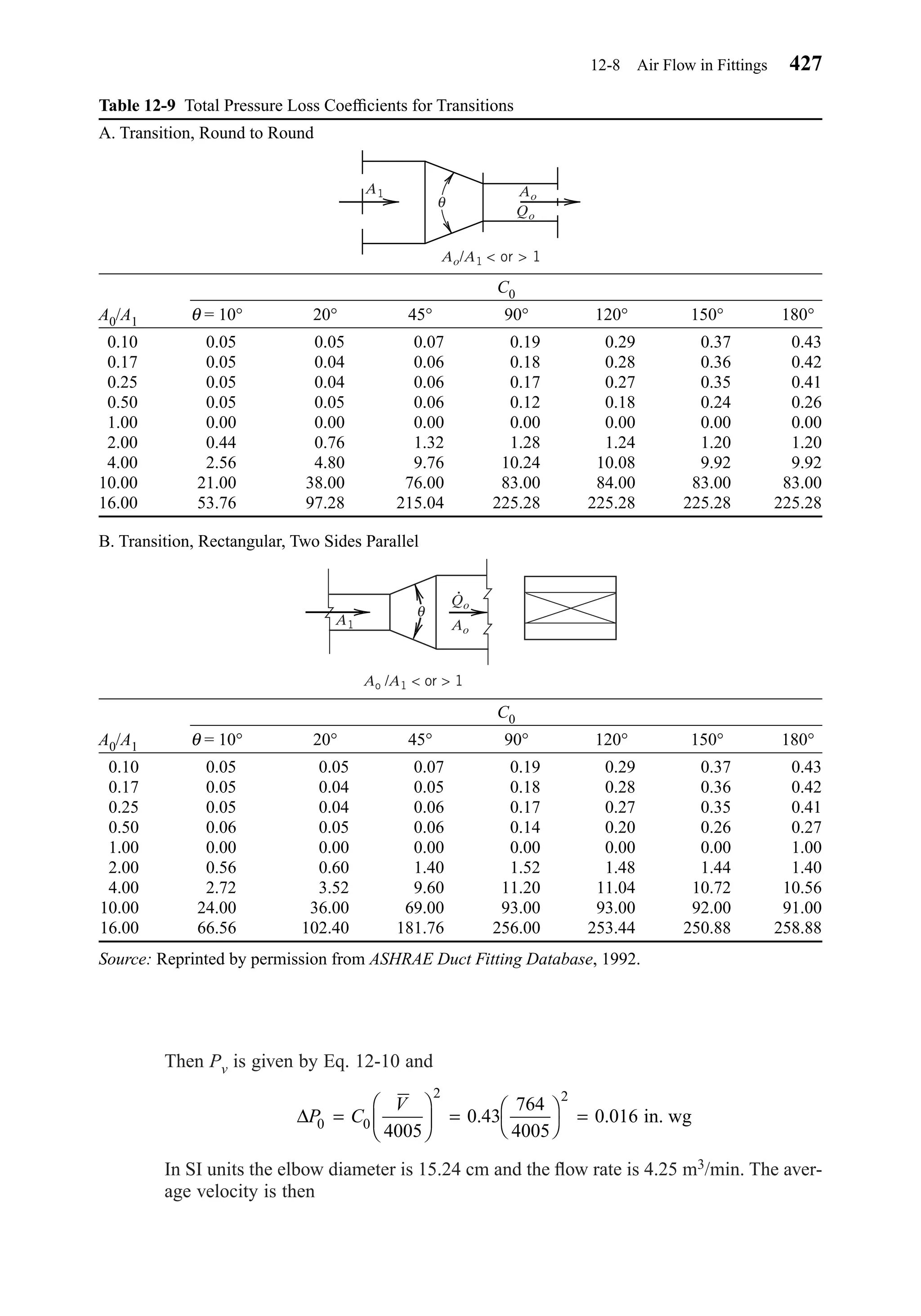 Then Pv is given by Eq. 12-10 and
In SI units the elbow diameter is 15.24 cm and the ﬂow rate is 4.25 m3/min. The aver-
age velocity is then
∆P C
V
0 0
2 2
4005
0 43
764
4005
0 016=





 = 



=. . in. wg
12-8 Air Flow in Fittings 427
Table 12-9 Total Pressure Loss Coefﬁcients for Transitions
A. Transition, Round to Round
C0
A0/A1 θ = 10° 20° 45° 90° 120° 150° 180°
0.10 0.05 0.05 0.07 0.19 0.29 0.37 0.43
0.17 0.05 0.04 0.06 0.18 0.28 0.36 0.42
0.25 0.05 0.04 0.06 0.17 0.27 0.35 0.41
0.50 0.05 0.05 0.06 0.12 0.18 0.24 0.26
1.00 0.00 0.00 0.00 0.00 0.00 0.00 0.00
2.00 0.44 0.76 1.32 1.28 1.24 1.20 1.20
4.00 2.56 4.80 9.76 10.24 10.08 9.92 9.92
10.00 21.00 38.00 76.00 83.00 84.00 83.00 83.00
16.00 53.76 97.28 215.04 225.28 225.28 225.28 225.28
B. Transition, Rectangular, Two Sides Parallel
C0
A0/A1 θ = 10° 20° 45° 90° 120° 150° 180°
0.10 0.05 0.05 0.07 0.19 0.29 0.37 0.43
0.17 0.05 0.04 0.05 0.18 0.28 0.36 0.42
0.25 0.05 0.04 0.06 0.17 0.27 0.35 0.41
0.50 0.06 0.05 0.06 0.14 0.20 0.26 0.27
1.00 0.00 0.00 0.00 0.00 0.00 0.00 1.00
2.00 0.56 0.60 1.40 1.52 1.48 1.44 1.40
4.00 2.72 3.52 9.60 11.20 11.04 10.72 10.56
10.00 24.00 36.00 69.00 93.00 93.00 92.00 91.00
16.00 66.56 102.40 181.76 256.00 253.44 250.88 258.88
Source: Reprinted by permission from ASHRAE Duct Fitting Database, 1992.
A1
Qo
•
Ao
θ
Ao /A1 < or > 1
θ
A1
Ao/A1 < or > 1
Qo
Ao
Chapter12.qxd 6/15/04 4:10 PM Page 427
 
