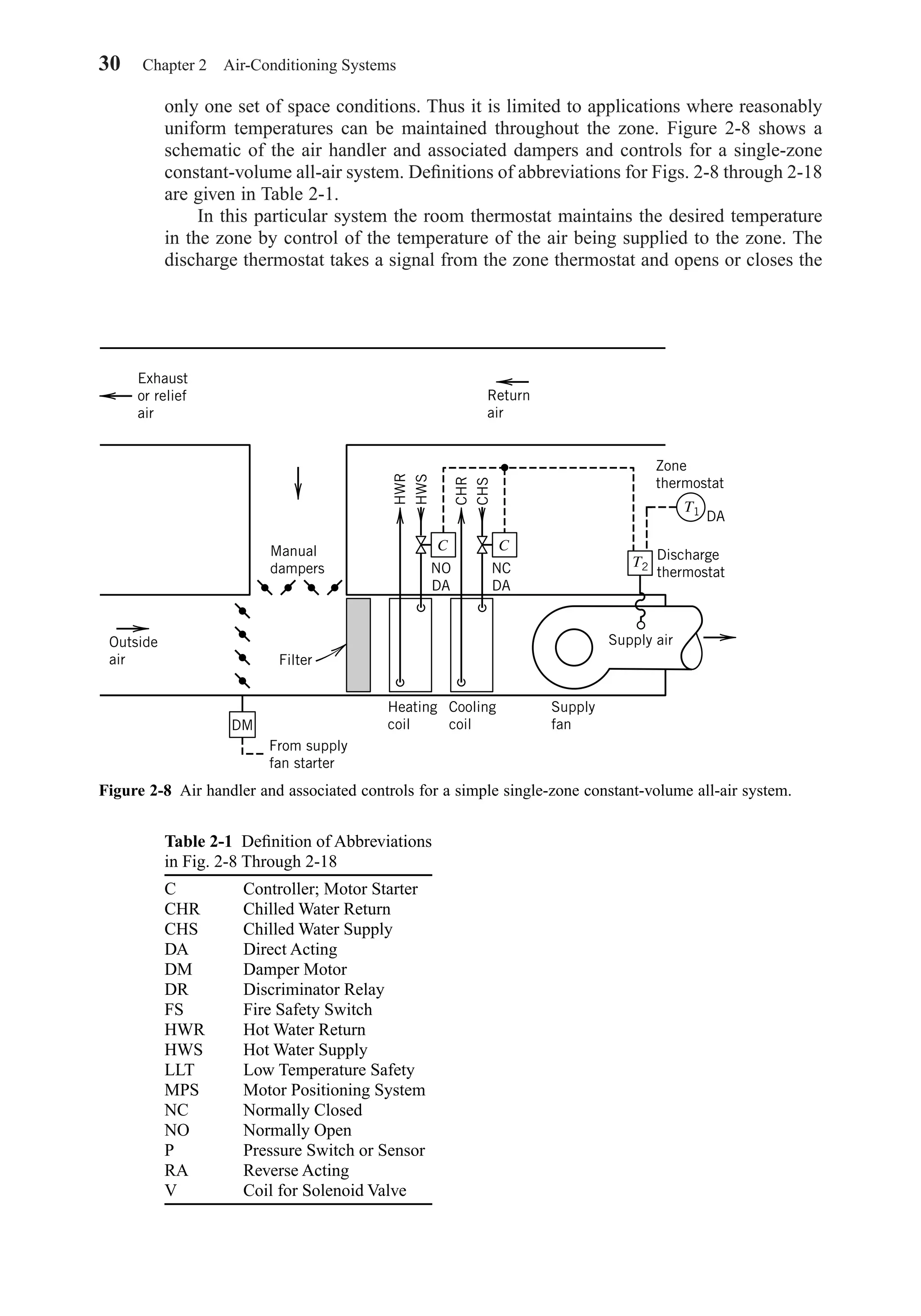 only one set of space conditions. Thus it is limited to applications where reasonably
uniform temperatures can be maintained throughout the zone. Figure 2-8 shows a
schematic of the air handler and associated dampers and controls for a single-zone
constant-volume all-air system. Deﬁnitions of abbreviations for Figs. 2-8 through 2-18
are given in Table 2-1.
In this particular system the room thermostat maintains the desired temperature
in the zone by control of the temperature of the air being supplied to the zone. The
discharge thermostat takes a signal from the zone thermostat and opens or closes the
30 Chapter 2 Air-Conditioning Systems
Figure 2-8 Air handler and associated controls for a simple single-zone constant-volume all-air system.
Exhaust
or relief
air
Manual
dampers
Filter
DM
From supply
fan starter
Supply air
Supply
fan
Cooling
coil
Heating
coil
T2NC
DA
NO
DA
C
Discharge
thermostat
T1
DA
Zone
thermostat
HWR
CHR
CHS
HWS
Return
air
Outside
air
C
Table 2-1 Deﬁnition of Abbreviations
in Fig. 2-8 Through 2-18
C Controller; Motor Starter
CHR Chilled Water Return
CHS Chilled Water Supply
DA Direct Acting
DM Damper Motor
DR Discriminator Relay
FS Fire Safety Switch
HWR Hot Water Return
HWS Hot Water Supply
LLT Low Temperature Safety
MPS Motor Positioning System
NC Normally Closed
NO Normally Open
P Pressure Switch or Sensor
RA Reverse Acting
V Coil for Solenoid Valve
Chapter02.qxd 6/15/04 2:32 PM Page 30
 