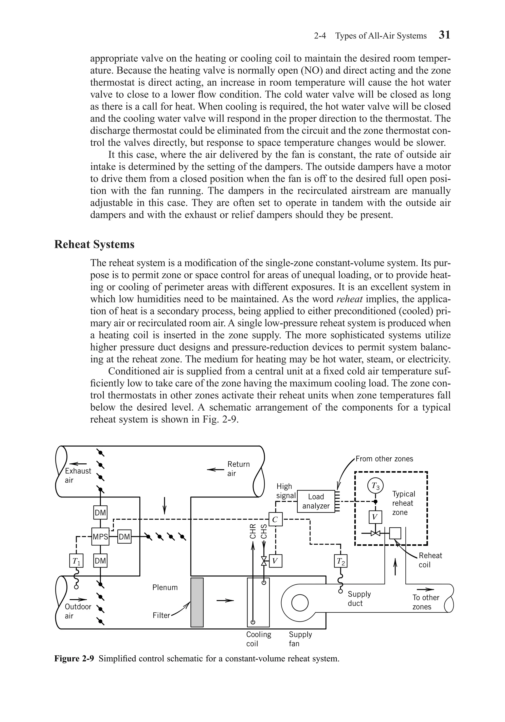 appropriate valve on the heating or cooling coil to maintain the desired room temper-
ature. Because the heating valve is normally open (NO) and direct acting and the zone
thermostat is direct acting, an increase in room temperature will cause the hot water
valve to close to a lower ﬂow condition. The cold water valve will be closed as long
as there is a call for heat. When cooling is required, the hot water valve will be closed
and the cooling water valve will respond in the proper direction to the thermostat. The
discharge thermostat could be eliminated from the circuit and the zone thermostat con-
trol the valves directly, but response to space temperature changes would be slower.
It this case, where the air delivered by the fan is constant, the rate of outside air
intake is determined by the setting of the dampers. The outside dampers have a motor
to drive them from a closed position when the fan is off to the desired full open posi-
tion with the fan running. The dampers in the recirculated airstream are manually
adjustable in this case. They are often set to operate in tandem with the outside air
dampers and with the exhaust or relief dampers should they be present.
Reheat Systems
The reheat system is a modiﬁcation of the single-zone constant-volume system. Its pur-
pose is to permit zone or space control for areas of unequal loading, or to provide heat-
ing or cooling of perimeter areas with different exposures. It is an excellent system in
which low humidities need to be maintained. As the word reheat implies, the applica-
tion of heat is a secondary process, being applied to either preconditioned (cooled) pri-
mary air or recirculated room air. A single low-pressure reheat system is produced when
a heating coil is inserted in the zone supply. The more sophisticated systems utilize
higher pressure duct designs and pressure-reduction devices to permit system balanc-
ing at the reheat zone. The medium for heating may be hot water, steam, or electricity.
Conditioned air is supplied from a central unit at a ﬁxed cold air temperature suf-
ﬁciently low to take care of the zone having the maximum cooling load. The zone con-
trol thermostats in other zones activate their reheat units when zone temperatures fall
below the desired level. A schematic arrangement of the components for a typical
reheat system is shown in Fig. 2-9.
2-4 Types of All-Air Systems 31
Figure 2-9 Simpliﬁed control schematic for a constant-volume reheat system.
DM
MPS
DM
DM
Cooling
coil
C
Load
analyzer
CHR
VT1
Supply
fan
High
signal
T2
Plenum
Filter
Supply
duct
Reheat
coil
V
T3
Typical
reheat
zone
From other zones
Return
airExhaust
air
Outdoor
air
CHS
To other
zones
Chapter02.qxd 6/15/04 2:32 PM Page 31
 