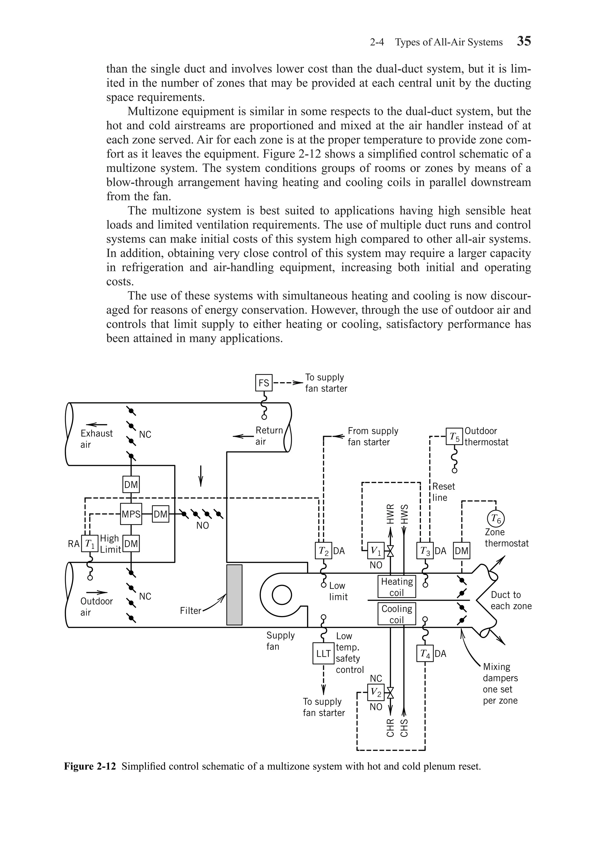 than the single duct and involves lower cost than the dual-duct system, but it is lim-
ited in the number of zones that may be provided at each central unit by the ducting
space requirements.
Multizone equipment is similar in some respects to the dual-duct system, but the
hot and cold airstreams are proportioned and mixed at the air handler instead of at
each zone served. Air for each zone is at the proper temperature to provide zone com-
fort as it leaves the equipment. Figure 2-12 shows a simpliﬁed control schematic of a
multizone system. The system conditions groups of rooms or zones by means of a
blow-through arrangement having heating and cooling coils in parallel downstream
from the fan.
The multizone system is best suited to applications having high sensible heat
loads and limited ventilation requirements. The use of multiple duct runs and control
systems can make initial costs of this system high compared to other all-air systems.
In addition, obtaining very close control of this system may require a larger capacity
in refrigeration and air-handling equipment, increasing both initial and operating
costs.
The use of these systems with simultaneous heating and cooling is now discour-
aged for reasons of energy conservation. However, through the use of outdoor air and
controls that limit supply to either heating or cooling, satisfactory performance has
been attained in many applications.
2-4 Types of All-Air Systems 35
Figure 2-12 Simpliﬁed control schematic of a multizone system with hot and cold plenum reset.
DM
MPS
DM
DM
Outdoor
air
Exhaust
air
T1
Filter
NC
NO
NC
RA
High
Limit
Return
air
FS
To supply
fan starter
T2 DA
Supply
fan
Low
limit
LLT
Low
temp.
safety
control
To supply
fan starter
From supply
fan starter
HWR
HWS
V1
NO
T3 DA
T5
Outdoor
thermostat
Reset
line
T4 DA
NO
CHR
CHS
DM
T6
Zone
thermostat
Duct to
each zone
Mixing
dampers
one set
per zone
NC
V2
Heating
coil
Cooling
coil
Chapter02.qxd 6/15/04 2:32 PM Page 35
 