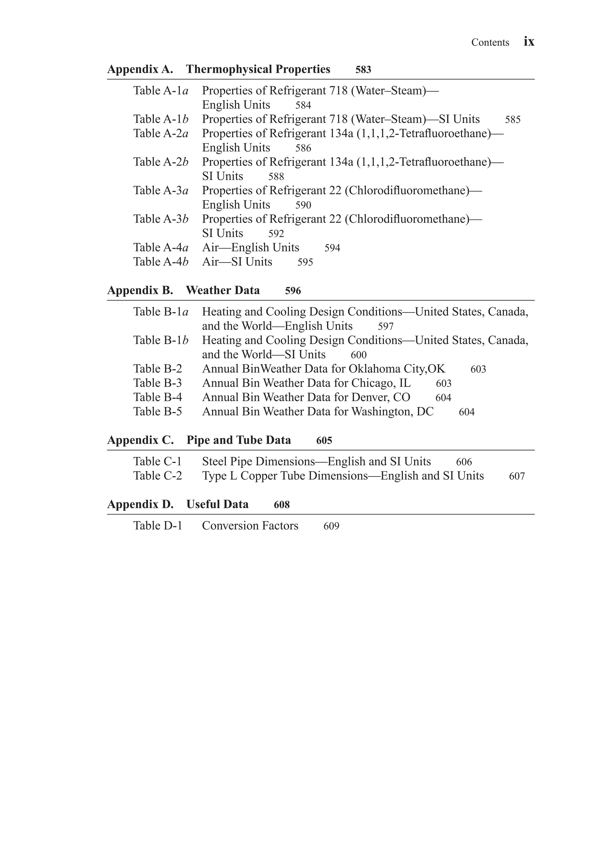 Appendix A. Thermophysical Properties 583
Table A-1a Properties of Refrigerant 718 (Water–Steam)—
English Units 584
Table A-1b Properties of Refrigerant 718 (Water–Steam)—SI Units 585
Table A-2a Properties of Refrigerant 134a (1,1,1,2-Tetraﬂuoroethane)—
English Units 586
Table A-2b Properties of Refrigerant 134a (1,1,1,2-Tetraﬂuoroethane)—
SI Units 588
Table A-3a Properties of Refrigerant 22 (Chlorodiﬂuoromethane)—
English Units 590
Table A-3b Properties of Refrigerant 22 (Chlorodiﬂuoromethane)—
SI Units 592
Table A-4a Air—English Units 594
Table A-4b Air—SI Units 595
Appendix B. Weather Data 596
Table B-1a Heating and Cooling Design Conditions—United States, Canada,
and the World—English Units 597
Table B-1b Heating and Cooling Design Conditions—United States, Canada,
and the World—SI Units 600
Table B-2 Annual BinWeather Data for Oklahoma City,OK 603
Table B-3 Annual Bin Weather Data for Chicago, IL 603
Table B-4 Annual Bin Weather Data for Denver, CO 604
Table B-5 Annual Bin Weather Data for Washington, DC 604
Appendix C. Pipe and Tube Data 605
Table C-1 Steel Pipe Dimensions—English and SI Units 606
Table C-2 Type L Copper Tube Dimensions—English and SI Units 607
Appendix D. Useful Data 608
Table D-1 Conversion Factors 609
Contents ix
FrontMatter.qxd 6/15/04 4:06 PM Page ix
 