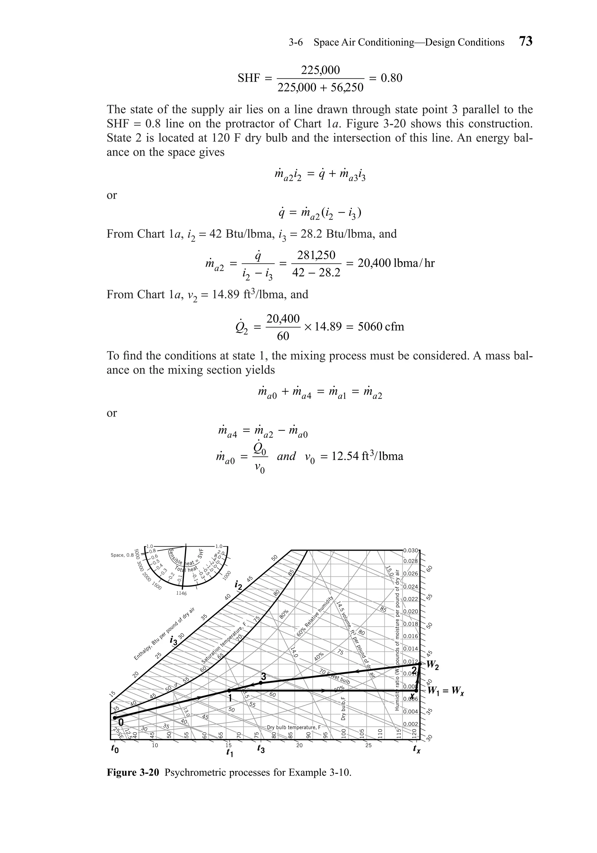 The state of the supply air lies on a line drawn through state point 3 parallel to the
SHF = 0.8 line on the protractor of Chart 1a. Figure 3-20 shows this construction.
State 2 is located at 120 F dry bulb and the intersection of this line. An energy bal-
ance on the space gives
or
From Chart 1a, i2 = 42 Btu/lbma, i3 = 28.2 Btu/lbma, and
From Chart 1a, v2 = 14.89 ft3/lbma, and
To ﬁnd the conditions at state 1, the mixing process must be considered. A mass bal-
ance on the mixing section yields
or
˙ ˙ ˙
˙
˙
.
m m m
m
Q
v
and v
a a a
a
4 2 0
0
0
0
0 12 54
= −
= = ft /lbma3
˙ ˙ ˙ ˙m m m ma a a a0 4 1 2+ = =
˙ ,
.Q2
20 400
60
14 89 5060= × = cfm
˙
˙ ,
.
,m
q
i ia2
2 3
281250
42 28 2
20 400=
−
=
−
= lbma/hr
˙ ˙ ( )q m i ia= −2 2 3
˙ ˙ ˙m i q m ia a2 2 3 3= +
SHF =
+
=
225000
225000 56 250
0 80
,
, ,
.
3-6 Space Air Conditioning—Design Conditions 73
Figure 3-20 Psychrometric processes for Example 3-10.
0.024
0.022
0.020
0.018
0.016
0.014
0.012
0.010
0.008
0.006
0.004
0.002
0.026
0.028
Humidityratio(W),poundsofmoistureperpoundofdryair
60555045403530
120
115
110
105
100
95
90
85
80
75
70
65
60
55
50
45
40
35
25
12.5
30
35
45
50
55
60
10 15 20
d
0
1
3
2
x
25
40
Drybulb,F
Dry bulb temperature, F
20%
75
80
85
70 F Wet bulb
14.5volume,ft3perpoundofdryair
15.0
40%
14.0
13.5
13.0
60%
Relative
hum
idity
80%
80
85
35
40
45
50
55
60
65
70
75
15
20
25
30
35
40
45
50
Saturation
tem
perature, F
Enthalpy, Btu
per pound
of dry air
Sens
ible heat =
SHF
Total heat
–0.1
–0.3–0.5–1.0
–2.0
–4.0
8.0
2.0
1.01.0
0.8
500030002000
1500
1146
1000
0.6
0.5
0.4
0.3
0.2
0.1
Space, 0.8
i3
i2
t1
txt3t0
W2
W1 = Wx
0.030
Chapter03.qxd 6/15/04 2:31 PM Page 73
 